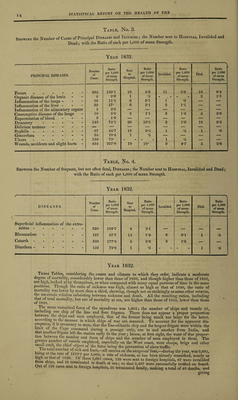 ^m.-riorrrnjT dup^pt mvr TUP HEALTH OF THE Table, No. 3. Showing the Number of Cases of Principal Diseases and Injuries; the Number sent to Hospital, Invalided and Dead; with the Ratio of each per 1,000 of mean Strength. Year 1832. r ' 1 1 ^ PRINCIPAL DISEASES. Number of Cases. Ratio per 1,000 of mean Strength. Sent to Hospital. Ratio per 1,000 of mean Strength. Invalided. Ratio per 1,000 of mean Strength. Died. Ratio per 1,000 of mean Strength. Fevers - 265 139-1 10 5-2 11 5-8 16 .. 8-4 Organic diseases of the brain - - 5 2-6 1 •5 - - 2 1*1 Inflammation of the lungs - - - 22 11-5 6 3-1 1 •5 — — Inflammation of the liver - - - 32 17- 6 3-1 2 1-1 — — Inflammation of the alimentary organs 5 2-6 •— — —— — — — Consumptive diseases of the lungs - 10 5-2 2 1-1 3 1-6 5 2-6 Expectoration of blood - - 3 1-6 — — — — — — Dysentery - - -• 143 75*1 20 10-5 3 1-6 18 9-5 Delirium tremens - - — *— *-- -- — — — — Syphilis - - - 87 45-7 18 9-5 1 •5 * 1 *5 Gonorrhoea - - - 35 18-4 1 •5 — — — — Ulcers - - - 139 73- - - 1 •5 — — Wounds, accidents and slight hurts 434 227-8 19 10* 9 4-7 5 2-6 Table, No. 4. Showing the Number of frequent, but not often fatal, Diseases ; the Number sent to Hospital, Invalided and Dead; with the Ratio of each per 1,000 of mean Strength. Year 1832. /-----;- DISEASES. Number of Cases. Ratio per 1,000 of mean Strength. Sent to Hospital. Ratio per 1,000 of mean Strength. Invalided. Ratio per 1,000 of mean Strength. Died. -v Ratio per 1,000 of mean Strength. Superficial inflammation of the extre¬ mities . 350 183-7 4 2-1 ' Rheumatism - 167 87-7 15 7-9 6 8*1 1 •5 Catarrh - - - - 338 177-5 5 2-6 3 1*6 —. ) — Diarrhoea ------ 152 79-8 1 •5 - - 1 •5 Year 1832. These Tables, considering the coasts and climate to which they refer, indicate a moderate degree of mortality, considerably lower than those of 1830, and though higher than those of 1831, not high, looked at by themselves, or when compared with many equal portions of time in the same positions. Though the ratio of sickness was high, almost as high as that of 1830, the ratio of mortality was lower by more than a third, showing, though not so strikingly as some other returns, the uncertain relation subsisting between sickness and death. All the resulting ratios, including that of total mortality, but not of mortality at sea, are higher than those of 1831, lower than those of 1830. ’ . The mean numerical force of the squadrons was 1,905; the number of ships and vessels 21, me uamg one ship of the line and four frigates. There does not appear a proper proportion e ween the ships and men employed, that of the former being much too large for the latter, accorc mg to the manner in which ships of war are manned. To account for the apparent dis¬ crepance, it is necessary to state, that the line-of-battle ship and the largest frigate were within the ',m' 0 ie„ . aPe command during a passage only, one to and another from India, and a ano lei i igate left the station early in the year; hence, at first sight, the want of due propor- ion ie w een le number and force of ships and the number of men employed in them. The grea ei num ei o vessels employed, especially on the West coast, were sloops, brigs and other smafi craft the chief object of the force being the prevention of slave traffic. Lpinrr^o ti nulbe~ and hurt —all entries on the surgeons’ lists,—during the year, was 2,691, hioffnc tl Uf ^ ?8°on n/'+f61' 1,00°’ a rate °f sickness, as has been already remarked, nearly as ■fVnTn cLi 10 i oq i • ^e®e 2,691 cases, 129 were sent to foreign hospitals, 67 were invalided fn t f ion an ~ e^minated in death at sea; so that 2,467 were successfully treated on board. Uut ot 129 cases sent to foreign hospitals, 20 terminated fatally, making a total of 48 deaths, and giving