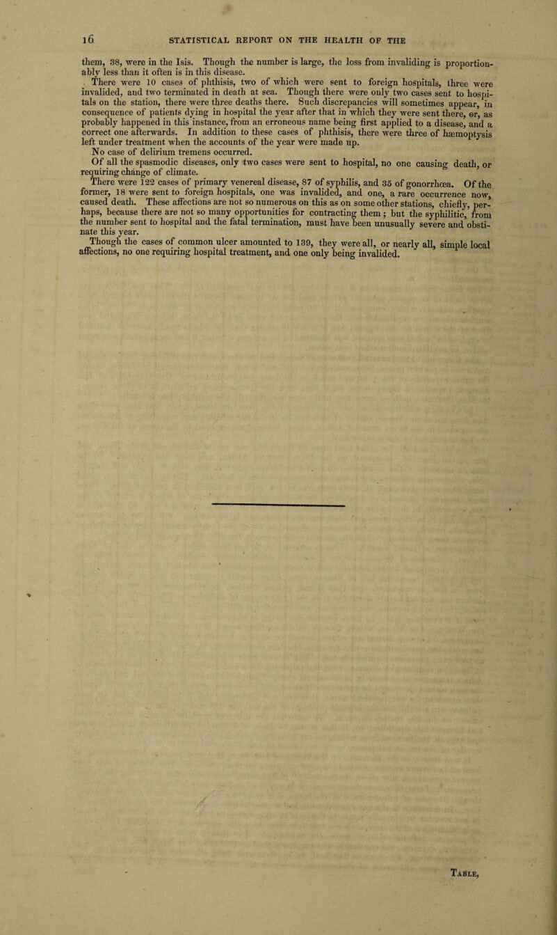 them, 38, were in the Isis. Though the number is large, the loss from invaliding is proportion- ably less than it often is in this disease. There were 10 cases of phthisis, two of which were sent to foreign hospitals, three were invalided, and two terminated in death at sea. Though there were only two cases sent to hospi¬ tals on the station, there were three deaths there. Such discre]3ancies will sometimes appear, in consequence of patients dying in hospital the year after that in which they were sent there, or, as probably happened in this instance, from an erroneous name being first applied to a disease, and a correct one afterwards. In addition to these cases of phthisis, there were three of hemoptysis left under treatment when the accounts of the year were made up. No case of delirium tremens occurred. Of all the spasmodic diseases, only two cases were sent to hospital, no one causing death, or requiring change of climate. There were 122 cases of primary venereal disease, 87 of syphilis, and 35 of gonorrhoea. Of the former, 18 were sent to foreign hospitals, one was invalided, and one, a rare occurrence now caused death. These affections are not so numerous on this as on some other stations, chiefly, per¬ haps, because there are not so many opportunities for contracting them ; but the syphilitic, from the number sent to hospital and the fatal termination, must have been unusually severe and'obsti- nate this year. Though the cases of common ulcer amounted to 139, they were all, or nearly all, simple local affections, no one requiring hospital treatment, and one only being invalided.