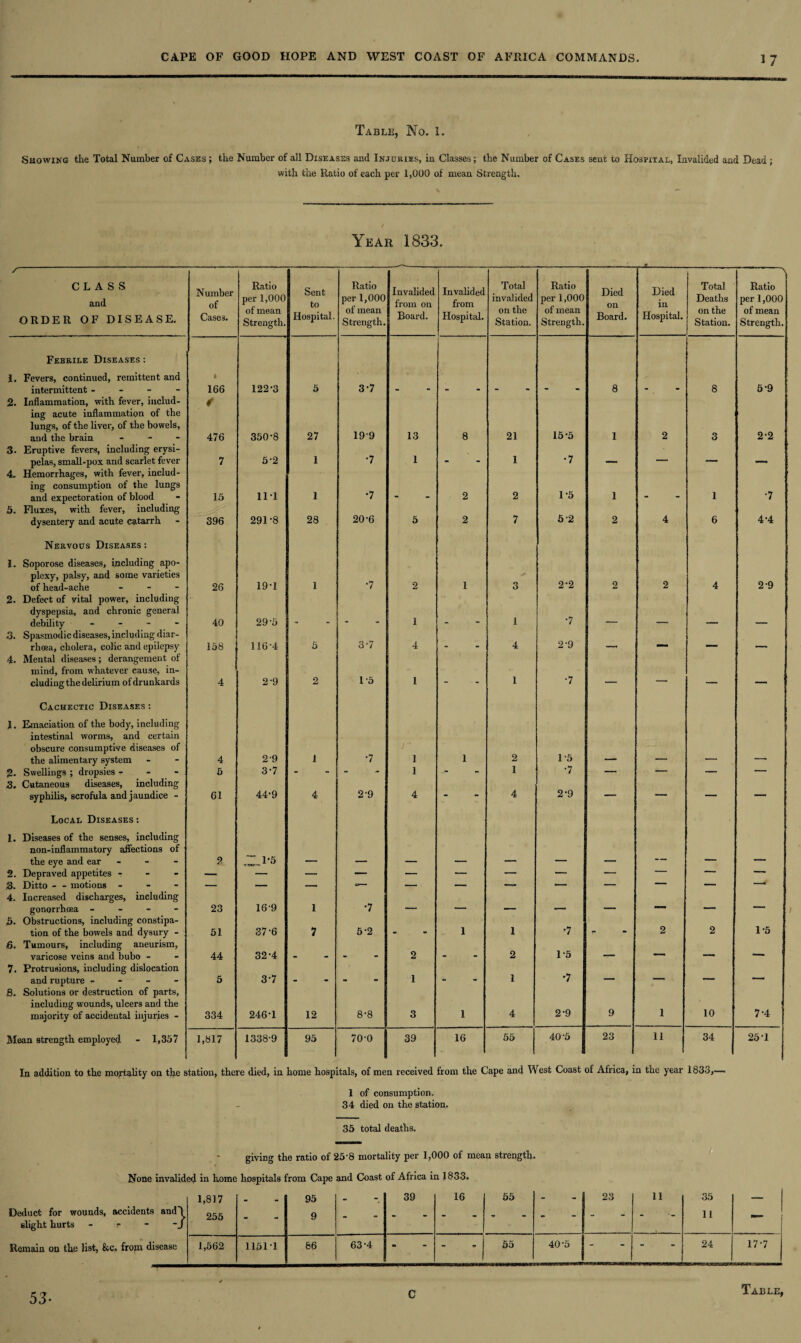 Table, No. I. Showing the Total Number of Cases ; the Number of all Diseases and Injuries, in Classes; the Number of Cases sent to Hospital, Invalided and Dead ; with the Ratio of each per 1,000 of mean Strength. Year 1833. / CLASS and ORDER OF DISEASE. Number of Cases. Ratio per 1,000 of mean Strength. Sent to Hospital. Ratio per 1,000 of mean Strength. Invalided from on Board. Invalided from Hospital. Total invalided on the Station. Ratio per 1,000 of mean Strength. Died on Board. Died in Hospital. Total Deaths on the Station. 1 \ Ratio per 1,000 of mean Strength. Febrile Diseases : |. Fevers, continued, remittent and intermittent - - - 1 166 122-3 5 3-7 8 8 5-9 2. Inflammation, with fever, includ¬ ing acute inflammation of the lungs, of the liver, of the bowels, and the brain - - - . / 476 350-8 27 199 ! 13 8 21 15-5 1 2 3 2-2 3. Eruptive fevers, including erysi¬ pelas, small-pox and scarlet fever 7 5-2 1 •7 1 _ _ 1 •7 _ - . _ 4. Hemorrhages, with fever, includ¬ ing consumption of the lungs and expectoration of blood 15 11-1 1 •7 2 2 1-5 1 1 •7 5. Fluxes, with fever, including dysentery and acute catarrh 396 291-8 28 20-6 5 2 7 5 2 2 4 6 4-4 Nervous Diseases : 1. Soporose diseases, including apo¬ plexy, palsy, and some varieties of head-ache ... 26 19-1 1 •7 2 1 * 3 2-2 2 2 4 2-9 2. Defect of vital power, including dyspepsia, aud chronic general debility - - - 40 29-5 1 1 •7 3. Spasmodic diseases, including diar¬ rhoea, cholera, colic and epilepsy 158 116-4 5 3-7 4 _ _ 4 2-9 , , 4. Mental diseases; derangement of mind, from whatever cause, in¬ cluding the delirium of drunkards 4 2-9 2 1-5 1 - 1 •7 — — — _ Cachectic Diseases : 1. Emaciation of the body, including intestinal worms, and certain obscure consumptive diseases of the alimentary system 4 2-9 1 •7 1 1 2 1-5 2. Swellings ; dropsies - 5 3-7 - 1 - 1 •7 — — — — S. Cutaneous diseases, including syphilis, scrofula and jaundice - 61 44-9 4 2-9 4 - 4 2-9 — — — — Local Diseases: 1. Diseases of the senses, including non-inflammatory affections of the eye and ear - - - 2 ~ 1-5 2. Depraved appetites - — — — — — — — — — — — — 8. Ditto - - motions - - - — — — -- — — — — — — -- 4. Increased discharges, including gonorrhoea - 23 169 1 •7 — — -_ — — — — .5. Obstructions, including constipa¬ tion of the bowels and dysury - 51 37-6 7 5-2 1 1 •7 - 2 2 1-5 6. Tumours, including aneurism, varicose veins and bubo - 44 32-4 . m — 2 2 1-5 — _ 7. Protrusions, including dislocation and rupture - - - - 5 3-7 m » 1 1 •7 — — — — 8. Solutions or destruction of parts, including wounds, ulcer3 and the majority of accidental injuries - 334 246-1 12 8-8 3 1 4 2-9 9 1 10 7-4 Mean strength employed - 1,357 1,817 1338-9 95 70-0 39 16 55 40-5 23 11 34 25 1 In addition to the mortality on the station, there died, in home hospitals, of men received from the Cape and West Coast of Africa, in the year 1833,— 1 of consumption. 34 died on the station. 35 total deaths. giving the ratio of 25'8 mortality per 1,000 of mean strength. None invalided in home hospitals from Cape and Coast of Africa in 1833. Deduct for wounds, accidents and! slight hurts - - - -J 1,817 255 - 95 9 39 16 55 23 11 35 11 Remain on the list, &c. from disease 1,562 1151-1 86 63-4 - - 55 40-5 - 24 17-7 C Table,