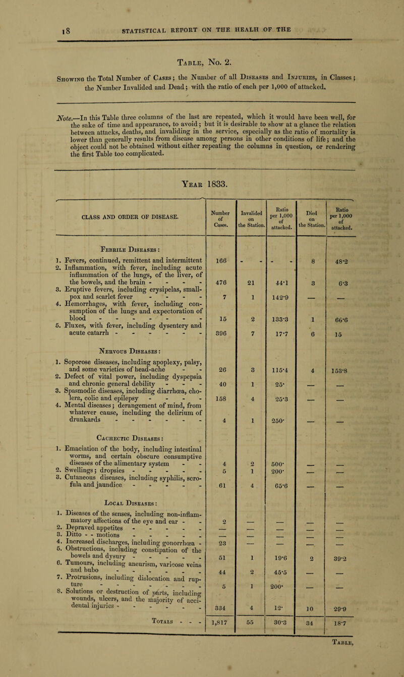 Table, No. 2. Showing the Total Number of Cases; the Number of all Diseases and Injuries, in Classes; the Number Invalided and Dead; with the ratio of each per 1,000 of attacked. 2Vote.—In this Table three columns of the last are repeated, which it would have been well, for the sake of time and appearance, to avoid; but it is desirable to show at a glance the relation between attacks, deaths, and invaliding in the service, especially as the ratio of mortality is lower than generally results from disease among persons in other conditions of life; and the object could not be obtained without either repeating the columns in question, or rendering the first Table too complicated. Year 1833. Number of Cases. Invalided on the Station. Ratio Died on the Station. Ratio CLASS AND ORDER OF DISEASE. per 1,000 of attacked. per 1,000 of attacked. Febrile Diseases : 1. Fevers, continued, remittent and intermittent 2. Inflammation, with fever, including acute 166 - - 8 48-2 inflammation of the lungs, of the liver, of the bowels, and the brain - 476 21 44*1 3 6-3 3. Eruptive fevers, including erysipelas, small- pox and scarlet fever - 4. Hemorrhages, with fever, including con- 7 1 142-9 — — sumption of the lungs and expectoration of blood ------- 15 2 133-3 1 66-6 5. Fluxes, with fever, including dysentery and . acute catarrh ------ 396 7 17-7 6 15 Nervous Diseases: 1. Soporose diseases, including apoplexy, palsy, and some varieties of head-ache 26 3 115-4 4 153-8 2. Defect of vital power, including dyspepsia and chronic general debility - - - 3. Spasmodic diseases, including diarrhoea, cho- 40 1 25- — — lera, colic and epilepsy - - - - 4. Mental diseases; derangement of mind, from 158 4 25*3 — — whatever cause, including the delirium of drunkards ------ 4 1 250' —• — Cachectic Diseases : 1. Emaciation of the body, including intestinal worms, and certain obscure consumptive diseases of the alimentary system 4 2 500- 2. Swellings ; dropsies - 3. Cutaneous diseases, including syphilis, scro- 5 1 200- -— ■— fula and jaundice ----- 61 4 65-6 — — Local Diseases : 1. Diseases of the senses, including non-inflam- matory affections of the eye and ear - 2 _ - . - 2. Depraved appetites. _ — ... - 3. Ditto - - motions - , 4. Increased discharges, including gonorrhoea - 5. Obstructions, including constipation of the bowels and dysury - 23 — _ 51 1 19-6 o 39-2 6. Tumours, including aneurism, varicose veins and bubo ------ 7. Protrusions, including dislocation and rup- 44 2 45-5 — — ture. 8. Solutions or destruction of Barts, including 5 1 200- — — wounds, ulcers, and the majority of acci¬ dental injuries - 334 4 12- 10 29-9 Totals - - - 1,817 55 30-3 34 18-7