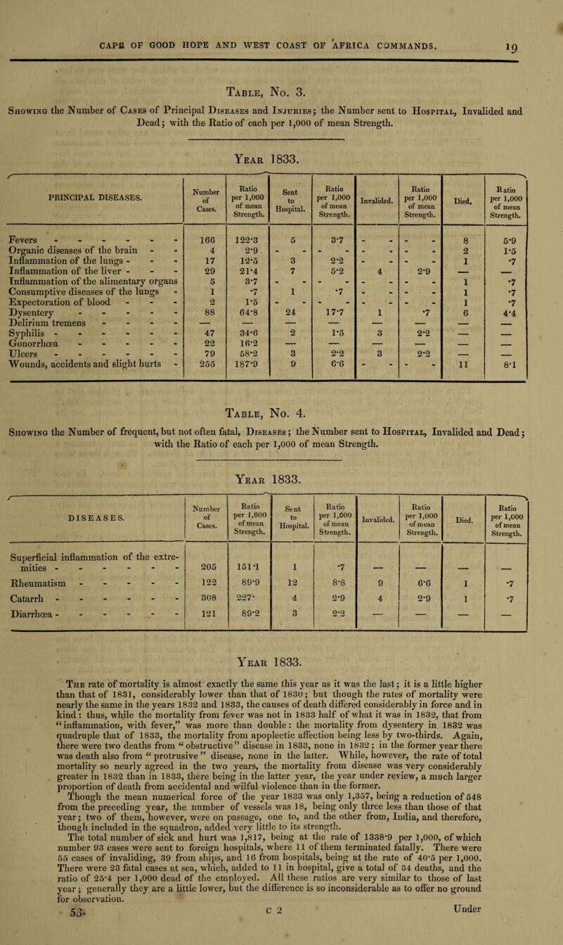 J9 Table, No. 3. Showing the Number of Cases of Principal Diseases and Injuries; the Number sent to Hospital, Invalided and Dead; with the Ratio of each per 1,000 of mean Strength. Year 1833. r- PRINCIPAL DISEASES. Number of Cases. Ratio per 1,000 of mean Strength. Sent to Hospital. Ratio per 1,000 of mean Strength. Invalided. Ratio per 1,000 of mean Strength. Died, s Ratio per 1,000 of mean Strength. Fevers ----- . 166 122*3 5 3*7 8 5*9 Organic diseases of the brain - 4 2*9 . - - - - 2 1*5 Inflammation of the lungs - - 17 12*5 3 2*2 - - 1 *7 Inflammation of the liver - - 29 21*4 7 5*2 4 2*9 —— Inflammation of the alimentary organs 5 3*7 1 *7 Consumptive diseases of the lungs - 1 *7 1 *7 - - 1 •7 Expectoration of blood - 2 1*5 1 *7 Dysentery - - 88 64*8 24 17*7 1 *7 6 4*4 Delirium tremens - - - - — —• — — — — — — Syphilis ----- - 47 34*6 2 1*5 3 2*2 — — Gonorrhoea - - 22 16*2 — — — — — — Ulcers ----- - 79 58*2 3 2*2 3 2*2 — _ Wounds, accidents and slight hurts 255 187*9 9 6*6 * • 11 8*1 Table, No. 4. Showing the Number of frequent, but not often fatal, Diseases ; the Number sent to Hospital, Invalided and Dead; with the Ratio of each per 1,000 of mean Strength. Year 1833. /-1 * DISEASES. Number of Cases. Ratio per 1,000 of mean Strength. Se nt to Hospital. Ratio per 1,000 of mean Strength. Invalided. Ratio per 1,000 of mean Strength. Died. \ Ratio per 1,000 of mean Strength. Superficial inflammation of the extre¬ mities ------ 205 151*1 i *7 Rheumatism ----- 122 89*9 12 8*8 9 6*6 1 *7 Catarrh ------ 308 227* 4 2*9 4 2*9 1 *7 Diarrhoea ------ 121 89*2 3 2*2 — — — — Year 1833. The rate of mortality is almost exactly the same this year as it was the last; it is a little higher than that of 1831, considerably lower than that of 1830; but though the rates of mortality were nearly the same in the years 1832 and 1833, the causes of death differed considerably in force and in kind: thus, while the mortality from fever was not in 1833 half of what it wras in 1832, that from “inflammation, with fever,” was more than double: the mortality from dysentery in 1832 was quadruple that of 1833, the mortality from apoplectic affection being less by two-tliirds. Again, there were two deaths from “obstructive” disease in 1833, none in 1832; in the former year there was death also from “ protrusive ” disease, none in the latter. While, however, the rate of total mortality so nearly agreed in the two years, the mortality from disease was very considerably greater in 1832 than in 1833, there being in the latter year, the year under review, a much larger proportion of death from accidental and wilful violence than in the former. Though the mean numerical force of the year 1833 was only 1,357, being a reduction of 548 from the preceding year, the number of vessels was 18, being only three less than those of that year; two of them, however, were on passage, one to, and the other from, India, and therefore, though included in the squadron, added very little to its strength. The total number of sick and hurt was 1,817, being at the rate of 1338*9 per 1,000, of which number 93 cases were sent to foreign hospitals, where 11 of them terminated fatally. There were 55 cases of invaliding, 39 from ships, and 16 from hospitals, being at the rate of 40*5 per 1,000. There were 23 fatal cases at sea, which, added to 11 in hospital, give a total of 34 deaths, and the ratio of 25*4 per 1,000 dead of the employed. All these ratios are very similar to those of last year; generally they are a little lower, but the difference is so inconsiderable as to offer no ground for observation. 53* Under