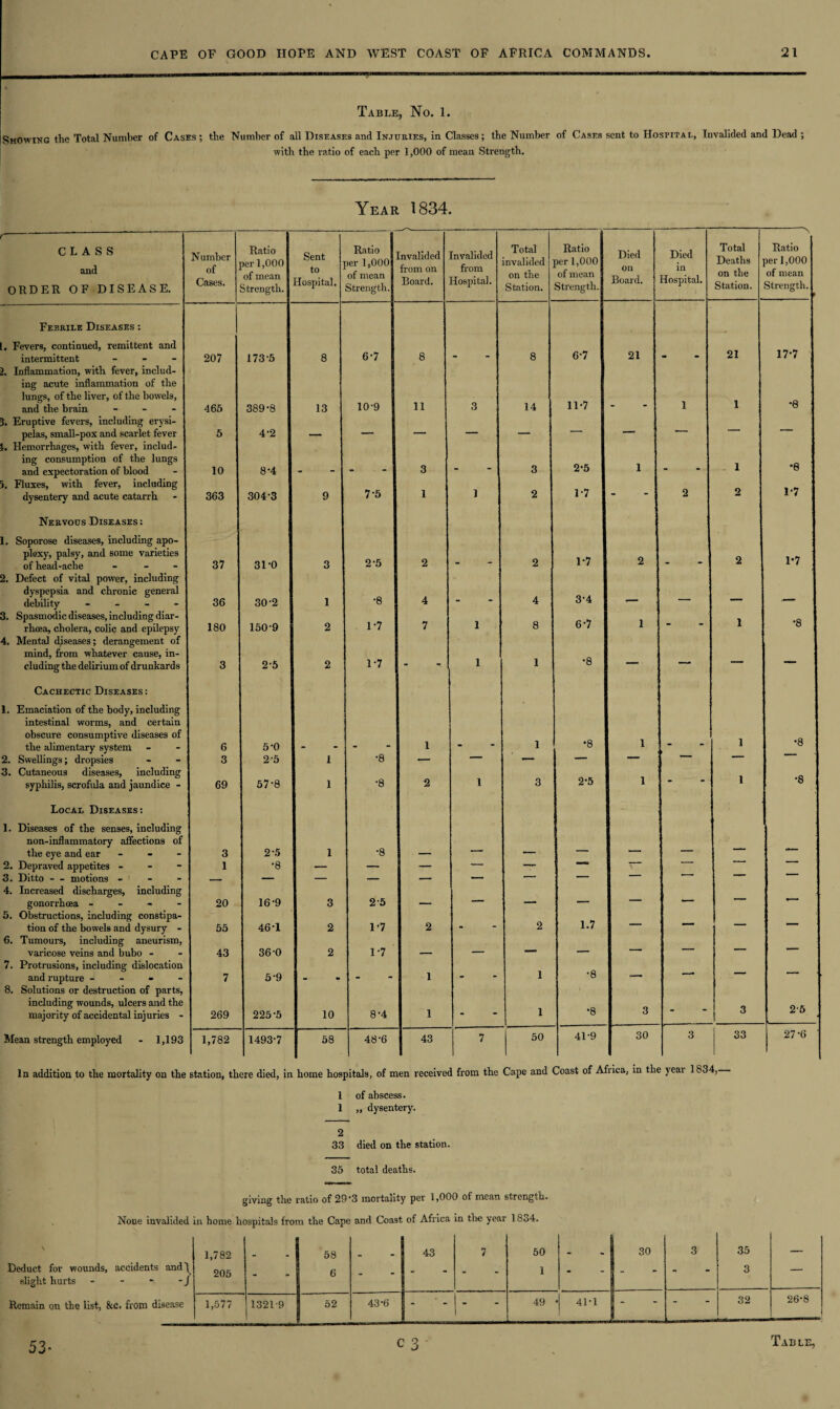 Table, No. 1. Showing the Total Number of Cases ; the Number of all Diseases and Injuries, in Classes; the Number of Cases sent to Hospital, Invalided and Dead ; with the ratio of each per 1,000 of mean Strength. Year 1834. CLASS and ORDER OF DISEASE. Number of Cases. Ratio per 1,000 of mean Strength. Sent to Hospital. Ratio per 1,000 of mean Strength. Invalided from on Board. Invalided from Hospital. Total invalided on the Station. Ratio per 1,000 of mean Strength. Died on Board. Died in Hospital. Total Deaths on the Station. \ Ratio per 1,000 of mean Strength. ► Febrile Diseases : [. Fevers, continued, remittent and 21 17-7 intermittent - 2. Inflammation, with fever, includ- 207 173-5 8 6-7 8 “ “ 8 6-7 21 m “ ing acute inflammation of the lungs, of the liver, of the bowels, and the brain - 465 389-8 13 10-9 11 3 14 11-7 1 1 •8 3. Eruptive fevers, including erysi- pelas, small-pox and scarlet fever 1. Hemorrhages, with fever, includ- 5 4-2 — “ ing consumption of the lungs 2-5 *8 and expectoration of blood 5. Fluxes, with fever, including 10 8-4 “ “ 7-5 3 1 3 1 1 1-7 1-7 dysentery and acute catarrh 363 304-3 9 1 2 “  2 Nervous Diseases : l. Soporose diseases, including apo- plexy, palsy, and some varieties of head-ache - 37 31-0 3 2-5 2 - 2 1-7 2 - 2 1-7 2. Defect of vital power, including dyspepsia and chronic general debility - 36 30-2 1 •8 4 - 4 3-4 — — — — 3. Spasmodic diseases, including diar- 1-7 1 8 6-7 1 1 •8 . rhoaa, cholera, colic and epilepsy 180 150-9 2 7 4. Mental diseases; derangement of mind, from whatever cause, in¬ cluding the delirium of drunkards 3 2-5 2 1-7 - 1 1 •8 — — — — Cachectic Diseases : 1. Emaciation of the body, including intestinal worms, and certain obscure consumptive diseases of •8 •8 the alimentary system 6 5-0 - 1 • 1 1 1 2. Swellings; dropsies 3. Cutaneous diseases, including 3 2-5 1 •8 * 2-5 1 •8 syphilis, scrofula and jaundice - 69 57-8 1 •8 2 1 3 1 Local Diseases: 1. Diseases of the senses, including non-inflammatory affections of the eye and ear - 3 2-5 1 •8 ___ — r — — — — — 2. Depraved appetites - 1 •8 — — — — — —*• -- ' “ 3. Ditto — motions - - - 4. Increased discharges, including -- ' ' ' “ gonorrhoea - - - - 20 16-9 3 2-5 — —*“ — — * 5. Obstructions, including constipa- 1.7 tion of the bowels and dysury - 55 46-1 2 1-7 2 2 '  ' ' 6. Tumours, including aneurism, varicose veins and bubo - 43 36-0 2 1-7 — — — ' ' 7. Protrusions, including dislocation •8 and rupture - 7 5-9 - - 1 - 1 — ‘ 8. Solutions or destruction of parts, 1 including wounds, ulcers and the majority of accidental injuries - •8 2-5 269 225-5 10 8-4 1 • 1 3 3 Mean strength employed - 1,193 1,782 1493-7 58 48-6 43 7 50 41-9 30 3 33 27-6 ' In addition to the mortality on the station, there died, in home hospitals, of men received from the Cape and Coast of Afiica, in the yeai 1834, 1 of abscess. 1 „ dysentery. 2 33 died on the station. 35 total deaths. giving the ratio of 29’3 mortality per 1,000 of mean strength. None invalided in home hospitals from the Cape and Coast of Africa in the year 1834. \ Deduct for wounds, accidents and 1 slight hurts - - - -J 1,782 205 - 58 6 - 43 7 50 1 - 30 3 35 3 — Remain on the list, &c. from disease 1,577 1321-9 52 43-6 - - 49 • 41*1 - - 32 26-8