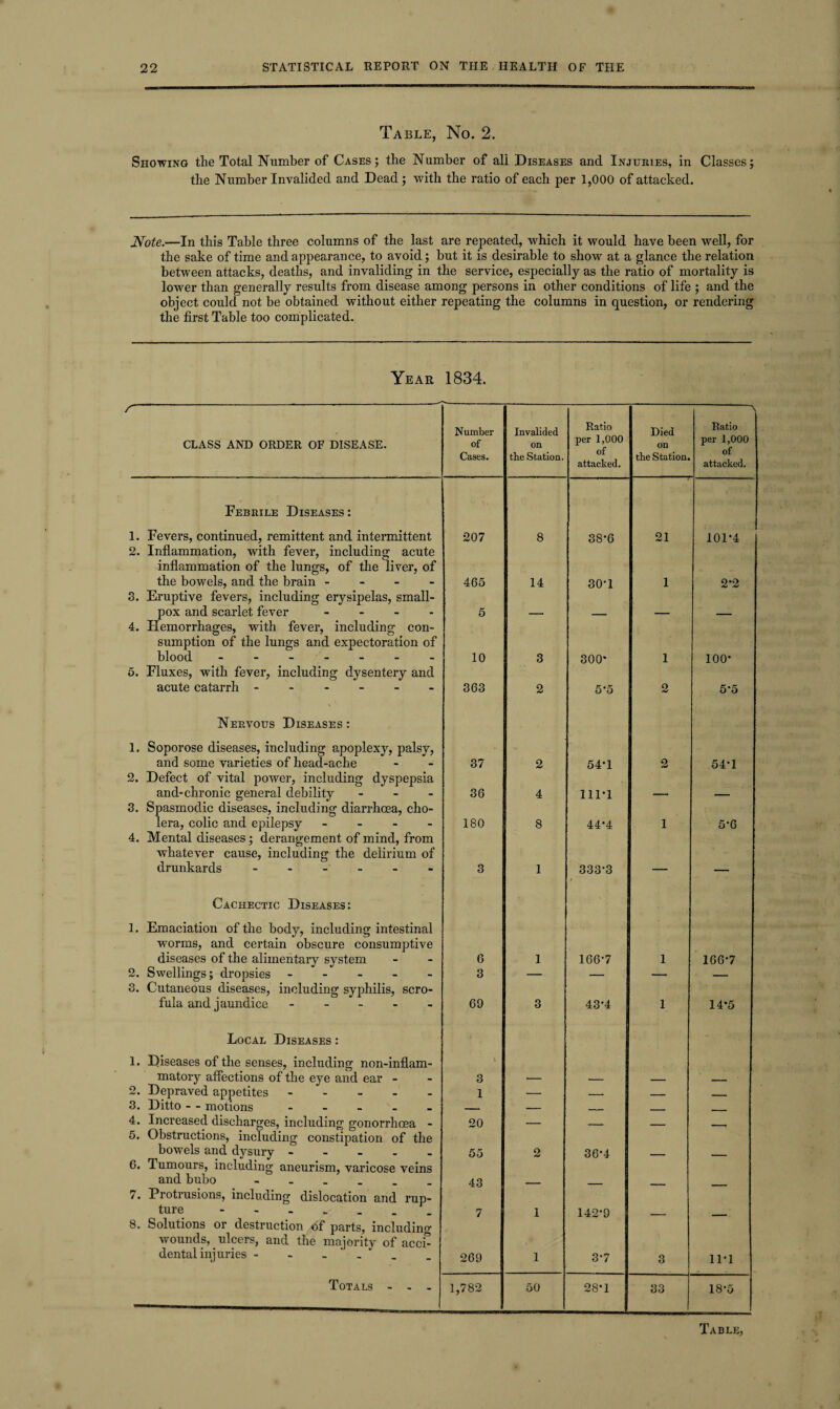 CO 10 Note.—In this Table three columns of the last are repeated, which it would have been well, for the sake of time and appearance, to avoid; but it is desirable to show at a glance the relation between attacks, deaths, and invaliding in the service, especially as the ratio of mortality is lower than generally results from disease among persons in other conditions of life ; and the object coidd not be obtained without either repeating the columns in question, or rendering /■ 1. Fevers, continued, remittent and intermittent 2. Inflammation, with fever, including acute inflammation of the lungs, of the liver, of the bowels, and the brain - 3. Eruptive fevers, including erysipelas, small¬ pox and scarlet fever - 4. Hemorrhages, with fever, including con¬ sumption of the lungs and expectoration of 5. Fluxes, with fever, including dysentery and 1. 2. 3. 4. Soporose diseases, including apoplexy, palsy, Defect of vital power, including dyspepsia and-chronic general debility - Spasmodic diseases, including diarrhoea, cho¬ lera, colic and epilepsy - Mental diseases; derangement of mind, from whatever cause, including the delirium of drunkards ------ Cachectic Diseases: 1. Emaciation of the body, including intestinal worms, and certain obscure consumptive diseases of the alimentary system . Swellings; dropsies - - - - - . Cutaneous diseases, including syphilis, scro¬ fula and jaundice - - - - - Local Diseases : 1. Diseases of the senses, including non-inflam- matory affections of the eye and ear - 2. Depraved appetites. 3. Ditto - - motions - 4. Increased discharges, including gonorrhoea - 5. Obstructions, including constipation of the bowels and dysury - G. Tumours, including aneurism, varicose veins and bubo. 7. Protrusions, including dislocation and rup¬ ture 8. Solutions or destruction of parts, including wounds, _ ulcers, and the majority of acc£ dental injuries - - - ' . Totals - - - \ Number Cases. Invalided tbe Station. Ratio per 1,000 of attacked. Died the Station. Ratio per 1,000 of attacked. 207 8 38-6 21 101-4 465 5 14 30-1 1 2*2 300* 55 36 4 111*1 — — 180 8 44*4 1 5-6 3 1 333-3 1 — — 6 3 1 166-7 1 166-7 69 3 43-4 1 14*5 3 1 20 — — — — 55 43 7 2 36*4 — — 1 142-9 — — 269 1 3-7 3 11-1 1,782 50 28-1 33 18-5