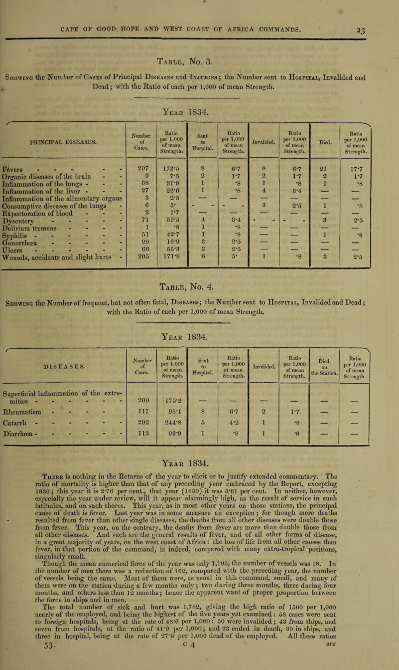 Table, No. 3. Showing the Number of Cases of Principal Diseases and Injuries; the Number sent to Hospital, Invalided and Dead; with the Ratio of each per 1,000 of mean Strength. Year 1834. S PRINCIPAL DISEASES. Number of Cases. Ratio per 1,000 of mean Strength. Sent to Hospital. Ratio per 1,000 of mean Strength. Invalided. Ratio per 1,000 of mean Strength. Died. Ratio per 1,000 of mean Strength. Fevers - 207 173*5 8 6*7 8 6*7 21 17*7 Organic diseases of the brain - 9 7*5 2 1*7 2 1*7 2 1*7 Inflammation of the lungs - - 38 31*9 1 *8 1 *8 1 *8 Inflammation of the liver - - 27 22*6 1 *8 4 3*4 — — Inflammation of the alimentary organs 3 2*5 — — — — — — Consumptive diseases of the lungs - 6 5* - - 3 2*5 1 *8 Expectoration of blood - 2 1*7 — — — ■— — — Dysentery - - 71 59*5 4 3*4 • - 3 2*5 Delirium tremens - - 1 *8 1 *8 '- -- — — Syphilis ----- - 51 42*7 1 *8 — — 1 *8 Gonorrhoea - 20 16*9 3 2*5 — — — — Ulcers ----- - 66 55*3 3 2*5 — — — — Wounds, accidents and slight hurts 205 171*8 6 5* 1 *8 3 2*5 Table, No. 4. Showing the Number of frequent, but not often fatal, Diseases; the Number sent to Hospital, Invalided and Dead; with the Ratio of each per 1,000 of mean Strength. Year 1834. r DISEASES. Number of Cases. Ratio per 1,000 of mean Strength. Sent to Hospital. Ratio per 1,000 of mean Strength. Invalided. Ratio per 1,000 of mean Strength. Died on the Station. A Ratio per 1,000 of mean Strength. Superficial inflammation of the extre¬ mities ------ 209 175*2 Rheumatism - - - 117 98*1 8 6*7 2 1*7 — — Catarrh ------ 292 244*8 5 4*2 1 *8 — — Diarrhoea ------ 112 93*9 1 *8 1 *8 — Year 1834. There is nothing in the Returns of the year to elicit or to justify extended commentary. The ratio of mortality is higher than that of any preceding year embraced by the Report, excepting 1830; this year it is 2-76 per cent., that year (1830) it was 3*61 per cent. In neither, however, especially the year under review, will it appear alarmingly high, as the result of service in such latitudes, and on such shores. This year, as in most other years on those stations, the principal cause of death is fever. Last year was in some measure an exception; for though more deaths resulted from fever than other single diseases, the deaths from all other diseases were double those from fever. This year, on the contrary, the deaths from fever are more than double those from all other diseases. And such are the general results of fever, and of all other forms of disease, in a great majority of years, on the west coast of Africa: the loss of life from ail other causes than fever, in that portion of the command, is indeed, compared with many extra-tropical positions, singularly small. Though the mean numerical force of the year was only 1,195, the number of vessels was 18. In the number of men there was a reduction of 162, compared with the preceding year, the number of vessels being the same. Most of them were, as usual in this command, small, and many of them were on the station during a few months only ; two during three months, three during four months, and others less than 12 months; hence the apparent want of proper proportion between the force in ships and in men. The total number of sick and hurt was 1,782, giving the high ratio of 1500 per 1,000 nearly of the employed, and being the highest of the five years yet examined: 58 cases were sent to foreign hospitals, being at the rate of 48*6 per 1,000: 50 were invalided; 43 from ships, and seven from hospitals, at the ratio of 41*9 per 1,000; and 33 ended in death, 30 in ships, and three in hospital, being at the rate of 27*6 per 1,000 dead of the employed. All these ratios 53- c 4 are
