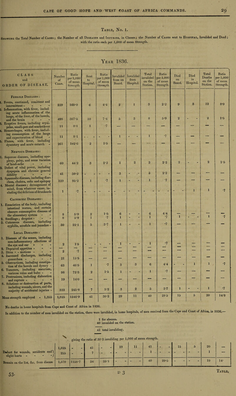 Table, No. I. Showing the Total Number of Cases ; the Number of all Diseases and Injuries, in Classes; the Number of Cases sent to Hospital, Invalided and Dead ; with the ratio each per 1,000 of mean Strength. Year 1836. -—-—- a --- \ CLASS and ORDER OF DISEASE. Number of Cases. Ratio 1 per 1,0001 of mean Strength. Sent to Hospital. Ratio | per 1,000 of mean Strength. Invalided from on Board. Invalided from Hospital. Total invalided on the Station. Ratio per 1,000 of mean Strength. Died on Board. Died in Hospital. Total Deaths on the Station. Ratio per 1,000 of mean Strength. Febrile Diseases : [. Fevers, continued, remittent and 12 8-9 intermittent - 2. Inflammation, with fever, includ 229 169-0 6 4-4 2 1 3 2-2 9 3 ing acute inflammation of the lungs, of the liver, of the bowels, 8 5-9 • 1-5 and the brain ... 498 367 '5 10 7-4 5 3 2 ” 2 3, Eruptive fevers, including erysi- 11 8-1 1 1 pelas, small-pox and scarlet fever 4. Hemorrhages, with fever, includ- •7 ing consumption of the lungs 11 8-1 1 1 . , and expectoration of blood 5. Fluxes, with fever, including 1-5 ' t dysentery and acute catarrh 261 192-6 2  ' . Nervous Diseases: 1. Soporose diseases, including apo- plexy, palsy, and some varieties of head-ache - 60 44-2 3 2-2 1 o 3 2-2 2 - 2 1-5 2. Defect of vital power, including dyspepsia and chronic general debility - 41 30-2 - - 3 - 3 2-2 — — — — 3. Spasmodic diseases, including diar¬ rhoea, cholera, colic and epilepsy 129 95-2 1 •7 1 - 1 7 - — — —■ 4. Mental diseases ; derangement of — / , mind, from whatever cause, in- 1 i eluding the delirium of drunkards 1 •7 *7 Cachectic Diseases: 1. Emaciation of the body, including intestinal worms, and certain obscure consumptive diseases of the alimentary system 8 5-9 2 1 -5 6 1 - 6 1 4-4 1 — i 7 2. Swellings ; dropsies - - - 8 5*9 1 ' / 3. Cutaneous diseases, including 3-7 1 1 syphilis, scrofula and jaundice - 30 22-1 5 •7 Local Diseases : 1. Diseases of the senses, including non-inflammatory affections ol the eye and ear * 2 1-5 - - 1 - 1 •7 — — — — 2. Depraved appetites - — — — 3. Ditto - - motions - 2 -7 — 4. Increased discharges, including gonorrhoea - - , - 21 15-5 — — — — — — — — — — 5. Obstructions, including constipa- 46-5 1 4-4 x i •7 tion of the bowels and dysury - 63 / 3 o o 6. Tumours, including aneurism, 72-3 1-5 i 1 .7 varicose veins and bubo - 98 2 ■ 7. Protrusions, including dislocation and rupture - 19 14-0 — *- —- ■ 8. Solutions or destruction of parts, including wounds, ulcers, and the 333 245-8 5-2 o 3-7 1 i •7 majority of accidental injuries - 7 o Mean strength employed - 1,355 1,825 1346-9 41 30-3 29 n 40 29-5 15 5 20 14-8 No deaths in home hospitals from Cape and Coast of Africa in 1 836. In addition to the number of men invalided on the station, there were invalided, in home hospitals, of men received from the Cape and Coast of Africa, in 1836; 1 for abscess. 40 invalided on the station. 41 total invaliding. N diviner the ratio of 30*3 invaliding per 1,000 of mean strength. 1,825 41 _ 29 11 41 - 15 5 20 — Deduct for wounds, accidents and~\ slight hurts - - - - J 255 - 7 - - 1 - “ 1 — Remain on the list, &c. from disease 1,570 1158-7 34 25-1 - - 40 29*5 “ 19 14- 53- d 3