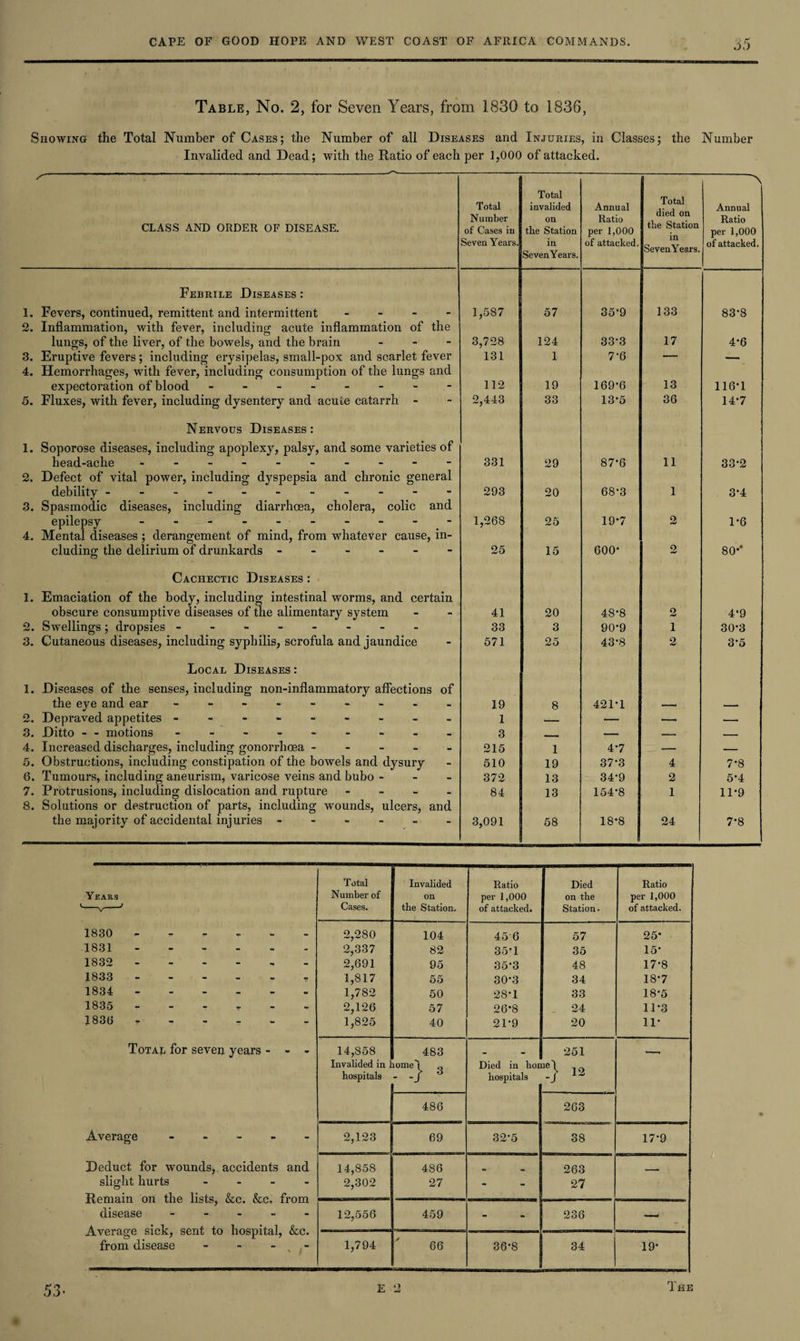 j5 Table, No. 2, for Seven Years, from 1830 to 1836, Showing the Total Number of Cases; the Number of all Diseases and Injuries, in Classes; the Number Invalided and Dead; with the Ratio of each per 1,000 of attacked. S' .11 1 ' --■ — CLASS AND ORDER OF DISEASE. Total Number of Cases in Seven Years. Total invalided on the Station in Seven Years. Annual Ratio per 1,000 of attacked. Total died on the Station in SevenYears. “~A Annual Ratio per 1,000 of attacked. Febrile Diseases : 1. Fevers, continued, remittent and intermittent - 1,587 57 35-9 133 83-8 2. Inflammation, with fever, including acute inflammation of the lungs, of the liver, of the bowels, and the brain - 3. Eruptive fevers; including erysipelas, small-pox and scarlet fever 3,728 124 33-3 17 4-6 131 1 7’6 — — 4. Hemorrhages, with fever, including consumption of the lungs and expectoration of blood - -- -- -- - 112 19 169-6 13 116-1 5. Fluxes, with fever, including dysentery and acute catarrh - 2,443 33 13-5 36 14-7 Nervous Diseases: 1. Soporose diseases, including apoplexy, palsy, and some varieties of head-ache - -- -- -- -- - 331 29 87-6 11 33-2 2. Defect of vital power, including dyspepsia and chronic general debility ----------- 293 20 68-3 1 3-4 3. Spasmodic diseases, including diarrhoea, cholera, colic and epilepsy - - - - - 1,268 25 19-7 2 1-6 4. Mental diseases ; derangement of mind, from whatever cause, in¬ cluding the delirium of drunkards ------ 25 15 600- 2 80-* Cachectic Diseases : 1. Emaciation of the body, including intestinal worms, and certain obscure consumptive diseases of the alimentary system 41 20 48-8 2 4-9 2. Swellings; dropsies -------- 33 3 90-9 1 30-3 3. Cutaneous diseases, including syphilis, scrofula and jaundice 571 25 43-8 2 3-5 Local Diseases: 1. Diseases of the senses, including non-inflammatory affections of the eye and ear - -- -- ----- 19 8 421-1 2. Depraved appetites --------- 1 — — —. — 3. Ditto - - motions - -- -- -- -- 3 . — — _ 4. Increased discharges, including gonorrhoea ----- 215 1 4-7 — — 5. Obstructions, including constipation of the bowels and dysury 510 19 37-3 4 7-8 6. Tumours, including aneurism, varicose veins and bubo - - - 372 13 34*9 2 5-4 7. Protrusions, including dislocation and rupture - 84 13 154-8 1 11-9 8. Solutions or destruction of parts, including wounds, ulcers, and the majority of accidental injuries ------ 3,091 58 18-8 24 7*8 Total Invalided Ratio Died Ratio Years Number of on per 1,000 on the per 1,000 1-V-' Cases. the Station. of attacked. Station. of attacked. 1830 ------ 2,280 104 456 57 25* 1831. 2,337 82 35T 35 15* 1832 . 2,691 95 35-3 48 17*8 1833 . 1,817 55 30'3 34 18-7 1834 . 1,782 50 28T 33 18-5 1835 ------ 2,126 57 26*8 24 1T3 1836 ------ 1,825 40 21-9 20 11* Total for seven years - - - 14,858 483 251 Invalided in home! hospitals - -J “ 1 Died in hon hospitals “} 12 486 263 Average ----- 2,123 69 32-5 38 17-9 Deduct for wounds, accidents and 14,858 486 - 263 - slight hurts - 2,302 27 - 27 Remain on the lists, &c. &c, from disease ----- _ 12,556 459 ■> - 236 —4 Average sick, sent to hospital, &c. _ from disease - - - , - 1,794 66 36’8 34 19* 53-