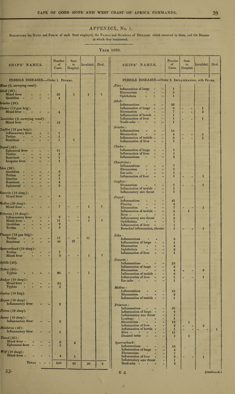 APPENDIX, No. l. Specifying the Name and Force of each Ship employed, the Names and Numbers of Diseases which occurred in them, and the Manner in which they terminated. Year 1830. SHIPS’ NAMES. Number of Cases. Sent to Hospital. FEBRILE DISEASES.—Order 1. Fevers. iEtna (6, surveying vessel). itholl (28) : Mixed fever 33 Quotidian - 4 iriadne (28). Clinker (1 2 gun brig) : Mixed fever - Chanticleer (2, surveying vessel) : Mixed fever Conflict (12 gun brig): Inflammatory fever Tertian - Remittent - Dryad (42): Ephemeral fever - Tertian - - - Remittent - - - Irregular fever Eden (26) : Quotidian - Tertian - - - Quartan - - - Remittent - - - Ephemeral - - - Favorite (18 sloop) : Mixed fever Medina (20 sloop): Mixed fever - - - Primrose (18 sloop) : Inflammatory fever Mixed fever - Quotidian - Tertian - - - Plumper (12 gun brig) : Tertian - - - Remittent - Sparrowhawh (18 sloop): Tertian - - - Mixed fever Sybille (48). Talbot (28) : Typhus - - - Badger (10 sloop): Mixed fever - Typhus - - - Curlew (10 brig). Espoir (10 sloop) : Inflammatory fever Falcon (10 sloop). Taseur (18 sloop) : Inflammatory fever Maidstone (42): Inflammatory fever Tweed (20): Mixed fever - - - Ephemeral fever - Wolf (18 sloop): Mixed fever - - - Total - 14 11 1 1 1 2 3 1 4 2 6 11 9 3 11 40 1 3 26 24 2 3 7 250 Invalided. 37 42 53- Died. 4 1 11 20 SHIPS’ NAMES. Number Sent of to Invalided. Cases. Hospital. Died. FEBRILE DISEASES.—Order 2. Inflammation, with Fever. JEtna : Inflammation of lungs Rheumatism - Ophthalmia ... Atholl : Inflammations ... Inflammation of lungs Rheumatism - Inflammation of bowels - Inflammation of liver Tooth-ache - Ariadne : Inflammations - Rheumatism - - - Inflammation of testicle - Inflammation of liver Clinker : Inflammation of lungs Inflammation of liver Inflammations - Chanticleer : Inflammations - Rheumatism - Ear-ache _ Inflammation of liver Conflict : Rheumatism - Inflammation of testicle - Inflammatory sore throat Dryad: Inflammations ... Pleurisy - Rheumatism - - - Inflammation of testicle - Burn - Inflammatory sore throat Ophthalmia - - - Inflammation of liver Bronchial inflammation, chronic Eden : Inflammations Inflammation of lungs Rheumatism _ Ophthalmia - - - Inflammation of liver Favorite : Inflammations _ Inflammation of lungs Rheumatism - Inflammation of testicle - Inflammation of liver Ear-ache - - - - Medina : Inflammations - - - Rheumatism - - - Inflammation of testicle - Primrose : Inflammations - Inflammation of lungs - Inflammatory sore throat Lumbago - Rheumatism - Inflammation of liver Inflammation of bowels - Biles - - . Diseased testis - Sparrowhawk : Inflammations - - - Inflammation of lungs Rheumatism _ Inflammation of liver Inflammatory sore throat Head-ache - E 4 1 5 1 36 3 7 1 1 1 15 4 3 1 1 1 2 7 1 1 1 1 1 1 43 2 7 5 1 3 1 1 1 8 1 4 2 1 23 2 4 2 1 1 15 2 1 25 4 1 1 12 3 1 11 1 18 4 1 3 1 2 3 1