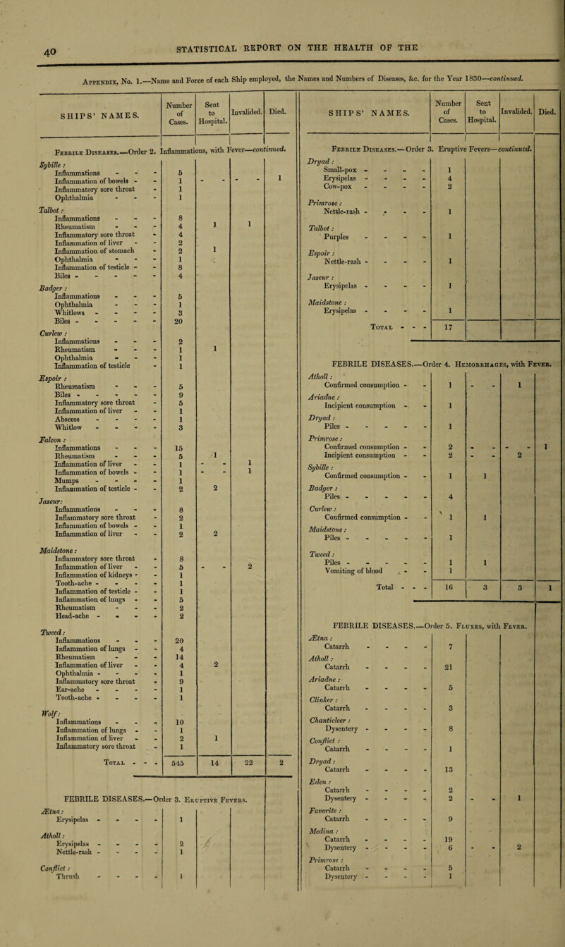 Appendix No. 1.-_Name and Force of each Ship employed, the Names and Numbers of Diseases, &c. for the Year 1830—cowfiwMecl. SHIPS’ NAMES. Febrile Diseases.—Order 2. Number of Cases. Sent to Hospital. Invalided. Died. Inflammati ms, with Fever—con tinued. Sybille : Inflammations 5 Inflammation of bowels - - 1 - “ 1 Inflammatory sore throat - 1 Ophthalmia 1 Talbot: Inflammations - 8 Rheumatism - 4 1 1 Inflammatory sore throat - 4 Inflammation of liver 2 Inflammation of stomach - 2 1 Ophthalmia - 1 Inflammation of testicle - 8 Biles - - 4 Badger : Inflammations - 5 Ophthalmia - 1 Whitlows - - 3 Biles - - 20 Curlew : Inflammations - 2 Rheumatism - 1 1 Ophthalmia - 1 Inflammation of testicle - 1 Espoir : Rheumatism - 5 Biles - - 9 Inflammatory sore throat - 5 Inflammation of liver - 1 Abscess ... - 1 Whitlow - - 3 Falcon .- Inflammations - 15 Rheumatism - 5 1 Inflammation of liver - 1 - 1 Inflammation of bowels - - 1 - 1 Mumps - - - - 1 Inflammation of testicle - - 2 2 Jaseur: Inflammations - 8 Inflammatory sore throat - 2 Inflammation of bowels - - 1 Inflammation of liver - 2 2 Maidstone: Inflammatory sore throat - 8 Inflammation of liver - 5 - 2 Inflammation of kidneys - - 1 Tooth-ache - - - - 1 Inflammation of testicle - - 1 Inflammation of lungs - 5 Rheumatism - 2 Head-ache - - - - 2 Tweed: Inflammations - 20 Inflammation of lungs - 4 Rheumatism - 14 Inflammation of liver 4 2 Ophthalmia - I Inflammatory sore throat 9 Ear-ache - 1 Tooth-ache - 1 Wolf: Inflammations - 10 Inflammation of lungs - 1 Inflammation of liver • 2 i Inflammatory sore throat - 1 Total - - - 545 14 22 2 FEBRILE DISEASES.- -Order 3. Eruptive Fevers. JEtna : Erysipelas - - 1 Atholl: Erysipelas - - 2 / Nettle-rash - - 1 Conflict : Thrush - - 1 SHIPS’ NAMES. Number of Cases. Sent to Hospital. Invalided. Died. Febrile Diseases.—Order 2 . Eruptive Fevers—< ontinucd. Dryad: Small-pox - - 1 Erysipelas - - 4 Cow-pox ... 2 Primrose : Nettle-rash - - i Talbot: Purples - - - - i Espoir : Nettle-rash - - - - i Jaseur: Erysipelas - - i Maidstone : Erysipelas - - i Total - - - 17 FEBRILE DISEASES.- -Order 4. Hemorrhages, with Fever. Atholl: Confirmed consumption - - 1 - 1 Ariadne : Incipient consumption - - 1 Dryad: Piles - - 1 Primrose : Confirmed consumption - - 2 - - 1 Incipient consumption - 2 - 2 Sybille : Confirmed consumption - - 1 1 Badger : Piles - - - - - 4 Curlew : Confirmed consumption - - 1 1 Maidstone : Piles - - - - 1 Tweed: Piles - - 1 1 Vomiting of blood - - 1 Total - - - 16 3 3 1 FEBRILE DISEASES.- —Order 5. Fluxes, with Fever. JEtna : Catarrh - - - - 7 Atholl : Catarrh - - - - 21 Ariadne : Catarrh - - - - 5 Clinher : Catarrh - - - - 3 Chanticleer : Dysentery - - 8 Conflict : Catarrh - - 1 Dryad: Catarrh - - - - 13 Eden.- Catarrh - - 2 Dysentery - - 2 - 1 Favorite : Catarrh - - 9 Medina : Catarrh ... _ 19 Dysentery - - 6 - 2 Primrose : Catarrh - - - - 5 Dysentery - - 1