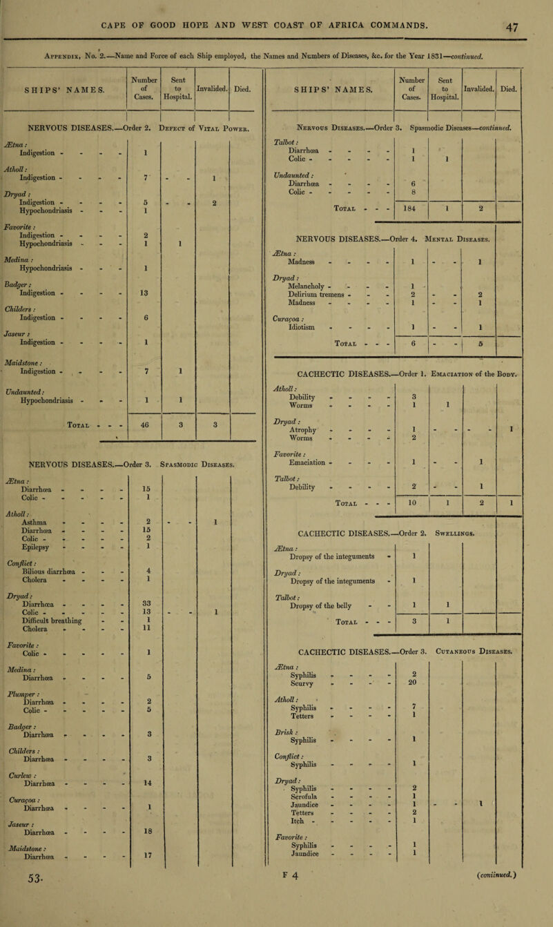 Appendix, No. 2-Name and Force of each Ship employed, the Names and Numbers of Diseases, &c. for the Year 1831—continued. SHIPS’ NAMES. Number of Cases. Sent to Hospital. Invalided. Died. NERVOUS DISEASES.- 1 —Order 2. ] Defect of Vital P 0WER. JEtna: Indigestion - - - - 1 Atholl: Indigestion - - - - r - 1 Dryad : Indigestion - - - - 5 • m 2 Hypochondriasis - - - 1 Favorite: Indigestion - - - - 2 Hypochondriasis - 1 1 Medina : Hypochondriasis - - - 1 Badger : Indigestion - “ 13 Childers: Indigestion - - - - 6 Jaseur : Indigestion - - 1 Maidstone: Indigestion - - - 7 1 Undaunted: Hypochondriasis - ** “ 1 1 Total * - 46 3 3 SHIPS’ NAMES. Number of Cases. Sent to Hospital. Invalided. Died. Nervous Diseases.—Order 3. Spasn iodic Disea 1 ses—continued. Talbot: Diarrhoea - - - 1 Colic ----- 1 1 Undaunted: Diarrhoea - - - - 6 Colic ----- 8 Total - - - 184 1 2 NERVOUS DISEASES_Order 4. Mental Diseases. JEtna : Madness - 1 - 1 Dryad: Melancholy - - - - 1 Delirium tremens - - - 2 - 2 Madness ~ 1 - 1 Curagoa: Idiotism - - - 1 1 Total - - - 6 - 5 CACHECTIC DISEASES.- —Order 1. Emaciation of the Body. Atholl: Debility - 3 Worms - - - - 1 1 Dryad: Atrophy - - - - 1 - - 1 Worms ... - 2 Favorite: Emaciation - - - - 1 - 1 Talbot: Debility - 2 1 Total - - - 10 1 2 1 CACHECTIC DISEASES.- -Order 2. Swellings. JEtna: Dropsy of the integuments 1 Dryad : Dropsy of the integuments 1 Talbot: Dropsy of the belly 1 1 Total - - - 3 1 NERVOUS DISEASES_Order 3. Spasmodic Diseases. JEtna: Diarrhoea Colic - - - Atholl: Asthma Diarrhoea Colic - - Epilepsy Conflict : Bilious diarrhoea - Cholera Dryad: Diarrhoea Colic - - - Difficult breathing Cholera Favorite : Colic • Medina : Diarrhoea Plumper : Diarrhoea Colic - Badger: Diarrhoea Childers : Diarrhoea Curlew : Diarrhoea Curagoa : Diarrhoea Jaseur : Diarrhoea Maidstone : Diarrhoea 15 1 2 15 2 1 4 1 33 13 1 11 2 5 14 18 17 CACHECTIC DISEASES_Order 3. Cutaneous Diseases. 53- JEtna: Syphilis Scurvy Atholl: Syphilis Tetters Brisk : Syphilis Conflict : Syphilis Dryad : Syphilis Scrofula Jaundice Tetters Itch - Favorite : Syphilis Jaundice 2 20
