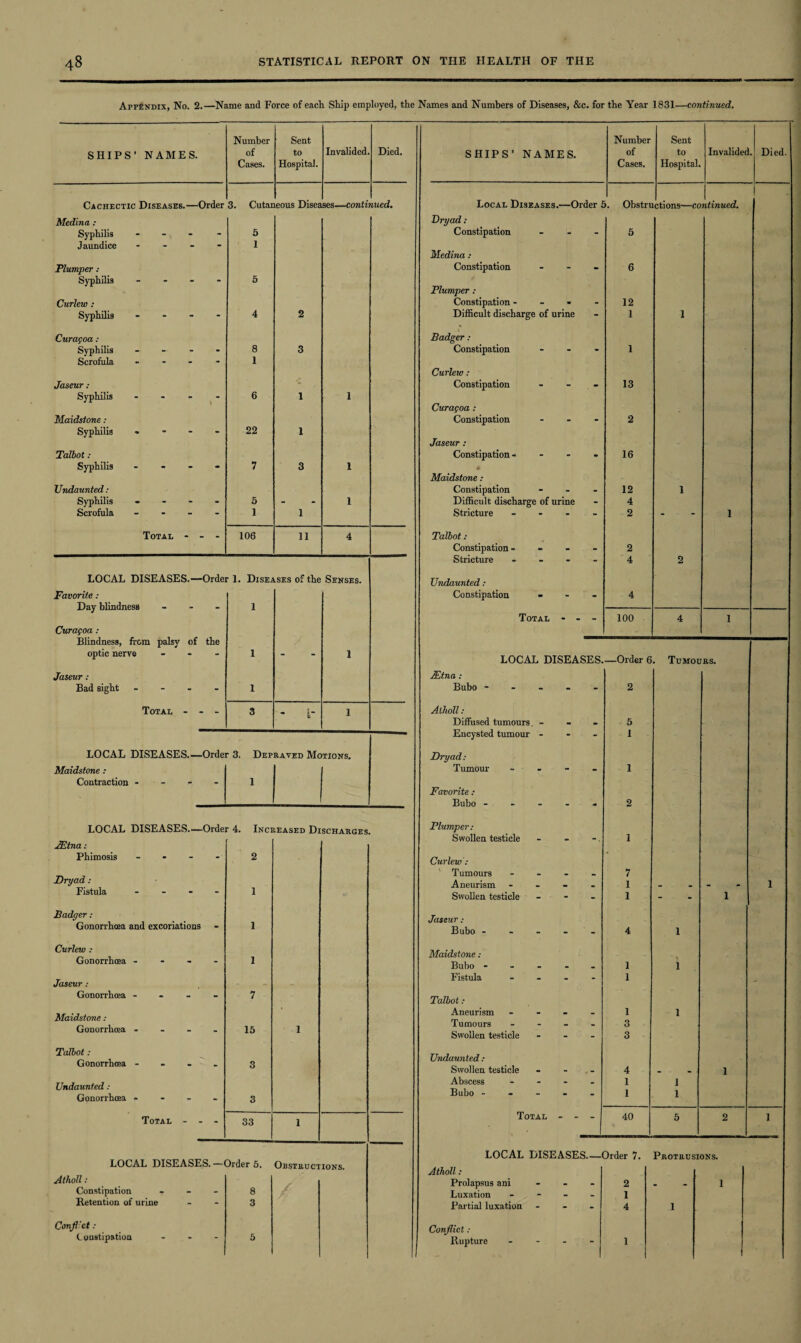 Appendix, No. 2.—Name and Force of each Ship employed, the Names and Numbers of Diseases, &c. for the Year 1831—continued. SHIPS’ NAMES. Number of Cases. Sent to Hospital. Invalided. Died. SHIPS’ NAMES. Number of Cases. Sent to Hospital. Invalided. Died Cachectic Diseases.—Order 3. Cutaneous Diseases—continued. Medina : Syphilis ... - 5 Jaundice - - - I Plumper : Syphilis - 5 Curlew : Syphilis - 4 2 Curagoa: Syphilis - - - - 8 3 Scrofula - 1 Jaseur: - Syphilis - - - 6 1 1 Maidstone: Syphilis .... 22 1 Talbot: Syphilis - 7 3 1 Undaunted: Syphilis .... 5 - 1 Scrofula - 1 1 Total - - - 106 11 4 LOCAL DISEASES.—Order I. Diseases of the Senses. Favorite : Day blindness - 1 Curagoa : Blindness, from palsy of the optic nerve - - - 1 - 1 Jaseur : Bad eight - 1 Total - - - 3 - t- 1 LOCAL DISEASES.—Order 3. Depraved Motions. Maidstone: Contraction - 1 LOCAL DISEASES.—Order 4. Increased Discharges. JEtna: Phimosis 2 Dryad: Fistula 1 Badger: Gonorrhoea and excoriations 1 Curlew : Gonorrhoea - - 1 Jaseur : Gonorrhoea - - 7 Maidstone: Gonorrhoea - - 15 1 Talbot: Gonorrhoea - - 3 Undaunted: Gonorrhoea - - 3 Total ... 33 1 LOCAL DISEASES. —Order 5. Obstructions. Atholl: /' Constipation - 8 Retention of urine - 3 Conflict: C onstipation 5 Local Diseases.—Order 5. Obstructions—continued. Dryad : Constipation Medina : Constipation Plumper : Constipation * Difficult discharge of urine Badger : Constipation - Curlew : Constipation - Curagoa : Constipation - Jaseur : Constipation - - - * * Maidstone : Constipation - Difficult discharge of urine Stricture - Talbot : Constipation - - - - Stricture - Undaunted : Constipation « Total - - - 12 1 13 16 12 4 2 2 4 100 JEtna : Bubo - LOCAL DISEASES_Order 6. Tumours. 2 Atholl: Diffused tumours. Encysted tumour Dryad: Tumour Favorite : Bubo - Plumper: Swollen testicle Curlew : Tumours Aneurism Swollen testicle Jaseur : Bubo - Maidstone : Bubo - Fistula Talbot : Aneurism Tumours Swollen testicle Undaunted : Swollen testicle Abscess Bubo - 5 1 1 3 3 4 1 1 Total - - - 40 LOCAL DISEASES_Order 7. Protrusions. Atholl: Prolapsus ani Luxation - Partial luxation Conflict: Rupture - 2 1 1 4 1 1