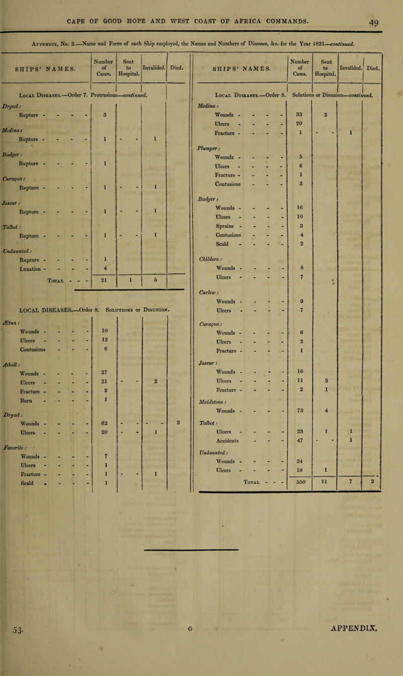 Apfendix, No. 2.—Name and Force of each Ship employed, the Names and Numbers of Diseases, See. for the Year 1831—continued. SHIPS’ NAMES. Number of Cases. Sent to Hospital. Invalided. Died. SHIPS’ NAMES. Number of Cases. Sent to Hospital. Invalided. Died. Local Diseases.—Order 7. Protrusions —continut d. Local Diseases.- -Order 8. Solution s or Disum on—contir ued. Dryad: Medina: Rupture - - 3 Wounds - - - - 33 2 Ulcers . . - 20 Medina : Fracture - . . 1 - 1 Rupture - - 1 i Plumper: Badger: Wounds - . . . 5 Rupture - 1 Ulcers - - - 6 Fracture - . 1 Curagoa : Contusions _ 3 Rupture - “ “ “ 1 ' i Jaseur : Badger: Wounds - . . . 16 Rupture - - 1 “ “ 1 Ulcers - - - 10 Talbot: Sprains - - - - 3 Rupture - - 1 - l Contusions - - - 4 Scald - - - 2 Undaunted: Rupture - - 1 Childers : Luxation - - 4 Wounds - - - - 8 Total - - 21 1 5 Ulcers ‘ 7 Curlew: Wounds - - - - 9 LOCAL DISEASES_Order 8. Solutions or Disunion Ulcers - - - 7 * JEtna : Curagoa : Wounds - - 10 Wounds - - - - i 6 Ulcers . 12 Ulcers - - - 2 Contusions - 6 Fracture - - - - 1 Atholl: Jaseur : Wounds - - 37 Wounds - - - - 16 Ulcers - 21 - 2 Ulcers - - - 11 2 Fracture - - 2 Fracture - - - - 2 1 Burn . 1 Maidstone : Wounds - _ 73 4 Dryad: Wounds - - 62 - - 2 Talbot: Ulcers - - - 20 - 1 Ulcers - - - 23 1 1 Accidents - - - 47 - 1 Favorite.- Undaunted : Wounds - . . 7 Wounds - . . . 34 Ulcers - - - 1 Ulcers . - 19 1 Fracture - ... 1 - 1 Scald . 1 Total - - - 550 11 7 2