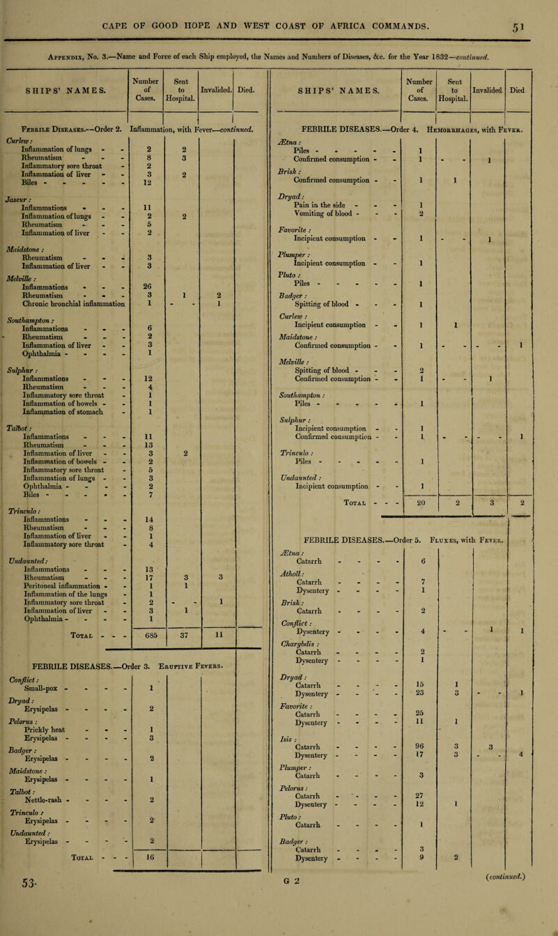Appendix, No. 3.—Name and Force of each Ship employed, the Names and Numbers of Diseases, &c. for the Year 1832—continued. Number Sent Number Sent SHIPS’ NAMES. of to Invalided. Died. SHIPS’ NAMES. of to Invalided Died Cases. Hospital. Cases. Hospital. Febrile Diseases.—Order 2 . [nflammati an, with Ff ;ver—conti nued. FEBRILE DISEASES— -Ord er 4. He M0RRHAGJ :s, with Fi VER. Curlew: JEtna : Inflammation of lungs - 2 2 Piles - 1 Rheumatism - 8 3 Confirmed consumption - 1 m 1 Inflammatory sore throat - 2 Inflammation of liver 3 2 Brisk : Biles - - 12 Confirmed consumption - 1 1 Jaseur: Dryad: Inflammations _ 11 Pain in the side - 1 Inflammation of lungs - 2 2 Vomiting of blood - 2 Rheumatism 5 Favorite : Inflammation of liver _ 2 1 Incipient consumption - - - 1 Maidstone : Plumper : Rheumatism 3 Inflammation of liver • 3 Incipient consumption - - 1 Melville: Pluto : Inflammations - 26 Piles - “ 1 Rheumatism - • - 3 1 2 Badger : Chronic bronchial inflammation I - i Spitting of blood - - 1 Southampton : Inflammations 6 Curlew : Incipient consumption - 1 1 Rheumatism - 2 Maidstone : Inflammation of liver - 3 Confirmed consumption - - 1 - - 1 Ophthalmia - - 1 Melville : Sulphur: Spitting of blood - - 2 Inflammations - 12 Confirmed consumption - - 1 - 1 Rheumatism - 4 Inflammatory sore throat - 1 Southampton ; Inflammation of bowels - - 1 Piles - - - - - 1 Inflammation of stomach “ 1 Sulphur: Talbot: Incipient consumption - 1 Inflammations - 11 Confirmed consumption - - 1 - - 1 Rheumatism . 13 Inflammation of liver - 3 2 Trinculo : Inflammation of bowels - • 2 Piles - - - - 1 Inflammatory sore throat - 5 Inflammation of lungs - - 3 Undaunted : Ophthalmia - Biles • - 2 7 Incipient consumption - - 1 Total - - • 20 2 3 2 Trinculo : Inflammations - 14 Rheumatism - 8 Inflammation of liver Inflammatory sore throat - 1 4 FEBRILE DISEASES.- —Order 5. Fluxes, with Fever. JEtna : Undaunted : Catarrh - - 6 Inflammations Rheumatism - 13 17 3 3 Atholl : Catarrh - Dysentery - - - Peritoneal inflammation « . 1 1 1 Inflammation of the lungs - 1 1 Inflammatory sore throat • 2 - 1 Brisk: Inflammation of liver - 3 1 Catarrh - - 2 Ophthalmia - - - - 1 Conflict : Total - - 685 37 11 Dysentery - - - - 4 * 1 1 Charybdis : Catarrh - - 2 FEBRILE DISEASES— -Order 3. Eruptive Fevers. Dysentery - i Conflict : Small-pox - - 1 Dryad: Catarrh - Dysentery - - - - 15 23 i 3 1 Dryad : Erysipelas - - - - 2 Favorite : Catarrh - - - 25 Pelorus : Dysentery - - - - 11 1 Prickly heat - 1 Erysipelas - - 3 Isis ; Badger : Erysipelas - 2 Catarrh - - - Dysentery - - 96 17 3 3 3 4 Maidstone : Erysipelas - 1 Plumper : Catarrh .... - 3 Talbot : Nettle-rash - - - 2 Pelorus : Catarrh - 27 1 Dysentery - - 12 Trinculo •• Erysipelas - - - - 2 Pluto : Catarrh - - - 1 Undaunted : Erysipelas - - - ” 2 Badger : Catarrh - - ~ 3 Total - - “ 16 Dysentery - - 9 2 53-