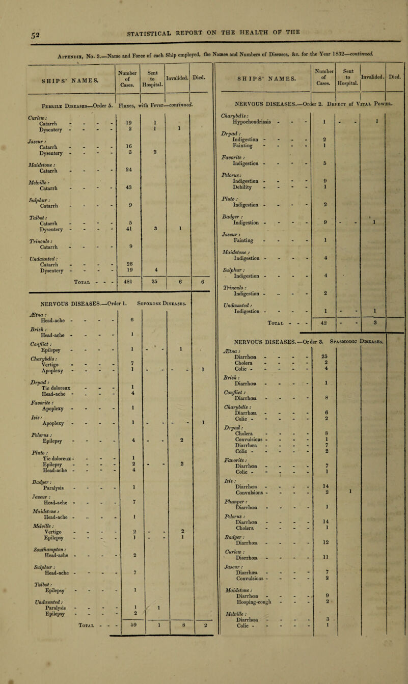 Appendix, No. 3._Name and Force of each Ship employed, the Names and Numbers of Diseases, &c. for the Year 1832—continued. Number Sent Number Sent Invalided. Died. SHIPS’ NAMES. of Cases. to Hospital. invalided. Died. SH IPS’ NAMES. of Cases. to Hospital. Febrile Diseases—Order 5. Fluxes, w th Fever— -continued NERVOUS DISEASES— -Ore er 2. Dei 1 'ect of Vital Powj ER. Curlew: Charybdis: Catarrh - 19 1 Hypochondriasis “ 1 - I Dysentery - 2 1 1 Dryad : Jaseur: Indigestion - - 2 Catarrh - - - 16 Fainting - - - 1 Dysentery - 3 2 Favorite : Maidstone : Indigestion - - 5 Catarrh - - - 24 Pelorus: Melville : Indigestion - 9 Catarrh - 43 Debility - * 1 Sulphur : Pluto : Catarrh ... - 9 Indigestion - 2 Talbot: Badger : » Catarrh - 5 Indigestion - 9 - 1 Dysentery - 41 S 1 Jaseur s Trinculo : Fainting - - - - 1 Catarrh ... - 9 Maidstone : Undaunted: Indigestion - - 4 Catarrh ... - 26 Dysentery ... - 19 4 Sulphur: Indigestion - 4 Total - - - 481 25 6 6 Trinculo : Indigestion -  2 NERVOUS DISEASES.—Order I. Soporose Diseases. Undaunted: JEtna : Indigestion - - 1 - 1 Head-ache - 6 Total - - 42 - 3 Brisk : 1 Head-ache - Conflict: 1 « NERVOUS DISEASES.- -Order 3. Spasmodic] Diseases. Epilepsy - - - - 1 JEtna : Charybdis : Vertigo - - - - Apoplexy ... - 7 1 1 Diarrhcea - - - Cholera - - - Colic - - 25 2 4 Brisk : Dryad: 1 Diarrhoea ... - 1 Tic doloreux - Head-ache - 4 Conflict : 8 Diarrhoea - - Favorite : Charybdis : Apoplexy - - - - 1 6 Diarrhoea - - - - Isis : 1 Colic - - 2 Apoplexy ... - “ 1 Dryad: Pelorus : Cholera - - - - 8 Epilepsy - - - - 4 2 Convulsions - Diarrhoea - - - “ 1 7 Pluto : Colic - - 2 Tic doloreux - - - - 1 Favorite: Epilepsy .... 2 - 2 Diarrhoea ... 7 Head-ache - 4 Colic - - -r - 1 Badger: Isis : 14 Paralysis .... 1 Diarrhoea - - - - 1 Convulsions - . 2 Jaseur : Head-ache - - - - Maidstone ; 7 Plumper : Diarrhoea ... - 1 Head-ache - — - - 1 Pelorus : Diarrhoea - _ 14 Melville : Cholera ... _ 1 Vertigo - 2 2 Epilepsy - 1 - 1 Badger: 12 Diarrhoea ... - Southampton: Head-ache - 2 Diarrhoea ... - 11 Sulphur : Jaseur : Head-ache - 7 Diarrhaea ... 7 Convulsions - - 2 Talbot: Epilepsy - 1 Maidstone: Diarrhoea - - - - 9 Undaunted : Hooping-cough - 2 Paralysis - - - - 1 1 Epilepsy - 2 Melville : Diarrhoea ... 3 f