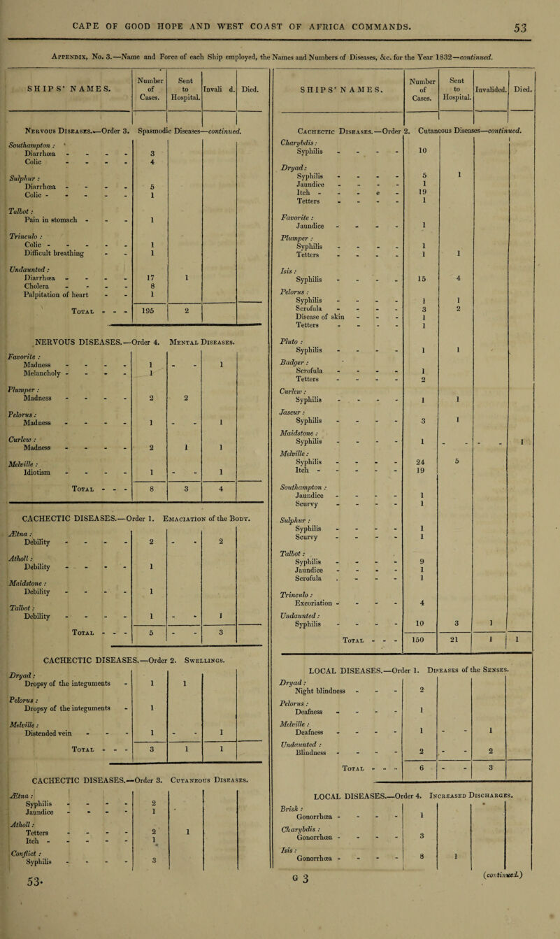 Appendix, No. 3.—Name and Force of each Ship employed, the Names and Numbers of Diseases, &c. for the Year 1832—continued. SHIPS’ NAMES. Number of Cases. Sent to Hospital. Tnvali d. Died. Nervous Diseases.*—Order 3. Spasmodi c Diseases- —continue i. Southampton: * Diarrhoea - 3 Colic - - - - 4 Sulphur : Diarrhoea - 5 Colic. 1 Talbot: Pain in 6tomach - 1 Trinculo : Colic ----- 1 Difficult breathing 1 Undaunted: Diarrhoea - - - - 17 1 Cholera - - - - 8 Palpitation of heart 1 Total - - - 195 2 NERVOUS DISEASES.— Order 4. Mental Diseases. Favorite : Madness - - - - 1 - 1 Melancholy - 1 Plumper : Madness - 2 2 Pelorus: Madness - - - i - 1 Curlew : Madness - 2 1 1 Melville : Idiotism - 1 “ 1 Total - - - 8 3 4 CACHECTIC DISEASES.—Order 1. Emaciation of the Body. JEtna : Debility - 2 - • 2 Atholl : Debility - 1 Maidstone : Debility - 1 Talbot: Debility - 1 - * i Total - - - 5 - - 3 CACHECTIC DISEASES.—Order 2. Swellings. Dryad : Dropsy of the integuments 1 1 Pelorus : Dropsy of the integuments 1 Melville: Distended vein - - - 1 - 1 Total - - - 3 1 1 CACHECTIC DISEASES.—Order 3. Cutaneous Diseases. JEtna : Syphilis - 2 Jaundice - 1 Atholl: Tetters - 2 1 Itch ------ 1 Conflict : Syphilis - 3 SHIPS’ NAMES. Number of Cases. Sent to Hospital. Invalided. Died. Cachectic Diseases.—Order 2. Cutan eous Disea. ses—contin ued. Charybdis: 1 Syphilis - - 10 Dryad: Syphilis - - 5 1 Jaundice - 1 Itch - - e - 19 Tetters - - 1 Favorite : Jaundice - - 1 Plumper : Syphilis - - 1 Tetters - - 1 1 Isis: Syphilis - - 15 4 Pelorus : Syphilis - - 1 1 Scrofula - * 3 2 Disease of skin - . 1 Tetters . - 1 Pluto : Syphilis - - 1 1 Badger: Scrofula - - 1 Tetters - - 2 Curlew: Syphilis - - i 1 Jaseur : Syphilis - - 3 1 Maidstone : Syphilis - - 1 - - 1 Melville : Syphilis - - 24 5 Itch - - - 19 Southampton : Jaundice - - 1 Scurvy - - 1 Sulphur : Syphilis - - 1 Scurvy - - 1 Talbot: Syphilis - - 9 Jaundice - - 1 Scrofula - - 1 Trinculo : Excoriation - - - 4 Undaunted: Syphilis - - 10 3 1 | Total - - - 150 21 1 1 LOCAL DISEASES.- -Order 1. Diseases of the Senses. Dryad: Night blindness - - 2 Pelorus: Deafness - - 1 Melville : Deafness - - 1 1 Undaunted : Blindness - 2 ” “ 2 Total - - ■- 6 - 3 LOCAL DISEASES,- —Order 4. Increased Discharges. Brisk : * Gonorrhcea - - - 1 Charybdis : Gonorrhcea - - 3 Isis: Gonorrhoea - 8 1 53