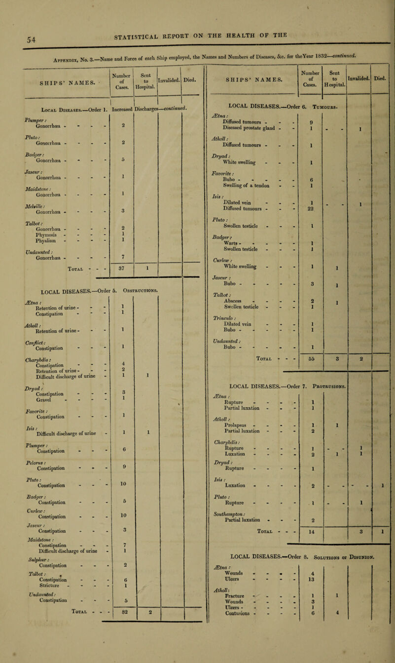 Appendix, No. 3.—Name and Force of each Ship employed, the Names and Numbers of Diseases, &c. for the Year 1832—continued. SHIPS’ NAMES. Number of Cases. Sent to Hospital. . 1 .uvalided. Died, SHIPS’ NAMES. Number of Cases. Sent to Hospital. Invalided. Died. Local Diseases.—Order 1. Increased Discharges —continue d. LOCAL DISEASES_Orde: 6. Tum ours. Plumper: JEtna: Diffused tumours - 9 Gonorrhoea - 2 Diseased prostate gland - 1 - 1 Pluto : Atholl: Gonorrhoea - - - - 2 Diffused tumours ... 1 Badger: Dryad : Gonorrhoea - 5 White swelling ... 1 Jaseur : 1 Favorite: Gonorrhoea - Bubo ----- 6 . Maidstone: 1 Swelling of a tendon 1 Gonorrhoea - Isis: Melville: Dilated vein - 1 1 Diffused tumours - - - 22 Gonorrhoea - o Talbot : Gonorrhoea - Pluto : 2 Swollen testicle ... 1 Phymosis - Phyalism - 1 1 Badger : Warts ----- 1 Undaunted: Swollen testicle - 1 Gonorrhoea - 7 Curlew : Total - - - 37 1 White swelling - - - 1 1 Bubo ----- 3 1 LOCAL DISEASES.—Order 5. Obstructions. Talbot : JEtna: Abscess ... - 2 1 Retention of urine - 1 Swollen, testicle ... 1 Constipation 1 Trinculo : Atholl: Dilated vein ... 1 Retention of urine - 1 Bubo ----- 1 Conflict: 1 Undaunted: Constipation * Bubo ----- 1 Charybdis: Total - - - 55 3 2 Constipation 4 Retention of urine - Difficult discharge of urine i 1 \ Dryad: LOCAL DISEASES.—Order 7. Protrusions. Constipation - JEtna : Gravel - % Rupture - - - - 1 Favorite : i Partial luxation - - - 1 Constipation ... Atholl: Isis : Difficult discharge of urine Prolapsus - 1 1 i 1 Partial luxation - - - 2 Plumper: Constipation 6 Charybdis : Rupture - - - - Luxation - - - - 1 2 1 1 1 Pelorus: Dryad: Constipation - » 9 Rupture ... - 1 Pluto : 10 Isis : Constipation - Luxation - 2 - - 1 Badger: Pluto : Constipation - 5 Rupture - l - 1 Curlew : Constipation - 10 Southampton : Partial luxation - - - 2 i Jaseur : Constipation ... Maidstone : Constipation - 3 Total - - - 14 3 1 7 Difficult discharge of urine 1 Sulphur : LOCAL DISEASES.—Order 8. Solutions or Disunion. Constipation - - - 2 JEtna •• Talbot: m Wounds - - • - 4 Constipation ... 6 Ulcers - - - - 13 % Stricture .... 1 Atholl: Undaunted: Fracture - 1 1 Constipation - 5 Wounds - - - - Ulcers - - - - - Contusions - - - - 3 1 6 4