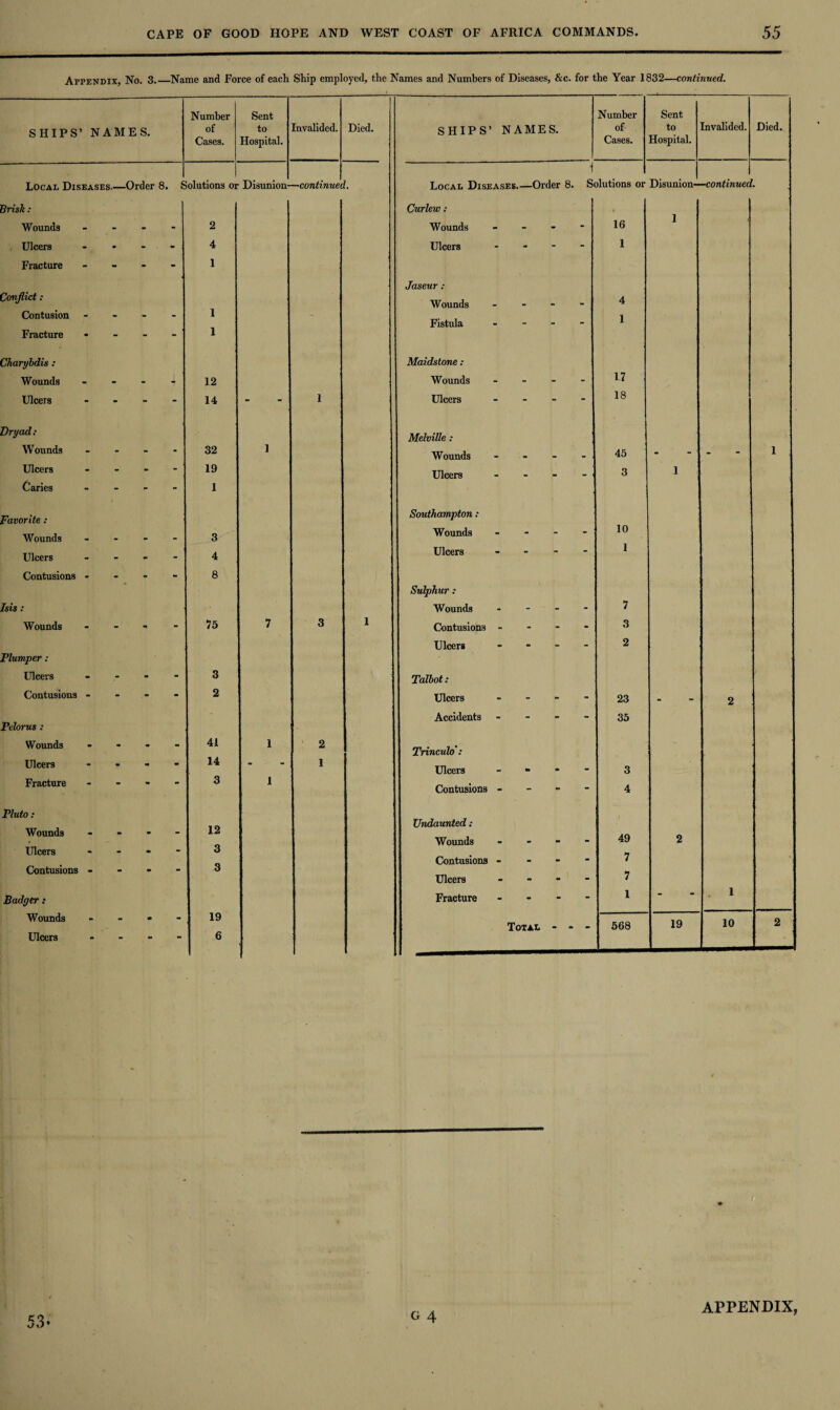 Appendix, No. 3._Name and Force of each Ship employed, the Names and Numbers of Diseases, &c. for the Year 1832—continued. SHIPS’ NAMES. Number of Cases. Sent to Hospital. Invalided. Died. SHIPS’ NAMES. Local Diseases_Order 8. S olutions or Disunion- —continuei 1 Local Diseases.—Order 8 5risk : Curlew: Wounds - - - 2 Wounds - Ulcers .... 4 Ulcers - Fracture - 1 Jaseur : Conflict: Wounds - Contusion - 1 Fistula - - - Fracture • 1 Charybdis : Maidstone: Wounds - 12 Wounds ... Ulcers .... 14 - 1 Ulcers - Dryad: Melville : Wounds - 32 1 Wounds ... Ulcers - 19 Ulcere ... Caries - 1 Favorite : Southampton: Wounds - 3 Wounds ... Ulcers - 4 Ulcers - Contusions - 8 Sulphur : Isis: Wounds - Wounds - 75 7 3 1 Contusions - Ulcers - Plumper : Ulcers - - - 3 Talbot: Contusions - 2 Ulcers - Accidents - Pelorus : Wounds .... 41 1 2 Trinculo': Ulcers - 14 “ 1 Ulcers - » Fracture - - - 3 1 Contusions - Pluto: Undaunted: Wounds - - - 12 Wounds - Ulcers - - - 3 Contusions - Contusions - 3 Ulcers - Badger: Fracture - Wounds - 19 Total - - Ulcers - 6 Number of Cases. Sent to Hospital. Invalided. Died. 1 S olutions or Disunion- -continued \ 16 1 - 1 4 - 1 17 - 18 45 — _ ■ _ _ 1 3 1 10 - 1 7 - 3 - 2 . 23 2  35 . 3 ** 4 49 2 - 7 . 7 - 1 - 1 - 568 19 10 2 APPENDIX, 53-