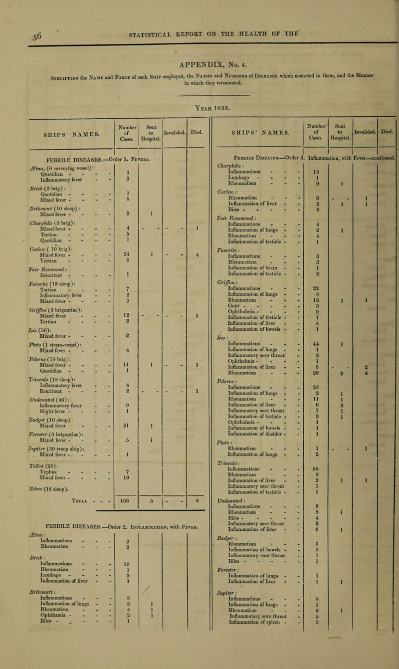 APPENDIX, No. 4. Specifying the Name and Force of each Ship employed, the Names and Numbers of Diseases which occurred in them, and the Manner in which they terminated. Year 1833. Number Sent Number Sent Died. SHIPS’ NAMES. of to Invalided. Died. SHIPS’ NAMES. of to Invalided. Cases. Hospital. Cases. Hospital. FEBRILE DISEASES.- -Oi 1 der 1. Fevers. Febrile Diseases—Order 2 Inflamm; ition, with Fever—co ntinued. JEtna, (6 surveying vessel): Quotidian - Inflammatory fever . 1 3 Charybdis : Inflammations Lumbago - Rheumatism - 18 1 9 1 Brisk (3 brig): Quotidian .... 1 Curlew : Mixed fever - 5 Rheumatism 6 - 1 Inflammation of liver - 2 1 1 Britomart (10 sloop) : Biles .... _ 8 Mixed fever - “ 2 1 Fair Rosamond: Charybdis (3 brig): 1 Inflammations . 4 Mixed fever - 4 *■ “ Inflammation of lungs - 2 1 Tertian - - - - 5 Rheumatism 4 Quotidian - 1 Inflammation of testicle - - 1 Curlew (10 brig): 24 Favorite : Mixed fever - - 1 4 Inflammations _ 3 Tertian ... - 8 Rheumatism _ 3 Fair Rosamond : Inflammation of brain - 1 Remittent - - 1 Inflammation of testicle - “ 2 Favorite (18 sloop): Griffon : Tertian ... _ 7 Inflammations - 22 Inflammatory fever - 2 Inflammation of lungs - 8 Mixed fever - - - _ 2 Rheumatism 13 1 1 Griffon (3 brigantine): Gout .... - 3 12 1 Ophthalmia ... . 2 Mixed fever - “ Inflammation of testicle - _ 1 Tertian ... - 2 Inflammation of liver _ 4 Isis (50): Inflammation of bowels - - 1 Mixed fever - - - - 2 Isis : Pluto (1 steam-vessel) : Inflammations - 44 1 Mixed fever ... - 4 Inflammation of lungs - 1 Pelorus (18 brig): 11 1 Inflammatory sore throat Ophthalmia ... ** 2 1 Mixed fever ... - - . 1 Inflammation of liver _ 3 2 Quotidian ... - 1 Rheumatism - 20 3 4 Trinculo (18 sloop): Pelorus : Inflammatory fever - 4 Inflammations 28 Remittent ... - 2 - - 1 Inflammation of lungs - 2 1 Undaunted (46): Rheumatism - 11 1 Inflammatory fever . 9 Inflammation of liver - 6 3 Slight fever ... 1 Inflammatory sore throat - 7 1 Inflammation of testicle - 3 1 Badger (10 sloop) : Mixed fever - 21 1 Ophthalmia ... Inflammation of bowels - - 1 1 Forester (3 brigantine): Inflammation of bladder - - 1 Mixed fever ... - 5 1 Pluto : Jupiter (30 troop ship) : Rheumatism - 1 - 1 . Mixed fever ... - 1 Inflammation of lungs - 2 Talbot (28): Typhus ... Mixed fever ... Trinculo : Inflammations 55 - 7 19 Rheumatism Inflammation of liver - 8 2 1 1 Zebra (18 sloop). y Inflammatory sore throat Inflammation of testicle - _ 1 1 Total - - 166 5 8 Undaunted: Inflammations - 6 Rheumatism - 8 1 Biles - - 4 FEBRILE DISEASES.- —Order 2. Inflammation, with Fever. Inflammatory sore throat Inflammation of liver - 2 6 1 JEtna : Badger : Inflammations 2 Rheumatism 9 Rheumatism - 3 Inflammation of bowels - - 1 Brisk : Inflammatory sore throat - 1 Inflammations 19 Bile3 .... 1 Rheumatism - 1 Forester: Lumbago ... - 2 Inflammation of lungs _ 1 Inflammation of liver - 1 Inflammation of liver - 1 1 Britomart: F Jupiter: Inflammations - 8 Inflammations _ 8 Inflammation of lungs - 2 1 Inflammation of lungs _ 1 Rheumatism - 4 l Rheumatism _ 9 1 Ophthamia ... - 2 1 Inflammatory sore throat . 5 Inflammation of spleen - - 2