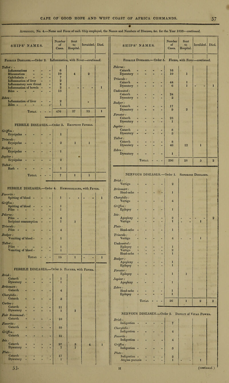Appendix, No. 4.—Name and Force of each Ship employed, the Names and Numbers of Diseases, &c. for the Year 1833—continued. SHIPS’ NAMES. Number of Cases. Sent to Hospital. Invalided. Died. Febrile Diseases—Order 2. In iflammatioi l, with Fev er—contin ued. Talbot: - Inflammations - 6 Rheumatism - 19 4 2 Ophthalmia - 7 Inflammation of liver 2 Inflammatory sore throat 2 Inflammation of bowels - 2 - - 1 Biles ----- 13 Zebra : Inflammation of liver 2 # Biles ------ 1 Total - - - 476 27 13 1 FEBRILE DISEASES.—Order 3. Eruptive Fevers. Griffon : Erysipelas - 1 Trinculo: Erysipelas - - - - 2 1 1 Badger: Erysipelas - - - - i Jupiter : m Erysipelas - - - - 2 Talbot : Rash ----- 1 Total - 7 i 1 FEBRILE DISEASES.—Order 4. Hemorrhages with Fever. Favorite : Spitting of blood - - - 1 - - 1 Griffon : Spitting of blood - 1 Piles ----- 1 Belarus : Piles ----- 4 Incipient consumption - 1 i Trinculo : Piles ----- 4 Badger : Vomiting of blood - 1 Talbot: Piles ----- 1 Vomiting of blood - 1 Total - - - 15 i - 1 FEBRILE DISEASES.—Order 5. Fluxes, with Fevek. Brisk : Catarrh 1 Dysentery - - - ‘ 1 Britomart : Catarrh 4 Charybdis : Catarrh . 3 Curlew : Catarrh 11 Dysentery - - - 1 1 Fair Rosamond : Catarrh 10 Favorite : Catarrh _ . 10 Griffon : Catarrh _ . 15 Jsis : Catarrh 97 3 Dysentery - - - 7 7 Pluto : Catarrh 17 Dysentery * - 1 SHIPS’ NAMES. Number of Cases. Sent to Hospital. Invalided. Died. Febrile Diseases.1—Order 5 . Fluxes, with Feve r—continu ed. Pelorus : Catarrh - 16 Dysentery - - - - 10 1 Trinculo: Catarrh - 44 1 Dysentery - - - - 6 1 - 1 Undaunted : Catarrh - 24 Dysentery - 2 Badger : Catarrh - 17 Dysentery - 9 2 Forester : Catarrh - 23 Dysentery - 1 Jupiter: Catarrh - 8 Dysentery - 3 Talbot: Catarrh - - > - 8 Dysentery - 46 12 1 Zebra : Dysentery - - - - 1 Total - - - 396 28 5 2 NERVOUS DISEASES.— Order 1. Soporose Diseases. Brisk : Vertigo - 2 Britomart: Head-ache - - ' - 1 Charybdis: Vertigo - 4 Griffon : Epilepsy - 1 Isis: Apoplexy - - - - 2 - - 2 Vertigo - 1 - 1 Pluto: Head-ache - - - - 1 Trinculo : Vertigo - 4 - 1 Undaunted : Epilepsy - 1 Vertigo - 2 Head-ache - - - - i Badger: Apoplexy - i Epilepsy - i Forester: Epilepsy i 1 Jupiter : Apoplexy - l Zebra : Head-ache - - - - i Epilepsy - - - i Total - - - 26 1 2 2 NERVOUS DISEASES—Order 2. Defect of Vitae Power. Brisk Indigestion - - - - 7 Charybdis : Indigestion - 4 Favorite : Indigestion - - - - 4 Griffon : Indigestion - - - - 3 Pluto : Indigestion - Angina pectoris - - - 2 1 • - 1