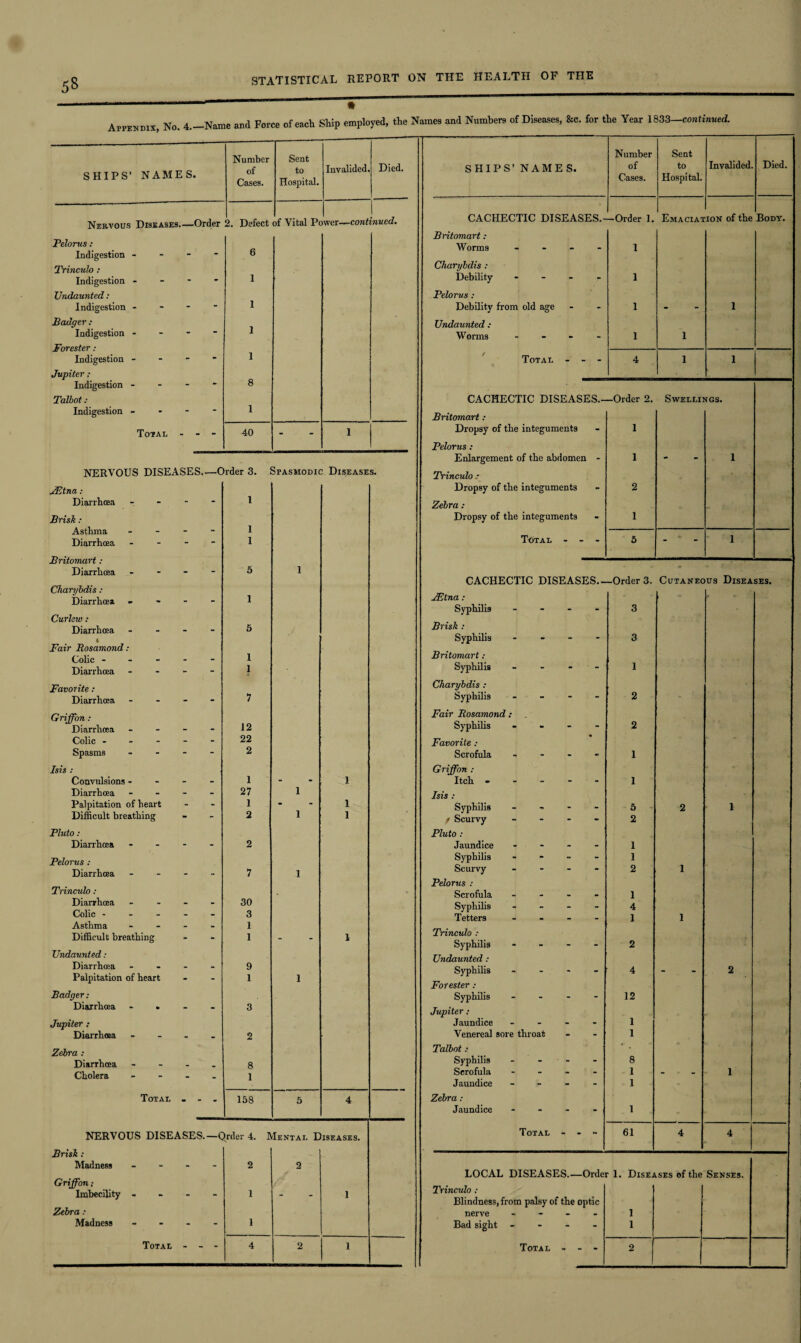 5« Appendix, No. 4.-Name and Force of each Ship employed, the Names and Numbers of Diseases, &c. for the Year 1833-continued. SHIPS’ NAMES. Number of Cases. Sent to Hospital. Invalided. Died. Nervous Diseases.—Order 2. Defect of Vital Power—continued. Pelorus : Indigestion - Trinculo : Indigestion - Undaunted : Indigestion - Badger : Indigestion - Forester : Indigestion - Jupiter : Indigestion - Talbot : Indigestion - Total - - - 6 1 1 1 1 8 1 40 - 1 NERVOUS DISEASES.—Order 3. Spasmodic Diseases. JEtna: Diarrhcea - 1 Brisk: Asthma - 1 Diarrhoea - 1 Britomart: Diarrhoea - 5 1 Charybdis : Diarrhoea - 1 Curlew: Diarrhoea - 5 1 Fair Rosamond: Colic ----- 1 Diarrhoea - - - - 1 4 Favorite : Diarrhcea - - - - I Griffon : Diarrhcea - 12 Colic ----- 22 Spasms - 2 Isis : Convulsions - - - - 1 - 1 Diarrhoea - - - - 27 1 Palpitation of heart 1 - 1 Difficult breathing 2 1 1 Pluto : Diarrhoea - - - - 2 Pelorus : Diarrhoea - 7 1 Trinculo: Diarrhcea - 30 Colic ----- 3 Asthma - 1 Difficult breathing 1 - 1 Undaunted : Diarrhoea - 9 Palpitation of heart 1 1 Badger: Diarrhcea - . - - 3 Jupiter : Diarrhoea - 2 Zebra : Diarrhcea - 8 Cholera - 1 Total - - - 158 6 4 NERVOUS DISEASES.—Qrder 4. Mental Diseases. Brisk : Madness - 2 2 Griffon; Imbecility - 1 - 1 Zebra : Madness - 1 Total - - - S HIPS’ NAMES. Number of Cases. Sent to Hospital. Invalided. Died. CACHECTIC DISEASES.- —Order 1. Emaciat ion of the Body. Britomart: Worms - 1 Charybdis : Debility - - - - 1 Pelorus : Debility from old age 1 - 1 Undaunted : Worms - 1 1 Total - - - 4 1 1 CACHECTIC DISEASES.- —Order 2. Swellings. Britomart : Dropsy of the integuments 1 Pelorus : Enlargement of the abdomen - 1 - 1 Trinculo : Dropsy of the integuments 2 Zebra : Dropsy of the integuments 1 Total - - - 5 - 1 CACHECTIC DISEASES.- —Order 3. Cutaneous Diseases. JEtna: Syphilis - 3 Brisk : Syphilis - - - - 3 Britomart: Syphilis - 1 Charybdis : Syphilis - 2 Fair Rosamond : Syphilis - - - 2 Favorite : Scrofula - 1 Griffon : Itch ----- 1 Isis : Syphilis - 5 2 1 / Scurvy - 2 Pluto : Jaundice - 1 Syphilis - 1 Scurvy - 2 1 Pelorus : Scrofula - 1 Syphilis - 4 Tetters - - - 1 1 Trinculo : Syphilis - - - - 2 Undaunted : Syphilis - 4 - 2 Forester: Syphilis - - - - 12 Jupiter: Jaundice - 1 Venereal sore throat 1 Talbot : , Syphilis .... 8 Scrofula - 1 - 1 Jaundice - 1 Zebra: Jaundice - 1 Total - 61 4 4 LOCAL DISEASES.—Order 1. Diseases of the Senses. Trinculo : Blindness, from palsy of the optic nerve - 1 Bad sight - - - - 1
