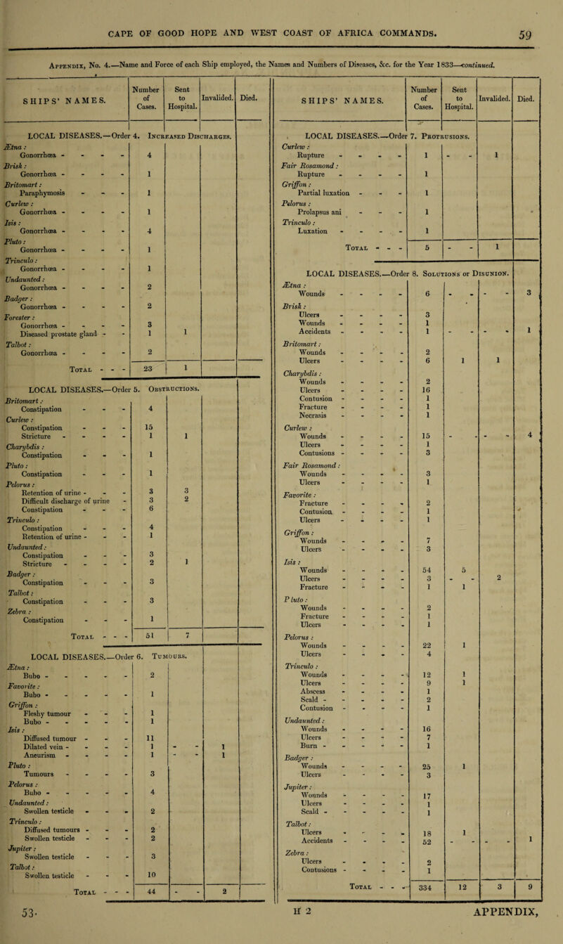 Appendix, No. 4.—Name and Force of each. Ship employed, the Names and Numbers of Diseases, &c. for the Year 1833—continued. Number Sent Number Sent SHIPS’ NAMES. of to Invalided. Died. SHIPS’ NAMES. of to Invalided. Died. Cases. Hospital. Cases. Hospital. LOCAL DISEASES.—Order 4. Incrj tased Disc ’HARGES. LOCAL DISEASES— -Order 7. Protr USIONS. JEtna : Curlew : Gonorrhoea - 4 Rupture ... - 1 - 1 Brisk : Fair Rosamond: Gonorrhoea - 1 Rupture - - 1 Britomart: Griffon: Paraphymosis - - - 1 Partial luxation - 1 Curlew : Pelorus : Gonorrhoea - - - - 1 Prolapsus ani - 1 4> Isis : Trinculo: Gonorrhoea - - - - 4 Luxation - . - 1 Pluto: 1 Gonorrhoea - 1 Total - 5 '  ./ 7 UIGtAbV • Gonorrhoea - 1 LOCAL DISEASES.- -Order 8. Solutions or Disunion. Undaunted: Gonorrhoea - 2 JEtna : Wounds ... 6 . 3 , Badger : Gonorrhoea - 2 Brisk : Forester : Ulcers - - - - 3 Gonorrhoea - 3 Wounds - - - - 1 1 Diseased prostate gland - 1 1 Accidents - - - - 1 “ “ * Talbot: Britomart: Gonorrhoea - 2 Wounds - - - Ulcers - - - Charybdis: - 2 a 1 1 Total - - 23 1 Wounds - - - - 2 LOCAL DISEASES.—Order 5. Obstructions. Ulcers ... - 16 Britomart : Contusion - - 1 Constipation - Curlew : 4 Fracture - - - Necrasis - - 1 1 Constipation - - - 15 Curlew : Stricture - 1 1 Wounds - - 15 - - 4 Charybdis : Ulcers - - 1 Constipation ... 1 Contusions - - - - 3 ' . Pluto: Fair Rosamond: Constipation ... 1 Wounds ... - 3 Pelorus : Ulcers - - 1 Retention of urine - 3 3 Favorite : Difficult discharge of urine 3 2 Fracture - 2 Constipation - 6 Contusion - - - - 1 Trinculo: Ulcers ... - 1 Constipation ... Retention of urine - - - 4 1 Griffon : Wounds - - - 7 Undaunted : Ulcers - 3 Constipation 3 Isis : Stricture ... - 2 i Badger : Constipation ... Wounds - 54 5 3 Ulcers - - - Fracture - - 3 1 1 2 Talbot: PInto : Constipation ... 3 Zebra : Wounds - - 2 Constipation ... 1 Fracture - - - Ulcers ... * 1 1 Total - - - 51 7 Pelorus : Wounds - Ulcers ... 22 4 1 LOCAL DISEASES_Order 6. Tumours. - JEtna : I Trinculo : Bubo ----- 2 Wounds ... - 12 1 Favorite : j Ulcers - - 9 1 Bubo ----- 1 Abscess - - . - 1 Scald - - 2 Griffon : Contusion - - - 1 Fleshy tumour ... 1 Bubo ----- 1 Undaunted: Isis : Wounds ... - 16 Diffused tumour - - - 11 Ulcers - - 7 Dilated vein - - - - 1 - l Burn - - - - - 1 Aneurism - - - - 1 - l Badger : Pluto : Wounds - - - - 25 1 Tumours - - - - 3 Ulcers - - 3 Pelorus : Bubo ----- 4 Jupiter : Wounds - 17 Undaunted : Ulcers - . 1 Swollen testicle ... 2 Scald - - - - - 1 Trinculo : Talbot: Diffused tumours - - - 2 Ulcers - 18 1 Swollen testicle - - - 2 Accidents - 52 1 Jupiter: Zebra : Swollen testicle ... 3 Talbot: Ulcers - 2 10 Contusions - 1 Swollen testicle - - - Total - Total - - - 44 334 12 3 9 ' 2