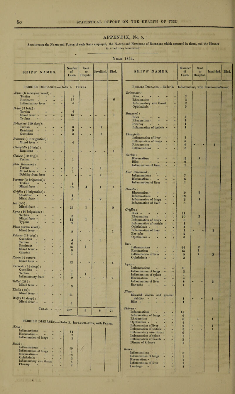 APPENDIX, No. 6, Specifying the Name and Force of each Ship employed, the Names and Numbers of Diseases which occurred in them, and the Manner in which they terminated. Year 1834. SHIPS’ NAMES, Number of Cases. Sent to Hospital FEBRILE DISEASES_Order 1. Fevers. JEtna (6 surveying vessel) : Tertian Remittent Inflammatory fever Brisk (3 brig) : Tertian Mixed fever - Typhus Britomart (10 sloop): Tertian Remittent Quotidian Buzzard (10 brigantine) : Mixed fever - Charybdis (3 brig) : Remittent Curlew (10 brig): Tertian Fair Rosamond : Tertian Mixed fever - Debility from fever Forester (3 brigantine): Tertian Mixed fever - Griffon (3 brigantine) : Quotidian Mixed fever - Isis (50): Mixed fever - Lynx (10 brigantine) : Tertian Mixed fever - Typhus Pluto (steam vessel) : Mixed fever - Pelorus (18 brig) : Quotidian Tertian Remittent Mixed fever - Quartan Raven (4 cutter) : Mixed fever - Trinculo (18 sloop): Quotidian Tertian Inflammatory fever Talbot (28) : Mixed fever - Thalia (46) : Mixed fever - Wolf (18 sloop) : Mixed fever - Total - , FEBRILE DISEASES. JEtna : Inflammations Rheumatism - Inflammation of lungs Brisk : Inflammations Inflammation of lungs ** Rheumatism - Ophthalmia - Inflammatory sore throat Pleurisy 2 17 5 4 15 1 3 9 3 4 1 1 1 1 1 13 1 5 25 3 12 2 4 6 16 8 1 12 1 1 9 3 11 1 207 14 7 2 19 1 13 3 4 2 Invalided 1. Died. SHIPS’ NAMES. Number of Cases. Sent to Hospital. Invalidec . Died Febrile Diseases.—Order 2. Inflammat ion, with ] 7ever—con tinued. Britomart: Biles - - - - - 2 - 6 Rheumatism - 3 Inflammatory sore throat - 2 Ophthalmia - 5 1 Buzzard : Biles - - 1 Rheumatism - - 1 Pleurisy ... - 1 1 Inflammation of testicle - 1 1 Charybdis : Inflammation of liver - 1 Inflammation of lungs - 5 Rheumatism - - - - 6 - 1 1 Inflammations - 3 Curlew : Rheumatism 3 1 Biles - - - ■ _ 2 1 Inflammation of liver - 1 Fair Rosamond : 1 Inflammations 7 Rheumatism - - - . 6 Inflammation of liver - 1 1 1 Forester: Rheumatism - _ 9 3 Inflammations 13 2 Inflammation of lungs 6 1 Inflammation of liver - 3 5 Griffon : Biles - - 11 Rheumatism .. 10 2 Inflammation of lungs _ 6 Inflammation of testicle - 1 1 Ophthalmia - _ 1 l Inflammation of liver 1 - 1 Ear-ache - 2 1 Ophthalmia - 7 3 Isis : Inflammations 44 2 Rheumatism _ 15 1 Inflammation of liver 5 1 2 Ophthalmia - - 3 - 4 Lynx : Inflammations _ 11 Inflammation of lungs M 2 Inflammation of spleen . 1 - 2 Rheumatism _ 4 Inflammation of liver 8 - 2 Ear-ache - “ • 1 Pluto : Diseased viscera and general debility - - - - 1 - 1 • Biles - - - -  1 Pelorus: 8 21 Inflammations 15 Inflammation of lungs 6 Rheumatism _ 6 I 1 on, with Fever. Ophthalmia - - 4 Inflammation of liver - 2 - 1 Inflammation of testicle - 3 - 1 Inflammatory sore throat _ 6 Inflammation of spleen - - 1 Inflammation of bowels - _ 2 Disease of kidneys - 1 Raven : Inflammations _ 3 Inflammation of lungs _ 1 Rheumatism - - - _ 1 Inflammation of liver - 1