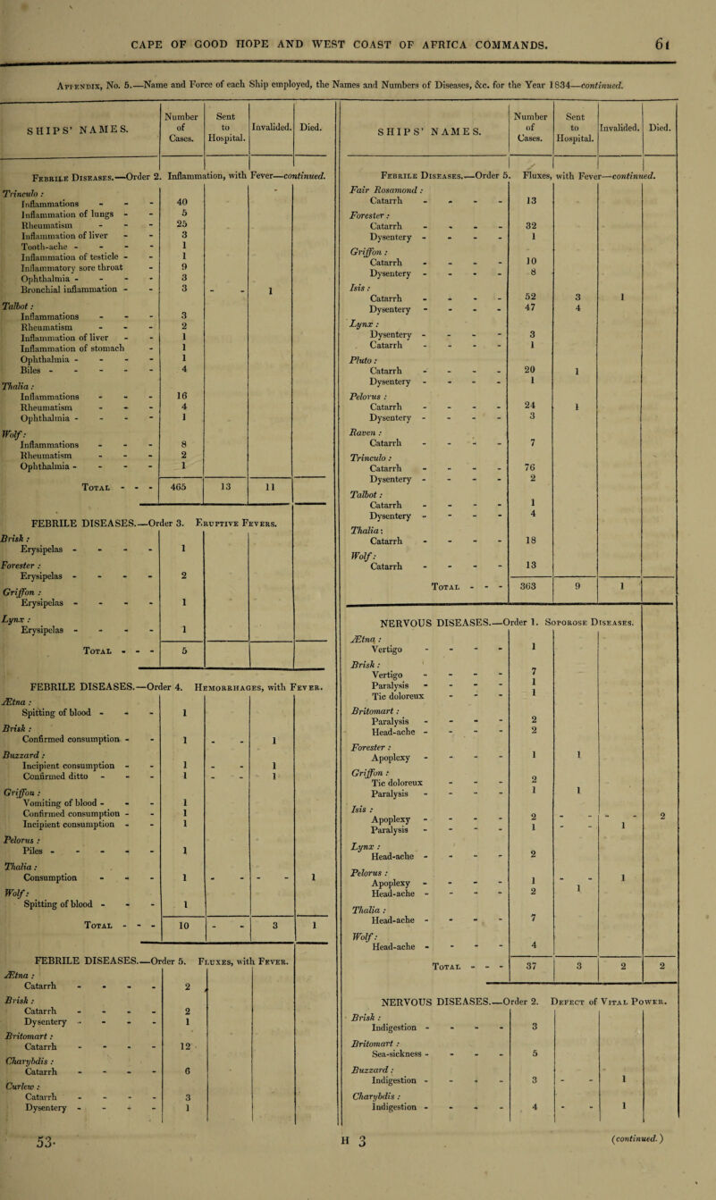 Appendix, No. 5.—Name and Force of each Ship employed, the Names and Numbers of Diseases, &c. for the Year 1834—continued. SHIPS’ NAMES. Number of Cases. Sent to Hospital. Invalided. Died. Febrile Diseases.—Order 2 Inflam m ition, with Fever—co ntinued. Trinculo : - Inflammations - 40 Inflammation of lungs - - 5 Rheumatism - 25 Inflammation of liver - 3 Tooth-ache - - 1 Inflammation of testicle - - 1 Inflammatory sore throat - 9 Ophthalmia - - 3 Bronchial inflammation - 3 - 1 Talbot: Inflammations - 3 Rheumatism - 2 Inflammation of liver - 1 Inflammation of stomach - 1 Ophthalmia - - 1 Biles - - 4 Thalia: Inflammations - 16 Rheumatism - - - 4 Ophthalmia - 1 Wolf: Inflammations - 8 Rheumatism - 2 Ophthalmia - 1 Total - - * 465 13 11 FEBRILE DISEASES.- -Order 3. Eruptive Fevers. Brisk : Erysipelas - - 1 Forester : Erysipelas - - 2 Griffon : Erysipelas - 1 Lynx : Erysipelas - - - “ 1 Total - - - 5 FEBRILE DISEASES.—Order 4. Hemorrhages, with Fever. JEtna : Spitting of blood - Brisk : Confirmed consumption - Buzzard : Incipient consumption - Confirmed ditto Griffon : Vomiting of blood - Confirmed consumption - Incipient consumption - Pelorus : Piles - Thalia : Consumption - - Wolf: ' Spitting of blood - Total - FEBRILE DISEASES. JEtna : Catarrh ... Brisk : Catarrh - - - Dysentery .... Britomart : Catarrh ... Charybdis : Catarrh - Curlew : Catarrh - Dysentery - - 1 - 1 - 1 1 . 1 1 - 1 1 - 1 1 - 1 - 1 - - 1 - 1 - 10 - 3 1 —Oi der 5. F r.uxES, wit i Fever. - 2 2 - 1 - 12 - 6 _ 3 - 1 SHIPS’ NAMES. Number of Cases. Sent to Hospital. Invalided. Died. Febrile Diseases..—Order 5 Fluxes, with Feve r—continued. Fair Rosamond: Catarrh - - - - 13 Forester : Catarrh - 32 Dysentery - - - - 1 Griffon : Catarrh - - - - 10 Dysentery - - - 8 Isis : Catarrh - - - - 52 3 1 Dysentery - - - - 47 4 Lynx : Dysentery - 3 Catarrh 1 Pluto: Catarrh - 20 1 Dysentery .... 1 Pelorus : Catarrh - 24 1 Dysentery - 3 Raven : Catarrh - 7 Trinculo : Catarrh - - - - 76 Dysentery - 2 Talbot : Catarrh - - - - 1 Dysentery - 4 Thalia: Catarrh - 18 Wolf: Catarrh - 13 Total - - - 363 9 1 NERVOUS DISEASES—Order 1. Soporose Diseases. JEtna : Vertigo - 1 Brisk : Vertigo - 7 Paralysis - 1 Tic doloreux - 1 Britomart: Paralysis - 2 Head-ache - 2 Forester : Apoplexy - 1 1 Griffon : Tic doloreux ... A Paralysis - i 1 Isis : Apoplexy - 2 2 Paralysis - 1 Lynx: ' Head-ache - 2 Pelorus : Apoplexy - 1 I Head-ache - 2 Thalia : Head-ache - 7 Wolf: Head-ache - 4 Total - - - 37 3 2 2 NERVOUS DISEASES.—Order 2. Defect of Vital Power. Brisk : Indigestion - 3 Britomart : Sea-sickness - 5 Buzzard: Indigestion - 3 1 Charybdis : Indigestion - 4 - 1 O' J