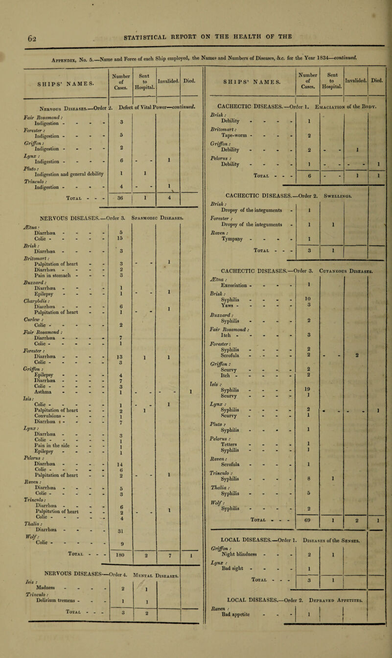 Appendix, No. 5._Name and Force of each Ship employed, the Names and Numbers of Diseases, &c. for the Year 1834—continued. SHIPS’ NAMES. Number of Cases. Nervous Diseases—Order 2. Defect of Vital Power—continued. Sent to Hospital. Invalided. Died. SHIPS’ NAMES. Number of Cases. Sent to Hospital. Invalided. Died. | Fair Rosamond : Indigestion - 3 Forester : Indigestion - 5 Griffon: Indigestion - 2 Lynx : 1 Indigestion - - - - 6 “ ” Pluto: Indigestion and general debility 1 ] Trinculo : Indigestion - 4 1 V Total - 36 1 4 NERVOUS DISEASES.—Order 3. Spasmodic Diseases. JEtna: Diarrhoea - - 5 Colic - - - 15 Brisk : Diarrhoea - - 3 Britomart: 1 Palpitation of heart - - 3 - Diarrhoea - - 2 Pain in stomach - - - 3 Buzzard: Diarrhoea . - 1 Epilepsy - - 1 “ “ 1 Charybdis : Diarrhoea - - 6 1 Palpitation of heart - - 1 Curlew : Colic - - - - - 2 Fair Rosamond : Diarrhoea - - 7 Colic - - - 1 Forester : Diarrhoea - - 13 1 1 Colic - - - 3 Griffon : Epilepsy - - 4 Diarrhoea - - 7 Colic - - - 3 Asthma - - 1 - - 1 Isis: Colic - - - - - 1 . 1 Palpitation of heart - - 2 1 Convulsions - - . 1 Diarrhoea i - - - 7 Lynx : Diarrhoea - - 3 Colic - - 1 Pain in the side _ - 1 Epilepsy - - 1 Pelorus : Diarrhoea • . 14 Colic - - - m • 6 Palpitation of heart - - 2 - 1 Raven : Diarrhoea • 5 Colic - - . 3 Trinculo: Diarrhoea 6 Palpitation of heart _ 2 _ _ l Colic - - . 4 Thalia : Diarrhoea - - 31 Wolf: Colic - - 9 Total “ 180 2 7 1 NERVOUS DISEASES — Order 4. Mental Diseases. Isis : Madness . - 2 1 Trinculo : Delirium tremens - - - 1 1 Total • “ 3 2 CACHECTIC DISEASES.—Order 1. Emaciation of the Body. Brisk : Debility Britomart : Tape-worm - Griffon : Debility Pelorus : Debility Total 1 2 2 1 CACHECTIC DISEASES.—Order 2. Swellings. Brisk : Dropsy of the integuments - 1 Forester : Dropsy of the integuments 1 1 jRaven : Tympany - 1 Total CACHECTIC DISEASES.—Order 3. Cutaneous Diseases. JEtna : Excoriation - m 1 Brisk : Syphilis 10 Yaws - - • - 3 Buzzard : Syphilis 2 Fair Rosamond : Itch - • 3 Forester: Syphilis 2 Scrofula - - 2 - Griffon : Scurvy 2 Itch - - - - 2 Isis : Syphilis 19 Scurvy - - 1 Lynx : Syphilis 2 • Scurvy - - - 1 Pluto : Syphilis • m . 1 Pelorus : Tetters 1 Syphilis - - - 1 Raven : Scrofula _ 1 Trinculo : Syphilis • • . 8 1 Thalia : Syphilis - - - 5 Wolf: Syphilis - - - 2 Total - - - 69 1 LOCAL DISEASES.—Order 1. Diseases of the Senses. Griffon : Night blindness Lynx Bad sight Total ... 1 LOCAL DISEASES.—Order 2. Depraved Appetites. 1 Raven : Bad appetite