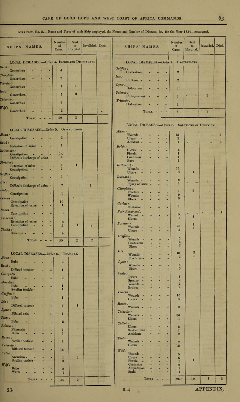Appendix, No. 5.—Name and Force of each Ship employed, the Names and Number of Diseases, &c. for the Year 1834—continued. Number Sent Number Sent SHIPS’ NAMES. ■ of to Invalided. Died. SHIPS’ NAMES. of to Invalided. Died. Cases. Hospital. Cases. Hospital. i LOCAL DISEASES—Order 4. Incre ased Disc HAKGES. LOCAL DISEASES— Order / 7. Prot RUSIONS, Brisk : Gonorrhoea - - - 4 Griffon : Dislocation 2 Cliarybdis : Gonorrhoea - 2 Rupture - • - - 2 forester : Gonorrhoea - - - 1 1 Lynx : Dislocation 1 rsis : Pelorus: Gonorrhoea ... 7 2 Prolapsus ani . - . 1 . 1 Trinculo : Trinculo : Gonorrhoea - - - Wolf: 4 Dislocation - - - 1 Gonorrhoea ... 2 • Total - - - 7 - 1 Total - - - Q LOCAL DISEASES — -Order 8. Solutions or Disunion. LOCAL DISEASES—Order 5. Obst RUCTIONS. /Etna : /Etna: Wounds - • _ _ 15 - - 1 Constipation - 2 Ulcers - - - 3 Brisk: Accident - - - - 1 - - 1 Retention of urine 1 Brisk : Britomart: Ulcers - - 4 Constipation - 14 Fistula - - - 1 Difficult discharge of urine - 1 Contusion - - 1 Forester: Burn - - - 1 Retention of urine 1 1 Britomart: Constipation - 1 W ounds - - - - 11 jriffon : 1 2 Ulcers - - 8 1 Constipation - Isis : Difficult discharge of urine - 1 Buzzard : Wounds - Injury of knee - - 8 1 - i Cliarybdis : 1 Constipation - 1 Fracture - Wounds - * “ 1 9 Pelorus: ' Ulcers _ 6 Constipation - 10 Retention of urine 1 Contusion 1 Haven : Constipation - 8 Fair Rosamond : Wound 5 - 1 Trinculo: Ulcers _ 1 I Retention of urine Constipation - 6 2 l 1 Forester: Wounds - 20 1 1 Thalia : Ulcers . 5 Stricture - 4 Griffon : Wounds - Total - - - 55 2 2 - - - 5 Contusions Ulcers - • - 6 2 “ \ * “ LOCAL DISEASES_Order 6. Tumours. Isis : Wounds - 31 3 /Etna : Fractures - . - - 3 Bubo - - - 2 Lynx: Brisk: Wounds - - - - 5 Diffused tumour 1 Ulcers - - - 3 Cliarybdis : Pluto : Bubo - 2 Ulcers - • - 1 Forester: 1 1 Sprains - Wounds - “ “  2 2 Bubo - Swollen testicle - Bruises - - - - 2 Griffon : Bubo - - - - 1 Pelorus : Wounds « Ulcers - - - 10 9 Diffused tumour 6 1 Raven : Wounds - 3 Lynx : Dilated vein - - v 1 Trinculo : Wounds - 30 Pluto: Ulcers - • - 1 Bubo - 2 Talbot : Pelorus : Ulcers - - - 5 Phymosia ... 1 Scalded foot - - - 1 Bubo - 1 Accidents - - - 9 Raven : Thalia : Swollen testicle 1 Wounds - - - - 2 Trinculo : Ulcers - - - 12 ! Diffused tumour 15 Wolf: Talbot: Wounds - - m - 5 Aneurism - - - 1 1 Ulcers - m - 6 Swollen testicle - 3 Fistula - • - 1 1 Wolf: Contusion - - - 9 Bubo - 3 Amputation - - - 1 Warts - 1 Scald • “ ~ 1 Total - 43 2 Total - 269 10 i 3