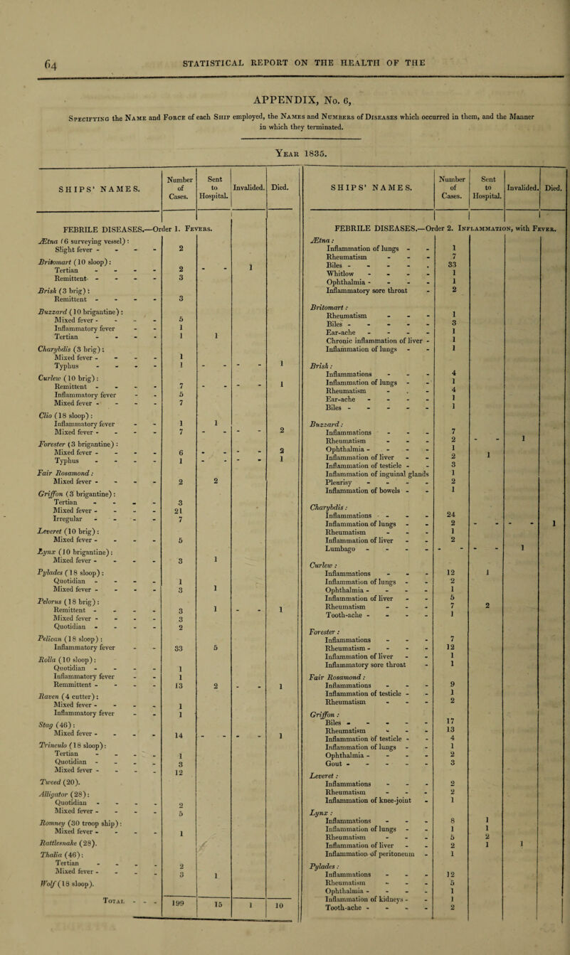 f>4 APPENDIX, No. 6, Specifying the Name and Force of each Ship employed, the Names and Numbers of Diseases which occurred in them, and the Manner in which they terminated. Year 1835. Number Sent Number Sent SHIPS’ NAMES. of to Invalided. Died. SHIPS’ NAMES. of to Invalided. Died. Cases. Hospital. Cases. Hospital. FEBRILE DISEASES.- -Or der 1. Fe\ HERS. FEBRILE DISEASES.- -Or 1 der 2. Inflammath js, with F] EVER. FEtna (6 surveying vessel) JEtna : Slight fever - - - 2 Inflammation of lungs - - 1 Rheumatism 7 Britomart (10 sloop): 33 Tertian - 2 “ “ 1 Whitlow - 1 Remittent “ - 3 Ophthalmia - - 1 Brisk (3 brig) i Inflammatory sore throat - 2 Remittent - - 3 Buzzard (] 0 brigantine) : Mixed fever - 5 Britomart : Rheumatism Biles - Ear-ache - Chronic inflammation of liver - 1 3 Inflammatory fever Tertian - 1 1 l - i i Charybdis (3 brig): Inflammation of lungs - i Mixed fever - - - 1 1 Typhus - - 1 - Brisk : Curleiv (10 brig): 7 1 Inflammations Inflammation of lungs - 4 1 Inflammatory fever Mixed fever - - - 5 7 Rheumatism Ear-ache - - - Biles - - 4 1 1 Clio (18 sloop) : Inflammatory fever - - i i Buzzard: Mixed fever - - - 7 “ “ 2 Inflammations - 7 Forester (3 brigantine) : Mixed fever - 6 2 Rheumatism Ophthalmia - - - 2 1 1 1 Typhus - - 1 - - 1 Inflammation of liver Inflammation of testicle - 2 3 Fair Rosamond: Inflammation of inguinal glands 1 Mixed fever - - - 2 2 Pleurisy - - - - 2 Griffon (3 brigantine) : Inflammation of bowels - - 1 Tertian _ 3 Charybdis: Mixed fever - 21 • 24 2 Irregular - - 7 Inflammations - - Inflammation of lungs  • . 1 Leveret (10 brig) : Rheumatism - 1 Mixed fever - - - 5 Inflammation of liver . 2 Lynx (i 0 brigantine) : Lumbago - - - - - 1 Mixed fever - - - 3 1 Curlew : Pylades (18 sloop): Inflammations - 12 I Quotidian - - 1 Inflammation of lungs _ 2 Mixed fever - - - 3 1 Ophthalmia - - - - 1 Bel or us (18 brig) : Remittent 3 1 1 Inflammation of liver Rheumatism 5 7 2 Mixed fever - . - 3 Tooth-ache - - - i Quotidian - - 2 Forester: Pelican (18 sloop) : Inflammations - 7 Inflammatory fever - - 33 5 Rheumatism - - 12 Rolla (10 sloop): Quotidian 1 Inflammation of liver Inflammatory sore throat ” 1 I Inflammatory fever - - 1 Fair Rosamond: Remmittent - - - 13 2 _ m 1 Inflammations - 9 Raven (4 cutter): Inflammation of testicle - - 1 Mixed fever - _ . 1 Rheumatism 2 Inflammatory fever - - 1 Griffon : 17 Stag (46): Biles - - - - - Mixed fever - 14 1 Rheumatism >- 13 m Inflammation of testicle - - 4 Trinculo (18 sloop): Inflammation of lungs _ 1 Tertian - - 1 Ophthalmia - - 2 Quotidian - _ 3 Gout - _ 3 Mixed fever - 12 Leveret: Tweed (20). Inflammations - o Alligator (28): Rheumatism - 2 Quotidian _ 9 Inflammation of knee-joint - 1 Mixed fever - - - 5 Lynx : Romney (30 troop ship) : Mixed fever - Inflammations Inflammation of lungs 8 1 1 1 Rheumatism _ 5 2 Rattlesnake (28). Inflammation of liver _ 2 1 1 Thalia (461: Inflammation of peritoneum - 1 Tertian Mixed fever - - - 2 3 1 Pylades : Inflammations 12 Wolf (18 sloop). Rheumatism - 5 Ophthalmia - - - Inflammation of kidneys - - 1 Tot at. - 199 15 1 10 - 1 Tooth-ache - ” 2