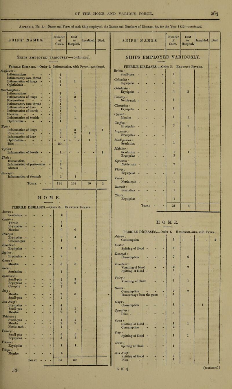 Appendix, No, 3.—Name and Force of eaeli Ship employed, the Names and Numbers of Diseases, &c. for the Year 1832—continued. Number Sent Number Sent SHIPS’ NAMES. of to Invalided. Died. SHIPS’ NAMES. of to Invalided. Died. Cases. Hospital. Cases. Hospital. Ships employed v/ lRIOUSL’V —contii med. SHIPS EMPLOYE D VAI 1 IIOUSLY. Febrile Diseases.—Order 2. Inflammation, with Fever—continued. FEBRILE DISEASES.- -Order 3. Eruptive Fevers. Beaflower Briton : Inflammations - - - 4 Small-pox - - 1 Inflammatory sore throat 2 Inflammation of lungs - Ophthalmia - - - - 1 1 1 Erysipelas - - - - 3 Southampton : Inflammations ... 7 1 Caledonia : Erysipelas - - - - 5 2 Inflammation of lungs 2 3 Conway : 1 Rheumatism - 9 1 Nettle-rash - . Inflammatory sore throat Inflammation of liver 1 5 1 Champion : l Inflammation of bowels - 1 1 Erysipelas - - - * Pleurisy - 3 Cygnet: 1 Inflammation of testicle - 3 1 Measles - - 1. Ophthalmia - 1 Griffon : Tyne: Erysipelas - - 2 2 Inflammation of lungs Rheumatism - - - 6 9 2 2 1 1 Lapwing : 1 Inflammation of liver 2 1 -hrysipelas - ** Ophthalmia - - - 1 Madagascar : 1 Biles ----- 20 Scarlatina - - • Tyrian: Malabar: Inflammation of bowels - 1 - - 1 Scarlatina - - 1 1 Thais : Erysipelas - - 2 Rheumatism - - - 1 Opossum : Inflammation of peritoneum 1 Nettle-rash - - - - 2 Abscess - 4 Plover : Revenge : Erysipelas - - 1 Inflammation of stomach 1 1 Pearl: Total - - - 714 108 10 3 Nettle-rash - - - 1 Recruit: Scarlatina - - 1 Thais : H O M E. Erysipelas - - - - 1 FEBRILE DISEASES.—Order 3. Eruptive Fevers. Total - - - 25 6 Cod • Scarlatina - - - - 2 Castor : Thrush - - - - 2 H 0 M E. Erysipelas - 1 Measles - 6 6 FEBRILE DISEASES.— -Order 4. Hemorrhages, with Fever. Donegal : Erysipelas - - - - Chicken-pox - 8 1 4 Astrcea : Consumption - 1 - - 2 Excellent : Castor: Erysipelas - 1 1 Spitting of blood - - 1 Jupiter : Donegal: Erysipelas - - - - 2 Consumption - 7 6 Ocean : Measles - - - - 3 3 Excellent : Rover: Vomiting of blood - 2 2 Scarlatina - - - - 1 Spitting of blood - - 1 Spartiate : Small-pox - Erysipelas - - - - 3 2 3 2 ' Fairy : Vomiting of blood - 1 1 Cow-pox - - - - 1 Ocean : Stag : Consumption - 2 2 Measles - 7 3 • Hemorrhage from the gums - 1 Small-pox - 1 San Josef: Onyx: 1 1 Erysipelas - 4 Consumption - - “ Small-pox - - - - Measles .... 1 2 1 1 Spartiate : Piles - 5 Talavera : Small-pox - 1 1 Swan : Measles - - - 2 2 Spitting of blood - - 1 1 Nettle-rash - - - - 1 Consumption - 2 Victory : Stag : Spitting of blood - Small-pox - - - - Erysipelas - 5 3 5 3 - - 1 1 Vernon : Scout : Erysipelas - - - - 1 1 Spitting of blood - - 1 Volage : Measles - 4 San Josef: Spitting of blood - 2 1 Total - - - 65 39 Piles - - - - * j- ^ (continued.)