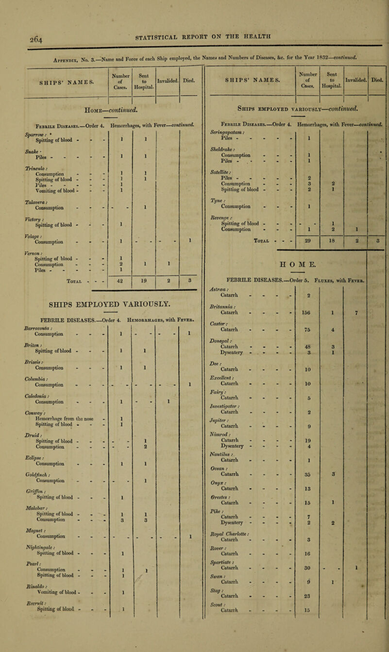 Appendix, No. 3.—Name and Force of each Ship employed, the Named and Numbers of Diseases, &c. for the Year 1832—continued. SHIPS’ NAMES. Number of Cases. Sent to Hospital. Invalided. Died. Home— continue d. Febrile Diseases.—Order 4. Hemorrhages, with Fever—continued. Sparrow : * Spitting of blood - - 1 1 Snake • Piles - 1 1 Trinculo : Consumption - 1 1 Spitting of blood - - 1 1 Piles - - 1 Vomiting of blood - - 1 Talavera: Consumption “ 1 Victory : Spitting of blood - - 1 Volage : Consumption “ 1 1 Vernon: Spitting of blood - - 1 Consumption - 2 1 1 Piles - - - - - 1 Total - - - 42 19 2 3 SHIPS EMPLOYED VARIOUSLY. FEBRILE DISEASES— -Order 4. Hemorrhages, with Fever. Barracouta : Consumption - 1 - 1 Briton : Spitting of blood - - 1 1 Briseis : Consumption - 1 1 Columbia : Consumption 1 Caledonia: J Consumption - 1 1 Conway : Hemorrhage from the nose - 1 Spitting of blood - - 1 Druid : Spitting of blood - - - 1 Consumption - 2 Eclipse: Consumption - 1 1 Goldfinch : Consumption - - 1 Griffon : Spitting of blood - - 1 Malabar: Spitting of blood - - 1 1 Consumption - 3 3 Magnet: Consumption 1 Nightingale : Spitting of blood - - 1 Pearl: Consumption - 1 1 Spitting of blood - - 1 Rinaldo : Vomiting of blood - - 1 Recruit: Spitting of blood - 1 SHIPS’ NAMES. Number of Cases. Sent to Hospital. Invalided. Died. Ships employed y ARIOUSLl r—conti nued. Febrile Diseases_ -Order 4. Hemorrhages, with Fever—continued. Seringapatam : Piles - - - 1 • Sheldrake : Consumption - - 1 Piles - - 1 Satellite : Piles - • - 2 Consumption - - 3 2 Spitting of blood - - 2 1 Tyne : _ Consumption - - 1 Revenge : Spitting of blood - - - 1 Consumption - 1 2 1 Total - - - 29 18 2 3 H 0 M E. FEBRILE DISEASES.—Order 5. Fluxes, with Fever. Astrcea: Catarrh - - 2 Britannia : Catarrh - - 156 1 7 Castor : Catarrh - - 75 4 Donegal: Catarrh - - 48 3 Dysentery - . - - 3 1 Dee : Catarrh - - 10 Excellent: Catarrh - - 10 • * Fairy: Catarrh «> - - 5 Investigator : Catarrh - - 2 Jupiter : Catarrh - - 9 Nimrod: Catarrh - - 19 Dysentery - - - 4 Nautilus : Catarrh - - 1 Ocean : Catarrh - - 35 3 Onyx : Catarrh ■* - 13 Orestes : Catarrh - - 15 1 Pike : Catarrh - - 7 Dysentery - 2 2 Royal Charlotte: Catarrh - - 3 Rover; • Catarrh - - 16 Spartiate : Catarrh - 30 - 1 Swan : Catarrh - - 9 1 Stag: Catarrh - - 23 Scout : Catarrh “ 15