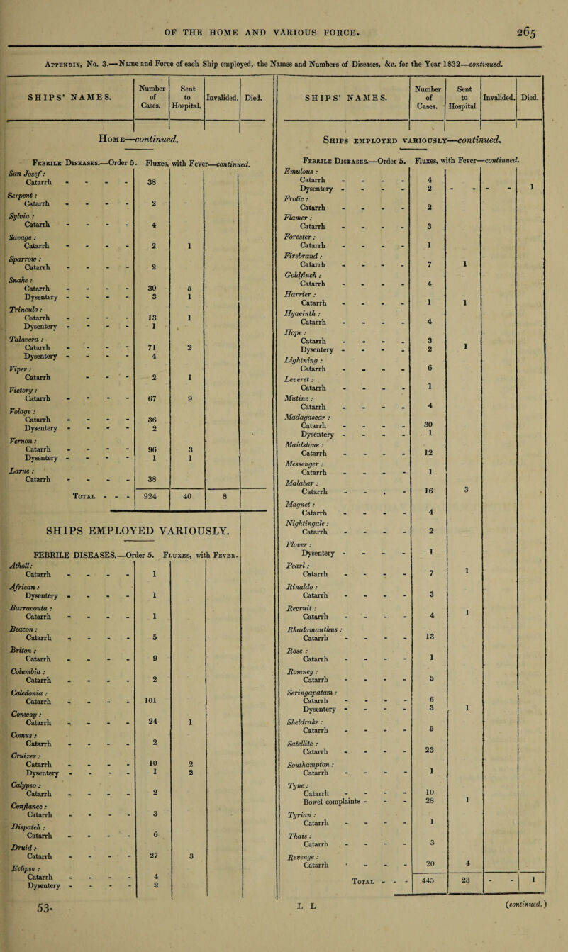 Appendix, No. 3.—Name and Force of each. Ship employed, the Name3 and Numbers of Diseases, &c. for the Year 1832—continued. Number Sent Number Sent SHIPS' NAMES. of to Invalided. Died. SHIPS’ NAMES. of to Invalided. Died. Cases. Hospital. Cases. Hospital. Home— continue d. Ships EMPLOYED Vi lRIOUSLY —contir ,ued. Febrile Diseases .—Order 5 • Fluxes, with Fever—continued. Febrile Diseases.— Order 5. Fluxes, with Fever— -continued. San Josef : Emulous : Catarrh • _ 38 Catarrh - - - 4 Serpent : Dysentery - - - - 2 1 Catarrh - - 2 Catarrh • _ 2 Sylvia: Flamer : Catarrh - - 4 Catarrh - - 3 Savage : Forester: Catarrh - - - 2 1 Catarrh - - 1 Sparrow : Catarrh 2 Firebrand: Catarrh 7 1 Snake: 30 Goldfinch : Catarrh 4 Catarrh - . - - 5 Dysentery - - - 3 1 Harrier : Catarrh 1 1 Trinculo : Catarrh Dysentery - - - 13 1 1 Hyacinth : Catarrh - - 4 Hope: Talavera : Catarrh 3 1 Catarrh - * 71 2 Dysentery - - - 2 Dysentery “ 4 Lightning : Viper : Catarrh - - 6 Catarrh - - “ 2 1 Leveret: Victory: Catarrh - - 1 Catarrh - - 67 9 Mu tine : Folage : Catarrh Catarrh - 4 . 36 Madagascar : 30 1 Dysentery - - 2 Catarrh Dysentery - - • - Vernon: Maidstone : Catarrh - “ 96 3 Catarrh 12 Dysentery - ” 1 1 Messenger : Larne : Catarrh _ - 1 Catarrh - - 38 Malabar : 16 Total Catarrh _ O ' 924 40 8 Magnet : Catarrh “ - 4 Nightingale : SHIPS EMPLOYED VARIOUSLY. Catarrh - - - 2 Plover: FEBRILE DISEASES.- —Order 5. Fluxes, with Fever. Dysentery - - - 1 Atholl: Pearl: Catarrh - - - 1 Catarrh - - - 7 1 African : - Binaldo : Dysentery - - - 1 Catarrh - - - 3 Barracouta : Recruit : 1 Catarrh - - - 1 Catarrh - - 4 Beacon: Rhadamanthus : Catarrh - - - 5 Catarrh - - - 13 Briton : Rose r Catarrh - - - 9 Catarrh - - - 1 Columbia : Romney : Catarrh - - - 2 Catarrh - “ - 5 Caledonia : Seringapatam: Catarrh • « - 101 Catarrh - - - 6 Conway : 24 Dysentery - - 3 1 Catarrh - - 1 Sheldrake : Comus: Catarrh - - 5 Catarrh • - - 2 Satellite : 23 Cruizer : Catarrh - Catarrh - - - 10 2 Southampton : Dysentery - - - 1 2 Catarrh 1 Calypso : Tyne: 10 Catarrh - - - 2 Catarrh - * - 1 Confance : Bowel complaints - - 28 Catarrh - - - 3 Tyrian : Dispatch : Catarrh  “ 1 Catarrh - - - 6 Thais : Druid : Catarrh - - 3 Catarrh - - - 27 3 Revenge : Eclipse : Catarrh “ - 20 4 Catarrh Dysentery - - - 4 0 Total - - - 445 23 - 1 53