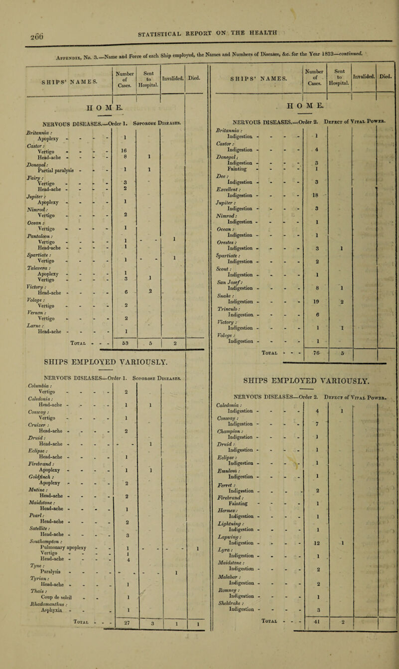 20 6 Appendix, No. 3—Name and Force of each Ship employed, the Names and Numbers of Diseases, &c. for the Year 1832—continued. SHIPS’ NAMES. Number of Cases. Sent to Hospital. Invalided. Died. H 0 M E. NERVOUS DISEASES_Order 1. Soporose Diseases. Britannia : Apoplexy - l Castor : Vertigo - 16 Head-ache -> - u 8 1 Donegal: Partial paralysis - 1 1 Fairy : Vertigo - 3 Head-ache - - - 2 Jupiter : ** Apoplexy - - - - 1 Nimrod : Vertigo 2 Ocean : Vertigo - - - - 1 Pantaloon : Vertigo - - - - 1 “ “ Head-ache - 1 Spartiate : 1 Vertigo - 1 ‘ Talavera : Apoplexy - 1 Vertigo - 3 1 Victory : Head-ache - 6 2 Volage: Vertigo - 2 Vernon ; Vertigo ... - - 2 Larne : - Head-ache - - - - 1 Total - - - 53 5 2 SHIPS EMPLOYED VARIOUSLY. NERVOUS DISEASES—Order 1. Soporose Diseases. Columbia : Vertigo - 2 Caledonia : Head-ache - - - 1 1 Conway : Vertigo - 1 Cruizer : Head-ache - 2 Druid: Head-ache - - 1 Eclipse : * Head-ache - 1 Firebrand: Apoplexy - 1 1 Goldfinch : Apoplexy .... 2 Mutine : Head-ache - - - - 2 Maidstone ; Head-ache - 1 Pearl: - • - Head-ache - 2 Satellite: Head-ache - 3 Southampton : Pulmonary apoplexy 1 1 Vertigo - 1 Head-ache - 4 Tyne : Paralysis - - - 1 Tyrian : Head-ache - 1 Thais : Coup de soleil 1 Rhadamanthus : Asphyxia - - 1 Total - - . 27 3 1 1 SHIPS’ NAMES. Number of Cases. Sent to Hospital. Invalided. Died. H 0 M E. 1 NERVOUS DISEASES_Order 2. Defect of Vital Power. Britannia : i Indigestion - i Castor : Indigestion -j 4 Donegal; Indigestion - - - - 3 * Faintiug - - - - 1 Dee : Indigestion 4 3 Excellent: * Indigestion - - - - 18 Jupiter : Indigestion -• 3 Nimrod: Indigestion - - - - 1 A Ocean : Indigestion — 1 Orestes : \ Indigestion - 3 1 Spartiate : Indigestion - - - - 2 Scout : Indigestion 1 San Josef: Indigestion - - - - 8 1 Snake : Indigestion - - - - 19 2 Trinculo: Indigestion - 6 Victory : Indigestion - 1 1 Volage : Indigestion - - - - 1 Total - - - 76 5 SHIPS EMPLOYED VARIOUSLY. NERVOUS DISEASES—Order 2. Defect of Vital Power. Caledonia : Indigestion - 4 1 Conway : Indigestion - - - - 7 Champion : Indigestion - 1 Druid : Indigestion - 1 Eclipse : Indigestion - 1 Emulous: Indigestion - 1 Ferret: \ Indigestion - 2 Firebrand: Fainting - - - - i ) Hermes: Indigestion - - - - i J Lightning : Indigestion - - - - i 1 Lapwing : Indigestion - - - - 12 1 Lyra : . Indigestion - 1 Maidstone : Indigestion - 2 Malabar : Indigestion - - - - 2 Romney : Indigestion - 1 Sheldrake .- Indigestion - 3 Total - - - 41 2