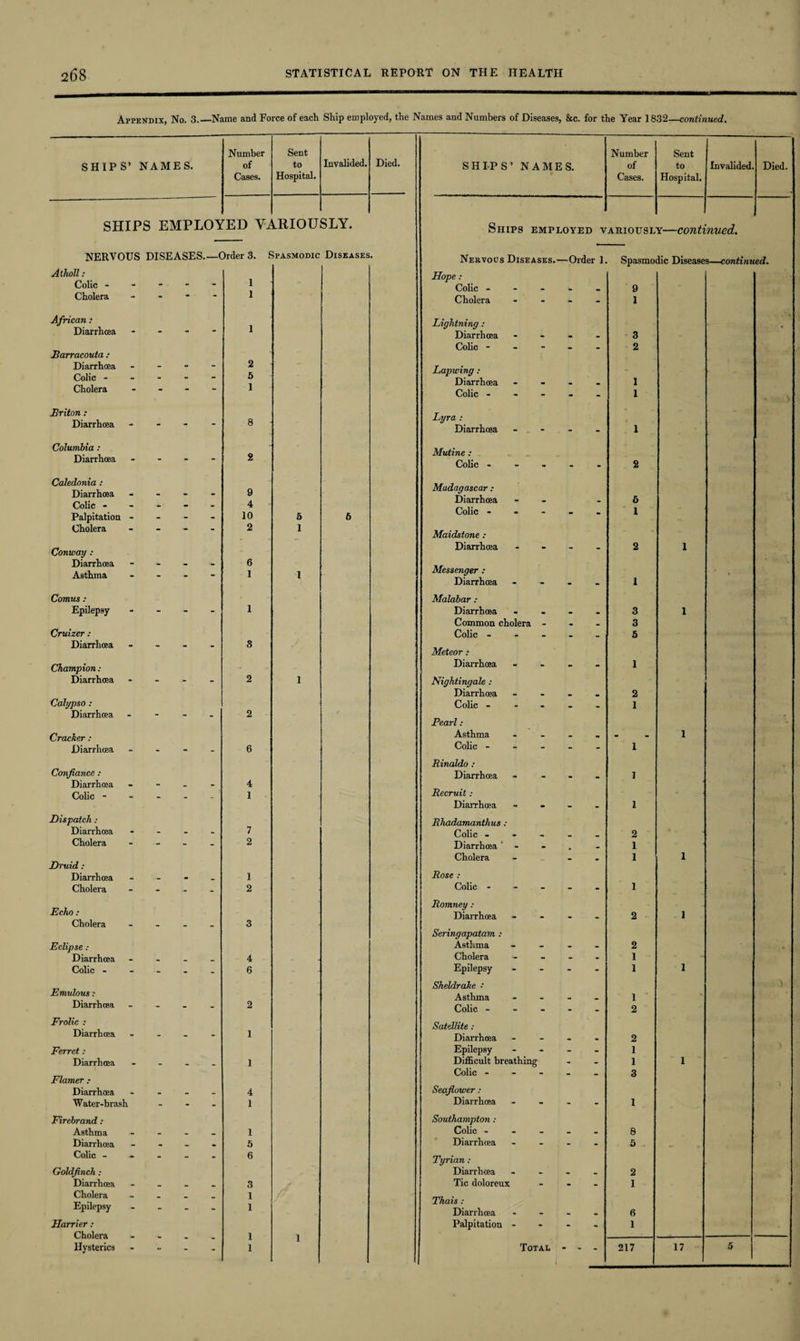 Appendix, No. 3.—Name and Force of each Ship employed, the Names and Numbers of Diseases, &c. for the Year 1832—continued. Number Sent Number Sent SHIPS NAMES. of to Invalided. Died. SHIPS’ NAMES. of to Invalided. Died. Cases. Hospital. Cases. Hospital. SHIPS EMPLOY rED r- i—i o Cl SLY. Ships employed V ARIOUSL y—conti nued. NERVOUS DISEASES. —Order 3. Spasmodic Diseases Nervous Diseases. —Order 1. Spasmodic Diseases—continued. Atholl: l Hope: Colic - - - • “ Colic - 9 Cholera * ' l Cholera - - *• - 1 African : Diarrhcea - - - l Lightning: Diarrhcea 3 • Colic - _ _ 2 Barracouta : Diarrhoea Colic - . i. 2 5 1 Lapwing : Diarrhoea 1 Cholera “ “ “ Colic - - - - - 1 • 1 Briton : Diarrhoea - - - 8 Lyra : Diarrhoea . 1 Columbia : Diarrhoea - - - 2 Mutine : Colic - 2 Caledonia : Diarrhoea Colic - Palpitation - - - 9 4 10 5 6 Madagascar : Diarrhoea Colic - - - - 5 1 Cholera - - 2 1 Maidstone : Conway : Diarrhoea - - - - 2 1 Diarrhoea Asthma  - 6 1 1 Messenger : ■ , Diarrhcea - - - - 1 Comus: Malabar : Epilepsy - - - 1 Diarrhoea • • _ 3 1 Common cholera 3 Cruizer: Colic - _ 5 Diarrhoea - - 3 Meteor : Champion: Diarrhoea. - - - - 1 Diarrhoea - - - 2 1 Nightingale : Diarrhoea • • 2 Calypso : Colic - _ 1 Diarrhoea “ - 2 Pearl: Cracker : Asthma - - - - - 1 Diarrhoea - - - 6 Colic - - - - 1 Rinaldo : Confiance: Diarrhoea m 1 Diarrhoea . - . 4 Colic - _ _ 1 Recruit : Diarrhoea - - - - 1 Dispatch: Rhadamanthus : Diarrhoea - - - 7 Colic - 2 Cholera - - - 2 Diarrhoea ‘ . . . _ 1 Cholera 1 1 Druid: Diarrhcea • 1 Rose : Cholera - - - 2 Colic - - - - - 1 Echo : Romney : Diarrhoea _ 2 1 Cholera _ _ _ 3 Seringapatam : Eclipse: Asthma - - - - 2 - Diarrhoea _ _ _ _ 4 Cholera - - - - 1 Colic - - - - 6 Epilepsy - - - - 1 1 Emulous: Sheldrake ■' ) Asthma 1 - Diarrhoea - - - 2 Colic - - - - 2 Frolic : Satellite : Diarrhoea - - - 1 Diarrhoea - _ 2 Ferret: Epilepsy - - - - 1 Diarrhoea _ — 1 Difficult breathing - - 1 1 Flamer : Colic - - - - 3 Diarrhoea _ _ 4 Seafiower: Water-brash - - 1 Diarrhoea - - - - 1 Firebrand : Southampton: Asthma .. _ _ 1 Colic - - - - - 8 Diarrhoea • 5 Diarrhoea - - - - 5 Colic - - - - 6 Tyrian: Goldfinch: Diarrhcea - - - - 2 Diarrhoea . „ _ _ 3 Tic doloreux - • - 1 Cholera Epilepsy - 1 1 Thais : Diarrhoea 6 Harrier : Cholera Hysterics 1 1 1 Palpitation - - - - 1 - “ - Total - - - 217 17 5