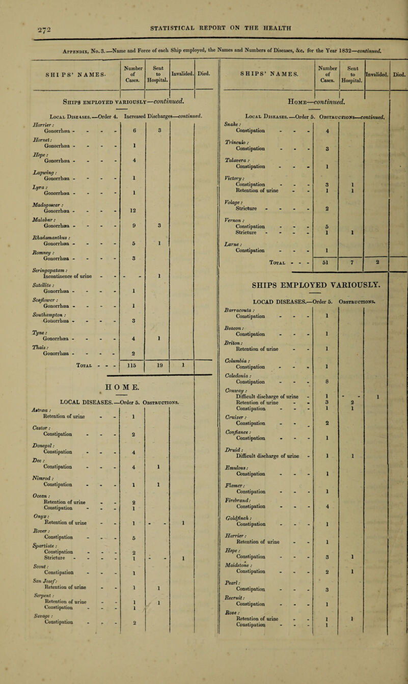 ArPENDix, No. 3._Name and Force of each Ship employed, the Names and Numbers of Diseases, &c. for the Year 1832—continued. Number Sent Number Sent SHIPS’ NAMES- of to Invalided. Died. SHIPS’ NAMES. of to Invalided. Died. Cases. Hospital. Cases. Hospital. Ships employed v. ARIOUSL1 —conth wed. Home— 1 continued. Local Diseases.- —Order 4. Increased Disch arges—continued. Local Diseases-Order 5. Obstructions—continued. Harrier: Snake: Gonorrhoea - - - 6 3 Constipation - 4 Hornet: 1 Trinculo : Gonorrhoea - Constipation - 3 Hope: Gonorrhoea - - - 4 Talavera : Constipation - 1 > Lapwing: Gonorrhoea - - I Victory: Lyra : Gonorrhoea - Constipation - 3 1 - - 1 Retention of urine - 1 1 Madagascar : Gonorrhoea - . 12 Volage : Stricture - 2 Malabar : Vernon : Gonorrhoea - - - 9 3 Constipation - 5 Stricture . 1 1 Rhadamanthus : Gonorrhoea - - - 5 1 Larne: Romney : Constipation - 1 Gonorrhoea - Seringapatam : Incontinence of urine 3 Total - - - 51 7 2 - - - 1 Satellite : SHIPS EMPLOYED VARIOUSLY. Gonorrhoea - - - 1 Seafiower: LOCAD DISEASES.— Order 5. Obstructions. Gonorrhoea - “ - 1 Barracoula : Southampton : Gonorrhoea - 3 Constipation - 1 Tyne: Gonorrhoea - Beacon : 4 1 Constipation - 1 Thais: Briton : Retention of urine _ _ 1 Gonorrhoea - “ 2 Columbia : Total ” 115 19 1 Constipation - 1 Caledonia : Constipation - 8 • HOME. Conway: Difficult discharge of urine 1 1 LOCAL DISEASES_ Order 5. Obstructions. Retention of urine - 3 2 Astrcea : Constipation - 1 1 Retention of urine - - 1 Cruizer : Castor : Constipation - 2 Constipation - - 2 Confiance : Constipation - 1 Donegal: Constipation Dee : - - 4 - Druid : Difficult discharge of urine 1 1 Constipation - - 4 1 Emulous: Nimrod: Constipation - 1 Constipation - - 1 1 Flamer: Ocean : Constipation - 1 Retention of urine 2 Firebrand : Constipation - - 1 Constipation - 4 Onyx: Retention of urine - _ 1 • 1 Goldfinch : Constipation 1 Rover: Constipation 5 Harrier : Retention of urine _ 1 Spartiate : Hope: Constipation - 2 Stricture - 1 - 1 Constipation - 3 1 Scout : Maidstone : Constipation - - 1 Constipation - 2 1 San Josef: Pearl: Retention of urine - - 1 1 Constipation - 3 Serpent: Recruit: Retention of urine Constipation  “ 1 1 1 Constipation - 1 Savage : Rose : Retention of urine 1 1 Constipation i 2 Constipation - 1