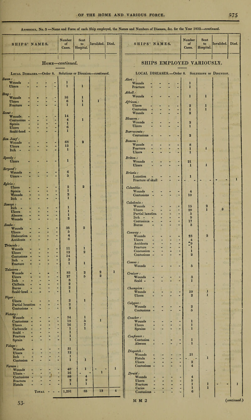 Appendix, No. 3 —Name and Force of eacli Ship employed, the Names and Numbers of Diseases, &c. for the Year 1832—continued. SHIPS’ NAMES. Number of Cases. Sent to Hospital. Invalided. Died. t Home—continued. SHIPS’ NAMES. Number of Cases. Sent to Hospital. Invalided. Died. SHIPS EMPLOYED VARIOUSLY. Local Diseases.—Order 8. Solutions or Disunion—continued. Swan : Wounds - - - 1 Ulcers - - - 1 1 Stag: Wounds * - 16 1 Ulcers - - - 6 1 1 Fracture - - 1 1 Scout : Wounds - - 14 Contusions - - - - 4 1 Sprain - - - 1 Ulcers - - - 6 Scald-head - - - - 1 San Josef : 68 Wounds - - - 2 Ulcers - - - 13 Itch - - - 1 Speedy : 1 Ulcers “ “ Serpent'': Wounds “ - - 6 Ulcers - - - 5 Sylvia: Ulcers - - 2 2 Sprain - - - 1 Wounds - 2 Itch - - - - 1 Savage : Itch - - - - 1 Ulcers - - - 1 Abscess - - - 1 Wounds ■- - - 2 Snake: Wounds - - 35 2 Ulcers - - - 5 Dislocation - - - - 4 Accidents - - 6 Trinculo : Wounds - - - 11 1 Ulcers - - - 12 2 Contusions - - - - 14 Itch - - - - 3 1 Fracture * - - - 1 Talavera : 2 1 Wounds - m - 83 2 Ulcers - - - 27 5 2 Itch - - - 3 Chilbain - - 2 Burns - - - 2 Scald-head - - - “ 1 Viper : Ulcers - 2 1 Partial luxation - - - 2 Contusions - - - - 2 Victory : 34 Wounds - 1 Contusions - - - - 18 5 1 Ulcers - - - 16 7 Carbuncle - - - - 1 1 Scald - - - - 1 Fracture - - - 1 Sprain - 1 Volage: 31 Wounds - “ Ulcers - - - 12 Itch - - - - 1 Contusion - - 1 1 Vernon : Wounds - - 40 1 • 1 Ulcers - - J - 16 - 1 Contusions - - - 80 4 Fracture - - “ 2 2 Fistula 1 1 Total - - - 1,291 85 13 4 LOCAL DISEASES_Order 8. Solutions or Disunion. Alert: Wounds • . - 1 Fracture - - 1 Atholl: Wounds - - 1 1 African: Ulcers - - - 2 1 Contusion - - - 1 1 Wounds - - - 2 Blossom : Wounds . . . 2 Ulcers - - 1 Barracouta : Contusions - * - - 2 ♦ Beacon: Wounds - - - 8 Fracture - - - 1 1 Ulcers - - 1 Briton : Wounds - - - 21 Ulcers “ 1 1 Briseis : Luxation - - - 1 Fracture of skull - - * Columbia: Wounds - - - 4 Contusions - - - 10 Caledonia : Wounds - - - 15 2 Ulcers - - - 29 1 3 Partial luxation - - - 5 Itch - - - - 9 Contusions - - - - 17 Burns - 3 Conway : Wounds - - - 23 2 Ulcers - - - 4 Accidents - - - 9 Fracture - - - 'l Concussion - - - - 1 Contusions - - 2 Comus : Wounds - 5 Cruizer : Wounds - - 3 Scald - - 1 Champion : Wounds * - - 10 1 Ulcers * - 2 1 Calypso : Wounds - - - 2 Contusions - - - “ 5 Cracker : Wounds - - - 1 Ulcers - - - 1 Sprains - 1 Confiance : Contusion - 1 Abscess * 1 - Dispatch : Wounds - - - 21 Fistula - - - - 1 Ulcers - - - 2 Contusions - - - - 4 Druid: Wounds - - - 4 Ulcers - - - 5 Fracture - - - 1 1 - Caries - - - 1 1 Contusions - 6 53-