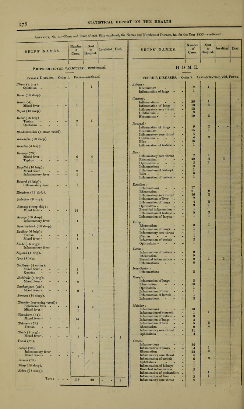 Appendix No 4.—Name and Force of each Ship employed, the Names and Numbers of Diseases, &c. for the Year 1833—continued. i SHIP S’ NAMES. Number of Cases. Sent to Hospital. Invalided. Died. SHIPS’ NAMES. Number of Cases. Sent to Hospital. Invalided. Died. Ships employed va RIOUSLY —contin ued. H 0 M E. Febrile Diseases.—Order 1 Fevers- —continued. FEBRILE DISEASES.- Order 2. Inflammation, with Fever. Plover (4 brig): Astrcea : Quotidian - - - - 1 1 Rheumatism - 2 1 Inflammation of lungs - 1 Rover (18 sloop). Conway: 26 Raven (4) : Inflammations - 1 Mixed fever - - 1 Inflammation of lungs - - 13 3 Rapid (10 sloop). Inflammatory sore throat Ophthalmia - 12 3 Racer (16 brig): 1 Rheumatism - - - - 10 2 Tertian - - 2 Donegal: Quotidian - _ 1 I Inflammation of lungs - 9 2 Rhadamanthus (4 steam vessel). Rheumatism - 15 i Inflammatory sore throat 4 Racehorse (18 sloop). Ophthalmia - Biles --- - 4 16 2 Rinaldo (4 brig). Inflammation of testicle - - 1 Revenge (78): Dee : Mixed fever - _ 6 4 Inflammatory sore throat - 2 i Typhus - _ 1 1 Rheumatism - 40 4 1 Ophthalmia - - 2 i Royalist (10 brig): Inflammations 3 Mixed fever - 2 1 Inflammation of kidneys “ 1 Inflammatory fever _ 1 Biles --- - 6 Inflammation of testicle - 1 Renard (6 brig) : Excellent: Inflammatory fever . 1 17 Inflammations - Ringdove (16 Brig). 1 Rheumatism - 21 2 Inflammatory sore throat - 16 2 Reindeer (6 brig). Inflammation of liver - 2 Inflammation of lungs - 4 2 Romney (troop ship) : Ophthalmia ... - 3 I Mixed fever - - - „ 28 Bronchial inflammation - I Inflammation of testicle - - 5 2 Savage (10 sloop): Inflammation of larynx - - 1 1 Inflammatory fever - 1 Fairy : Sparrowhawh (18 sloop). Rheumatism - 3 I Inflammation of lungs - 1 Swallow (6 brig): Tertian ... Mixed fever ... : 1 1 / 1 Inflammatory sore throat Pleurisy - - - Inflammation of testicle - - 1 1 2 1 Snake ( 16 brig) : Ophthalmia - - - - I Inflammatory fever - 4 Larne : Skylark (4 brig). Inflammation of testicle - - 2 Rheumatism - 5 Spey (4 brig). Bronchial inflammation - - 2 I 1 Seajlower (4 cutter): Inflammations 8 Mixed fever ... _ 1 Investigator : Quartan ... - 1 Inflammations - 2 Sheldrake (4 brig): Maggie : Mixed fever ... . 9 Inflammation of lungs - 2 Southampton (52): Rheumatism _ 10 Ophthalmia - _ 1 Mixed fever ... 2 2 Inflammation of liver - 1 Saracen (10 sloop). Inflammation of bowels - - 1 Inflammations - 3 Thunder (surveying vessel): Malabar : Ephemeral fever - - 4 2 Mixed fever ... 1 Inflammations - 13 Thunderer (84) : Inflammation of stomach . 1 1 Inflammation of testicle - 3 Mixed fever ... “ 14 Inflammation of lungs - 3 Talavera (74) : Inflammation of liver - 5 2 Tertian ... _ 1 Rheumatism - 9 4 Thais (4 brig): Mixed fever ... 8 1 Inflammatory sore throat Ophthalmia - 11 4 Vestal (26). Ocean : Inflammations - 36 Volage (28) : Inflammation of lungs - 4 1 Inflammatory fever - 1 Rheumatism - 32 2 Mixed fever ... - 2 Inflammatory sore throat - 8 Vernon (50). Inflammation of testicle - Ophthalmia - 6 1 3 Wasp (18 sloop). Inflammation of kidneys . 1 Zebra (18 sloop). Bronchial inflammation Inflammation of pericardium - 2 1 1 Inflammation of liver 2 1 Total - .