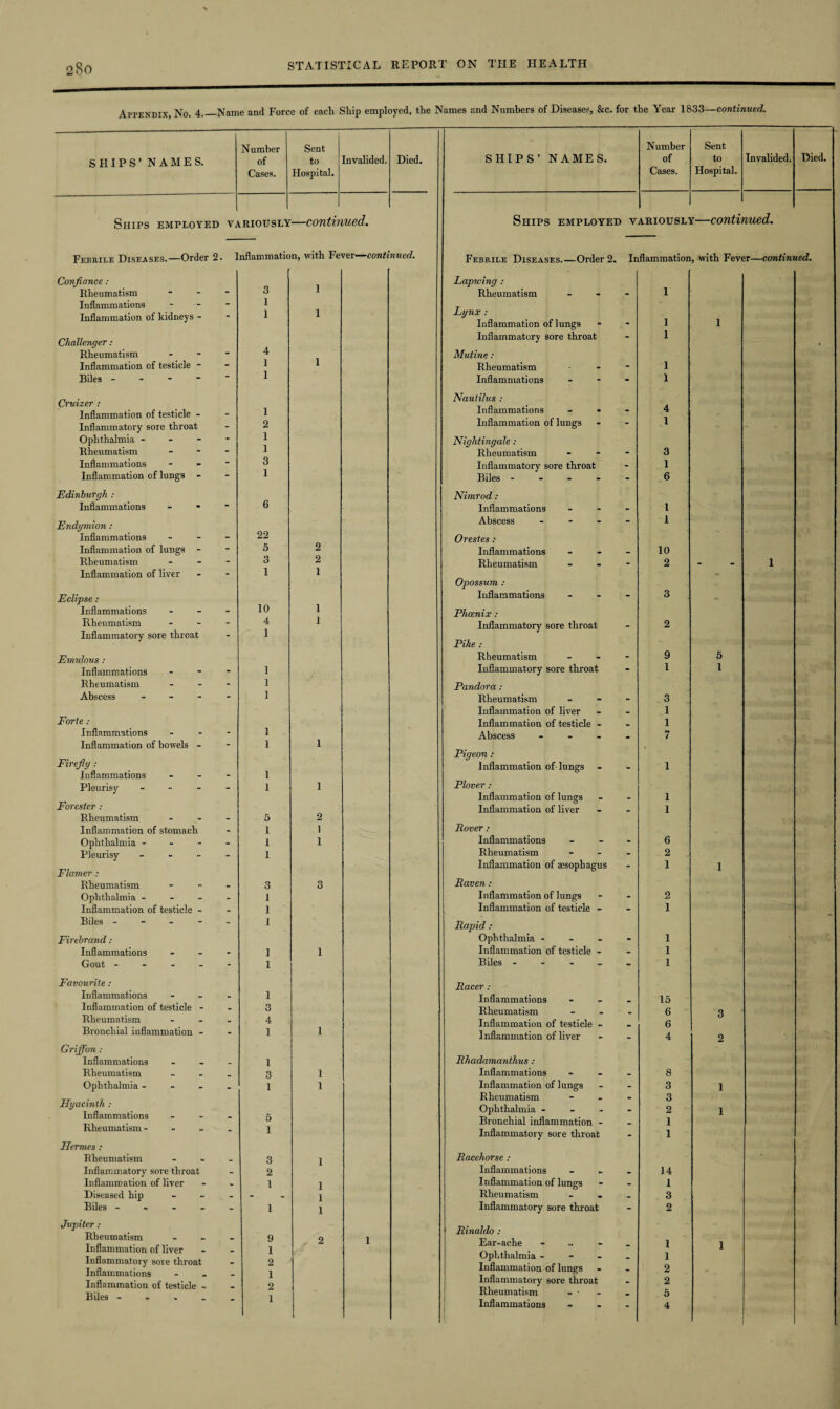 Appendix, No. 4._Name and Force of each Ship employed, the Names and Numbers of Diseases, &c. for the Year 1833—continued. Number Sent Number Sent Died. SHIPS’ NAMES. of to Invalided. Died. SHIPS’ NAMES. of to Invalided. Cases. Hospital. Cases. Hospital. Ships employed lriously —contin ued. Ships employed Y ARIOUSL1 {—couth med. Febrile DisEASES»”~Ord6r 2• InflRinnicitioDj with Pcvor•mm^co7it'ifi,ucd» Febrile Diseases.—Order 2. Inflammation , with Fever—continued. Confiance : Lapwing : Rheumatism ... 3 X Rheumatism - 1 Inflammations - 1 Lynx ; Inflammation of lungs Inflammation of kidneys - 1 l - 1 1 Challenger : Inflammatory sore throat - 1 * Rheumatism - 4 1 Mutine : Inflammation of testicle - 1 Rheumatism - 1 Biles - 1 Inflammations - 1 Cruizer : Inflammation of testicle - Nautilus : 1 Inflammations - 4 Inflammatory sore throat 2 Inflammation of luDgs - 1 Ophthalmia - - - - 1 1 Nightingale : Rheumatism ... Rheumatism - 3 Inflammations - 3 Inflammatory sore throat - 1 Inflammation of lungs - 1 Biles - - - - - 6 Edinburgh : 6 Nimrod: Inflammations - Inflammations - l Endymion : 22 Abscess - - - - 1 Inflammations - Orestes : Inflammation of lungs 5 2 Inflammations _ 10 Rheumatism - 3 2 Rheumatism - 2 _ l Inflammation of liver 1 1 Opossum : Eclipse: 10 Inflammations - 3 Inflammations ... 1 Phcenix : Rheumatism - 4 1 Inflammatory sore throat _ 2 Inflammatory sore throat 1 Pike : Emulous : Rheumatism - 9 5 Inflammations ... 1 Inflammatory sore throat 1 1 Rheumatism ... 1 Pandora : Abscess - 1 Rheumatism - 3 Inflammation of liver . 1 Forte : Inflammation of testicle - 1 Inflammations - 1 1 Abscess ... 7 Inflammation of bowels - 1 Firefly : Pigeon : Inflammation of-lungs 1 Inflammations - - - 1 Pleurisy - 1 1 Plover: Inflammation of lungs _ 1 Forester : Inflammation of liver 1 Rheumatism - 5 2 Inflammation of stomach 1 1 Rover : Ophthalmia - 1 1 Inflammations - 6 Pleurisy - Flamer : 1 Rheumatism - 2 Inflammation of aesophagus - 1 1 Rheumatism - 3 3 Raven : Ophthalmia - 1 Inflammation of lungs - 2 Inflammation of testicle - 1 Inflammation of testicle - - 1 Biles ----- 1 Rapid : Firebrand: Ophthalmia - - 1 Inflammations - 1 1 Inflammation of testicle - - 1 Gout ----- 1 Biles - - 1 Favourite: Racer: Inflammations - 1 Inflammations 15 Inflammation of testicle - 3 Rheumatism 6 3 Rheumatism - 4 Inflammation of testicle - 6 Bronchial inflammation - 1 1 Inflammation of liver 4 2 Griffon : Inflammations - 1 Rhadamanthus: Rheumatism - 3 1 Inflammations _ 8 Ophthalmia - 1 1 Inflammation of lungs - 3 1 Hyacinth : Inflammations ... Rheumatism - Rheumatism 3 5 1 Ophthalmia - Bronchial inflammation - Inflammatory sore throat “ 2 1 1 1 Hermes : Rheumatism ... 3 1 Racehorse : Inflammatory sore throat 2 Inflammations • 14 Inflammation of liver 1 1 Inflammation of lungs _ 1 Diseased hip - - - 1 Rheumatism _ 3 Biles ----- 1 1 Inflammatory sore throat - 2 Jupiter : Rheumatism ... Inflammation of liver Inflammatory sore throat Inflammations - 9 1 2 1 2 1 2 1 Rinaldo : Ear-ache - Ophthalmia - - - Inflammation of lungs - 1 1 2 1 Inflammation of testicle - Biles ----- Inflammatory sore throat Rheumatism - • - 2 5 Inflammations - 4