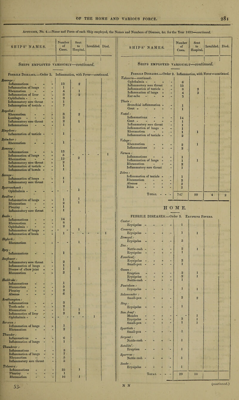 Appendix, No. 4.—Name and Force of each Ship employed, the Names and Numbers of Diseases, &c. for the Year 1833—continued. SHIPS’ NAMES. Number of Cases. Sent to Hospital. Ships employed v. 4.RIOUSIY 1 ' O O CS. <s>. ^ __ Febrile Diseases_Order 2. Inflammation, with Fe Revenge : Inflammations - 13 2 Inflammation of lungs 1 * Rheumatism - 4 1 Inflammation of liver 3 2 Ophthalmia - - • - 3 Inflammatory sore throat 1 Inflammation of testicle - 7 Royalist: Rheumatism - 3 2 Lumbago - 3 Inflammatory sore throat 2 1 Inflammations - 1 Ringdove : Inflammation of testicle - 1 Reindeer : Rheumatism - - - 1 Romney : 13 Inflammations - - - Inflammation of lungs - - 5  • Rheumatism - - - 12 2 Inflammatory sore throat 2 Inflammation of testicle - 1 Inflammation of bowels - 1 Savage: Inflammation of lungs 1 Inflammatory sore throat 1 Sparrowhawk : 1 Ophthalmia - - Swallow : Inflammation of lungs 1 1 Rheumatism - 2 1 j Pleurisy - - - - 1 Inflammatory sore throat 1 Snake : Inflammations - 14 Rheumatism - 8 Ophthalmia - - - - 2 1 Inflammation of lungs “ Inflammation of brain 1 • Skylark: 1 Rheumatism - “ * Spey : 1 Inflammations - Seaflower .- Inflammatory sore throat 2 Inflammation of lungs 1 Disease of elbow joint 1 1 Rheumatism - 2 Sheldrake : Inflammations - 1 , • Rheumatism - 5 Pleurisy - 2 Abscess - - - - 6 Southampton : Inflammations - 3 Tooth-ache - 2 Rheumatism - 1 1 Inflammation of liver 2 2 Ophthalmia - - - Saracen : Inflammation of lungs 1 Rheumatism - - - 2 Thunder: Inflammations - 6 Inflammation of lungs 1 Thunderer : Inflammations - 3 Inflammation of lungs 7 Rheumatism - 5 Inflammatory sore throat 5 Talavera : Inflammations - 25 1 Pleurisy - 1 Rheumatism - 16 1 Invalided. Died. SHIPS’ NAMES. Number of Cases. Sent to Hospital. Invalided. Died. Ships employed V ARIOUSL J 1 sr—continued. Febrile Diseases.—Order 2. Inflammation, with Fever—continued. Talavera— continued. Ophthalmia - - 6 Inflammatory sore throat . 15 Inflammation of testicle - - 8 2 Inflammation of lungs . 4 2 Ear-ache - 3 Thais : Bronchial inflammation - _ 1 Gout - - 1 Vestal: \ Inflammations - 14 Gout - - 1 Inflammatory sore throat - 1 Inflammation of lungs 1 Rheumatism _ 1 1 Inflammation of testicle - - 2 Volage : Rheumatism - - _ 2 1 Inflammations - 2 Vernon : Inflammations 1 Inflammation of lungs _ 1 1 Rheumatism _ 2 Inflammatory sore throat - 1 Zebra : Inflammation of testicle - - 1 Rheumatism . 2 Abscess - - 2 Biles - - 2 - - Total - - - 747 99 4 2 H 0 M E. FEBRILE DISEASES.— Order 3. Eruptive Fevers. Castor : Erysipelas - - - - 1 Conway : Erysipelas - - 1 1 Donegal: Erysipelas - - 3 Dee : Nettle-rash - - - - 2 I Erysipelas - - 1 Excellentt: Erysipelas - - 2 Small-pox - - - 1 Ocean : Eruption - - - - 2 1 Erysipelas - - 2 1 Nettle-rash - 1 Pantaloon : Erysipelas - - 1 1 Salamander : Small-pox - - 2 2 Stag : Erysipelas -  1 San Josef : Measles - - - 1 Erysipelas - - - - 3 1 Small-pox - - - - 1 1 Spartiate : Small-pox - 1 Serpent : Nettle-rash ■» * 1 Satellite : Eruption - - - “ 1 Sparrow : Nettle-rash - - 1 Snake : Erysipelas - 1 1 Total - - - 29 10 1 53- N N