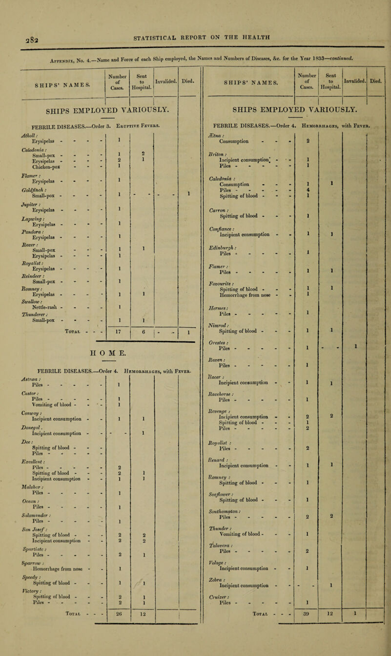 Appendix, No. 4.—Name and Force of each Ship employed, the Names and Numbers of Diseases, &c. for the Year 1833—continued. SHIPS’ NAMES. Number of Cases. Sent to Hospital. Invalided. SHIPS EMPLOYED VARIOUSLY. FEBRILE DISEASES.—Order Athollt Erysipelas - Caledonia : Small-pox - Erysipelas - Chicken-pox - Flamer ,* Erysipelas - Goldfinch i Small-pox - Jupiter : Erysipelas - Lapwing : Erysipelas - Pandora : Erysipelas - Racer : Small-pox - Erysipelas - Royalist : Erysipelas - Reindeer : Small-pox - - - Romney : Erysipelas - Swallow : Nettle-rash - Thunderer: Small-pox - I Total - - - 3. Eruptive Fevers. 1 1 2 1 1 1 1 1 1 1 1 1 1 1 1 1 17 2 1 Died. HOME. FEBRILE DISEASES.—Order 4. Hemorrhages, with Fever. Astrcea : Piles - - - Castor: Piles - Vomiting of blood - Conway : Incipient consumption Donegal, Incipient consumption Dee : Spitting of blood - Piles - Excellent: Piles - - - Spitting of blood Incipient consumption Malabar : Piles - Ocean : Piles - Salamander : Piles - San Josef : Spitting of blood - Incipient consumption Spartiate : Piles - Sparrow : Hemorrhage from nose Speedy : Spitting of blood - Victory : Spitting of blood - Piles - - - Total SHIPS’ NAMES. Number of Cases. Sent to Hospital. Invalided. Died. SHIPS EMPLOY ED VA -RIOUJ 5LY. FEBRILE DISEASES.—Order 4 . Hemorrhages, with Fever. JEtna : Consumption 2 Briton : Incipient consumption^ - ' - 1 > Piles - * 1 Caledonia : Consumption - 1 l Piles - - 4 Spitting of blood - 1 Carron : Spitting of blood - “ 1 Confiance.- Incipient consumption • 1 l Edinburgh : Piles - - 1 Flamer : Piles - - 1 l Favourite: Spitting of blood * - 1 i Hemorrhage from nose * - I Hermes: Piles --- - 1 Nimrod: Spitting of blood - - 1 1 Orestes : Piles - 1 “ • 1 Raven: Piles - - 1 Racer : Incipient consumption 1 l Racehorse : Piles - - 1 Revenge : Incipient consumption - 2 2 Spitting of blood - - 1 Piles - “ 2 Royalist : Piles - 2 Renard : Incipient consumption “ 1 1 Romney : Spitting of blood - 1 Seafiower: Spitting of blood - 1 Southamoton : Piles - - 2 2 Thunder : Vomiting of blood - - 1 Talavera : Piles - - 2 Volage : Incipient consumption 1 Zebra : Incipient consumption - - i Cruizer: Piles - - 1 Total - - - 39 12 1 “ ■—1