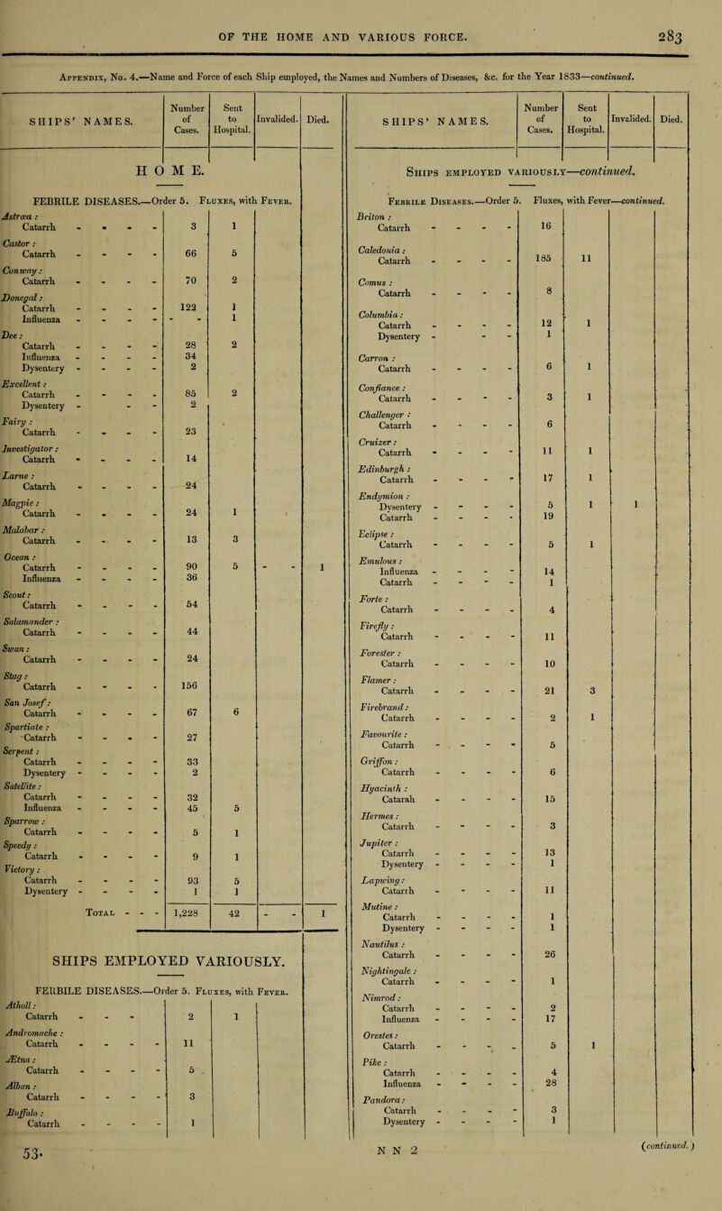Appendix, No. 4.—Name and Force of each Ship employed, the Names and Numbers of Diseases, &c. for the Year 1833—continued. Number Sent Number Sent SHIPS’ NAMES. of to Invalided. Died. SHIPS’ NAMES. of to Invalided. Died. Cases. Hospital. Cases. Hospital. H 0 M E. Ships EMPLOYED VA RIOUSLY —contin ued. FEBRILE DISEASES.- -Order 5. Fluxes, with Fever. Febrile Diseases.- —Order 5 Fluxes, with Fever —continued. Astrcca : Briton : Catarrh - • • - 3 1 Catarrh - - - - 16 Castor : Caledonia ; Catarrh Catarrh - - • 66 5 . 185 11 Conway : Catarrh - - - 70 2 Camus : Donegal: Catarrh - - - - 8 Catarrh Influenza - - - 122 1 1 Columbia : Catarrh 12 1 Dee : 28 Dysentery - - - 1 Catarrh - - - 2 Influenza - - - 34 Carron : Dysentery - - - 2 Catarrh - - - - 6 1 , Excellent : Catarrh . _ „ 85 2 Confiance : Catarrh 3 1 ■ Dysentery - - - 2 . Fairy : Challenger : 23 Catarrh - - - 6 Catarrh - • - Investigator : Cruizer : 14 Catarrh • - 11 1 , Catarrh • . . Larne : 24 Edinburgh : Catarrh 17 1 Catarrh - - - Maggie: Catarrh Endymion : - - - 24 1 1 Dysentery Catarrh - - “ 5 19 1 1 Malabar : Catarrh - - - 13 3 Eclipse : Catarrh . . 5 1 Ocean : 90 Emulous : Catarrh “ - - 5 1 Influenza _ _ _ - 14 Influenza - - 36 Catarrh - - - - 1 Scout: 54 Catarrh - - Catarrh - - - - 4 Salamander' • Catarrh - - - 44 Firefly : Catarrh 11 Swan : 24 Forester : Catarrh - - Catarrh - - - - 10 Stag : 156 Flamer: Catarrh - Catarrh • - - - 21 3 San Josef: Catarrh - - - 67 6 Firebrand : Catarrh 2 1 Spartiate : Catarrh Serpent : - - - 27 ■ Favourite : Catarrh - - - - 5 • Catarrh - - - 33 Griffon : Dysentery - - - 2 Catarrh - - - 6 Satellite : Hyacinth : Catarrh - 32 Catarah _ . - - 15 Influenza Sparroiv : Catarrh - - 45 5 Hermes : . m 5 1 Catarrh - - - - 3 Speed1/: Jupiter : 13 Catarrh - 9 1 Catarrh - Victory : Dysentery “ “ 1 Catarrh - - - 93 5 Lapwing: Dysentery - 1 1 Catarrh  “ ” 11 Total - - - 1,228 42 - 1 Mutine : Catarrh _ _ 1 Dysentery Nautilus : _ _ - - 1 SHIPS EMPLOYED VARIOUSLY. Catarrh -  26 Nightingale : Catarrh • - - - 1 FEUBILE DISEASES— -Order 5. Fluxes, with Fever. Nimrod: Atholl: Catarrh _ _ - _ 2 Catarrh - - 2 1 Influenza - - - - 17 Andromache : Orestes: Catarrh - - 11 Catarrh - - - - 5 1 JEt.na : Pike : Catarrh - - 5 Catarrh - - - - 4 Alban : Influenza - - - - 28 Catarrh - - - 3 Pandora: ,Buffalo : Catarrh - - - * 3 Catarrh “ “ ~ 1 Dysentery \ 1 53