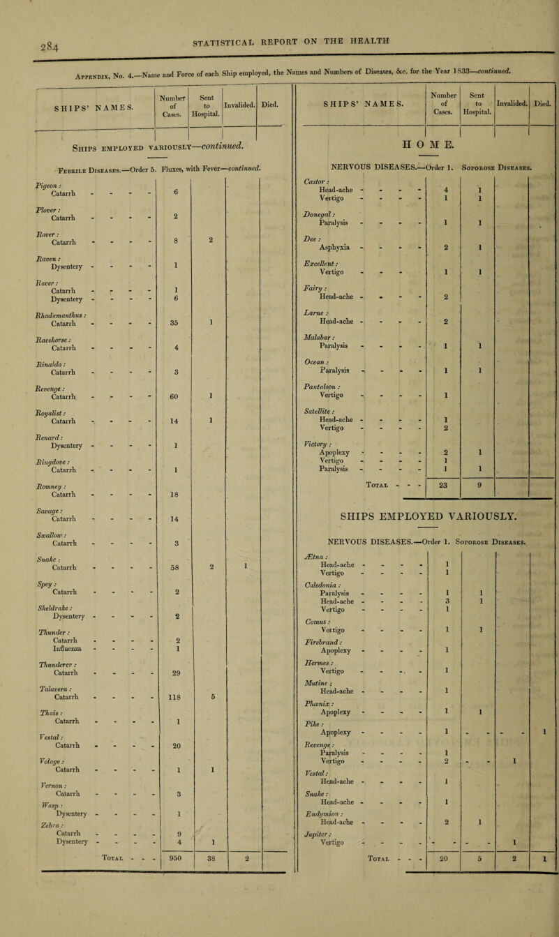 Appendix, No. 4.—Name and Force of each Ship employed, the Names and Numbers of Diseases, &c. for the Year 1 833—continued. SHIPS’ NAMES. Number of Cases. Sent to Hospital. Invalided. * i Ships employed variously—continued. Died. Pigeon : Catarrh Febrile Diseases.—Order 5. Fluxes, with Fever—continued. 6 Plover: Catarrh Hover : Catarrh Haven : Dysentery - Racer : Catarrh Dysentery Rhadamanthus : Catarrh Racehorse : Catarrh Hinaldo : Catarrh Revenge : Catarrh Royalist : Catarrh Renard: Dysentery - Ringdove : Catarrh Romney : Catarrh Savage: Catarrh Swallow : Catarrh Snake ; Catarrh Spey : Catarrh Sheldrake : Dysentery - Thunder : Catarrh Influenza Thunderer : Catarrh Talavera : Catarrh Thais : Catarrh Vestal: Catarrh Volnge: Catarrh Vernon : Catarrh Wasp ; Dysentery - Zebra : Catarrh Dysentery 35 60 14 18 14 58 29 118 Total 20 3 1 9 4 SHIPS’ NAMES. NERVOUS DISEASES.— Castor: Head-ache Vertigo Donegal : Paralysis Dee : Asphyxia Excellent : Vertigo Fairy : Head-ache Larne : Head-ache Malabar : Paralysis Ocean : Paralysis Pantaloon : Vertigo Satellite : Head-ache Vertigo Victory : Apoplexy Vertigo Paralysis Total - - Number of Cases. Sent to Hospital. Invalided. Died. M E. Order 1. Sopoeose Diseases 4 4 1 1 1 1 1 • 2 1 1 1 2 2 1 1 1 1 1 1 2 2 1 1 1 1 23 9 SHIPS EMPLOYED VARIOUSLY. NERVOUS DISEASES.—Order 1. Soporose Diseases. ZEtna Head-ache Vertigo Caledonia : Paralysis Head-ache Vertigo Comus : Vertigo Firebrand : Apoplexy Hermes : Vertigo Mutine ; Head-ache Phoenix : Apoplexy Pike : Apoplexy Revenge : Paralysis Vertigo Vestal : Head-ache Snake : Head-ache Endymion : Head-ache Jupiter : Vertigo 1 1 1 1 3 1 1 1 1 1 1 1 1 1 1 - - 1 1 2 1 1 1 2 \ 1 1