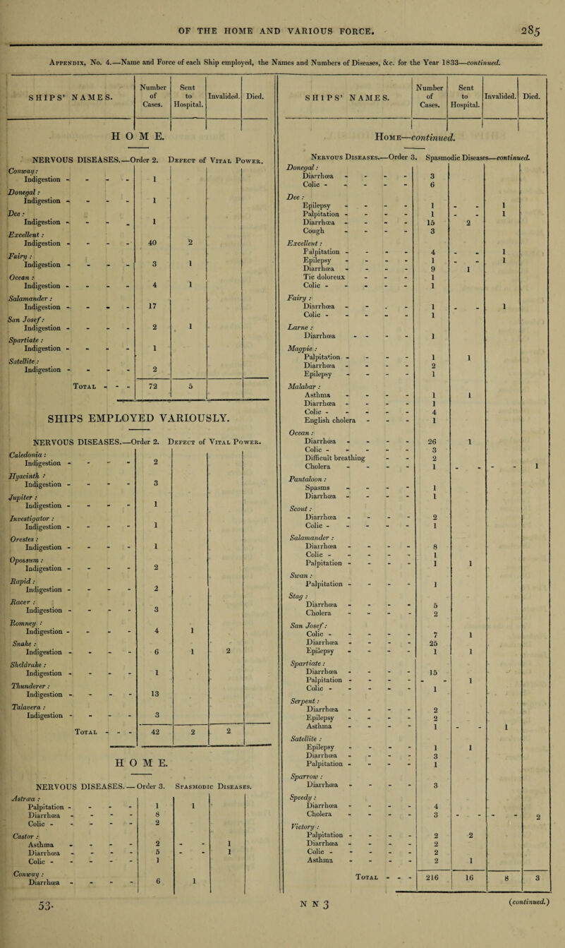 Appendix, No. 4.—Name and Force of each Ship employed, the Names and Numbers of Diseases, &c. for the Year 1833—continued. Number Sent Number Sent SHIPS’ NAMES. of to Invalided. Died. SHIPS’ NAMES. of to invalided. Died. Cases. Hospital. Cases. Hospital. H 0 M E. Home—c ontinuei 1. NERVOUS DISEASES—Order 2. Defect of Vital Power. Nervous Diseases_Order 3 . Spasmodic Diseases—continued. Conway : Indigestion 1 Donegal : Diarrhoea - Colic ----- 3 6 Donegal: Dee : Epilepsy - - Indigestion -> 1 1 1 Dee: Palpitation - 1 - 1 Indigestion 1 Diarrhoea - 15 2 Excellent : Cough - - - - 3 Indigestion - 40 2 Excellent: Fairy : Indigestion -» 3 1 Palpitation - - - - Epilepsy - Diarrhoea - 4 1 9 1 1 1 Ocean : Tic doloreux ... 1 Indigestion - - - - 4 1 Colic. 1 Salamander : Fairy : Indigestion - - - - 17 Diarrhoea - 1 _ 1 San Josef: 1 Colic ----- 1 Indigestion - 2 Larne : Diarrhoea - 1 Spartiate : Indigestion - 1 Magpie : Satellite : Indigestion - 2 Palpitation - - - - Diarrhoea - - - - Epilepsy - 1 2 1 1 Total - 72 5 Malabar : Asthma - 1 1 ** Diarrhoea - - - - I Colic ----- 4 SHIPS EMPLOYED VARIOUSLY. English cholera - - - 1 Ocean: NERVOUS DISEASES_Order 2. Defect of Vital Power. Diarrhoea - - - - 26 1 Caledonia: Indigestion - Colic ----- 3 2 Difficult breathing Cholera - - - - 2 1 1 Hyacinth • Pantaloon : Indigestion - 3 Spasms ™ 1 .Jupiter: 1 Diarrhoea - - - - I Indigestion - Scout : Investigator: Diarrhoea _ - - - 2 Indigestion - 1 Colic ----- 1 Orestes : Salamander : Indigestion - 1 Diarrhoea _ - - - 8 Opossum : Indigestion - Colic ----- 1 2 Palpitation - - - - I 1 Rapid: Indigestion - Swan : 2 Palpitation - - - - 1 Racer : Stag : Diarrhoea - 5 Indigestion - 3 Cholera - 2 Romney •' 1 San Josef: Indigestion - 4 Colic. 7 1 Snake : Diarrhoea - - - - 25 Indigestion - 6 1 2 Epilepsy - 1 1 Sheldrake : Spartiate : Indigestion - - - - 1 • Diarrhoea - - - - Palpitation - - - - 15 1 . Thunderer: Colic ----- 1 Indigestion 13 Talavera : Serpent : Diarrhoea - 2 Indigestion - - - - 3 Epilepsy - - - - 2 Asthma - - - - 1 1 Total - - - 42 2 2 Satellite : Epilepsy - - - - 1 I Diarrhoea - 3 HOME. Palpitation - - - - 1 t Sparrow : NERVOUS DISEASES.— Order 3. Spasmodic Diseases. Diarrhoea - - - - 3 Astrcea : Speedy: Palpitation - 1 1 • Diarrhoea - - - - 4 Diarrhoea - 8 Cholera - - - - 3 - - 2 Colic 2 Victory : Castor : Palpitation - - - - 2 2 Asthma - - - 2 - 1 Diarrhoea - - - - 2 Diarrhoea - 5 - 1 Colic ----- 2 Colic ----- 1 Asthma - - - - 2 I Conway : 1 Total - - - 216 16 8 3 Diarrhoea - 6