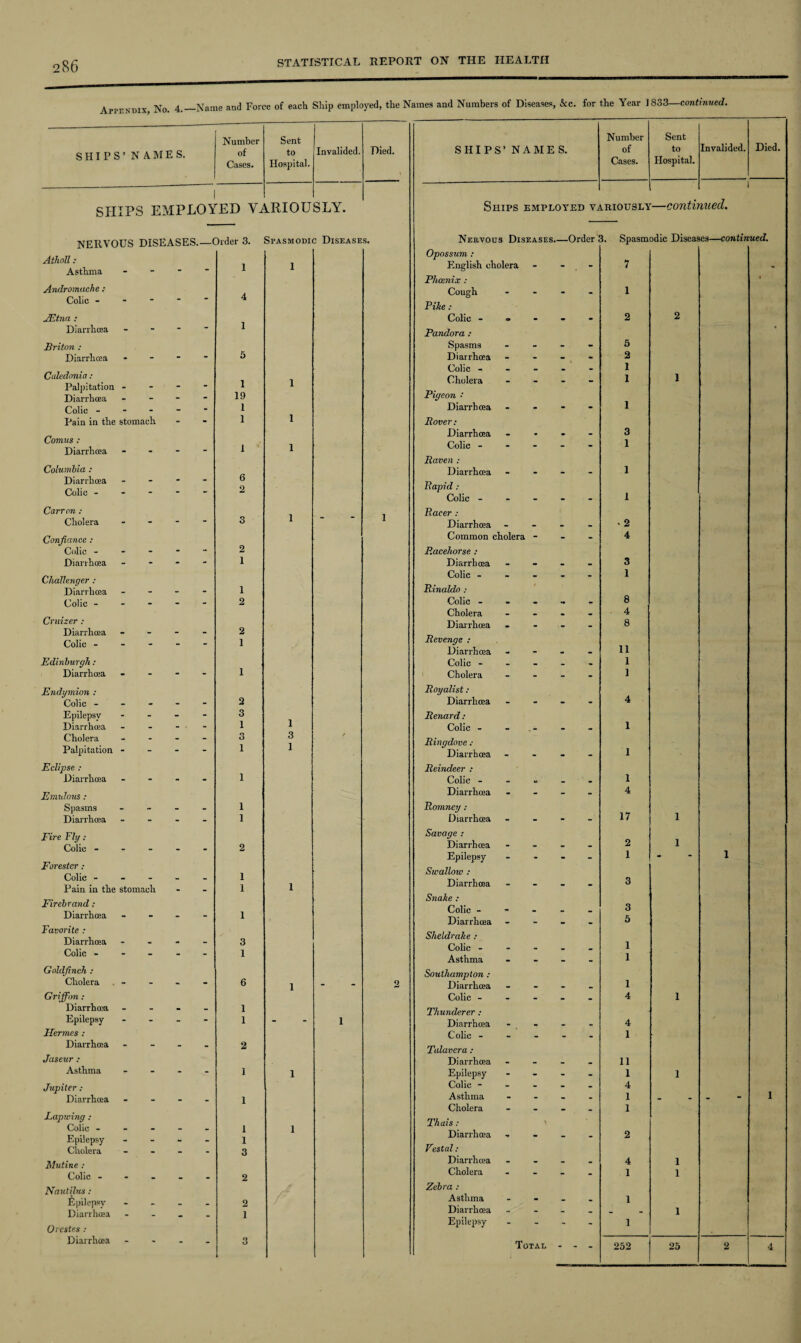 2 86 Appendix, No. 4.—Name and Force of each Ship employed, the Names and Numbers of Diseases, Ac. for the Year 1833—continued. SHIPS’ NAMES. Number of Cases. Sent to Hospital. Invalided. Died. I SHIPS EMPLOYED VARIOUSLY. NERVOUS DISEASES.—Order 3. Spasmodic Diseases. Atholl : 1 Asthma - “ 1 Andromache : Colic - - 4 JEtna ; Diarrhoea - - - 1 Briton : Diarrhoea - - - 5 Caledonia : 1 Palpitation - - - 1 Diarrhoea - - 19 Colic - - - - 1 Pain in the stomach - - 1 1 Comus : Diarrhoea - - - 1 1 Columbia : 6 Diarrhoea - - - - Colic - - - 2 Carr on : 1 Cholera - - - 3 Confiance : Colic - - - - 2 Diarrhoea - - - 1 Challenger : Diarrhoea - - - - 1 Colic - - - - 2 Cruizer : Diarrhoea - - - - 2 Colic - - - - 1 Edinburgh: Diarrhoea - - 1 Endymion : Colic - - - - - 2 Epilepsy - - - - 3 1 Diarrhoea . - - - 1 Cholera . . - - 3 3 < Palpitation - - - - 1 1 Eclipse : Diarrhoea - - - - 1 Emulous : Spasms - - - - 1 Diarrhoea - - - * 1 Fire Fly : Colic - - - - - 2 Forester : Colic - - - . 1 Pain in the stomach - - 1 1 Firebrand: Diarrhoea - - - - 1 Favorite : Diarrhoea - - - - 3 Colic - - - - 1 Goldfinch : Cholera - - - - 6 1 - Griffon : Diarrhoua - - . - 1 Epilepsy - - - - 1 - 1 Hermes : Diarrhoea - - - - 2 Jaseur : Asthma - - 1 1 Jupiter : Diarrhoea - - 1 Lapwing : Colic - - - - - 1 1 Epilepsy - - - - 1 Cholera - - - - 3 Mutine : Colic - - - - - 2 Natitilus : Epilepsy - - . _ 2 Diarrhoea - - - - 1 Orestes : Diarrhoea - - - 3 SHIPS’ NAMES. Number of Cases. Sent to Hospital. Invalided. Died. Ships employed vj IRIOUSL'V —contii 1 %ued. Nervous Diseases. Order 3. Spasmodic Diseases—continued. Opossum : English cholera - - - 7 - Phoenix : * Cough - - - - 1 Pike : Colic - e» - - - 2 2 Pandora : ' Spasms - - - - 5 Diarrhoea - - . • 2 Colic . . . 1 Cholera - - - - 1 1 Pigeon ■ Diarrhoea - - - - 1 Rover : Diarrhoea - - - - 3 Colic - - - - - 1 Raven : Diarrhoea - - - - 1 Rapid : Colic - - - - - I Racer : Diarrhoea - - - - • 2 Common cholera - - - 4 Racehorse : Diarrhoea - - . . 3 Colic - - - - - 1 Rinaldo : ' Colic - • » . 8 Cholera - . • • 4 Diarrhoea • - - - 8 Revenge : Diarrhoea - - * . 11 Colic - _ - _ 1 Cholera - - - - 1 Royalist: Diarrhoea - - - - 4 Renard: Colic - - - - 1 Ringdove; Diarrhoea - - - - 1 Reindeer : Colic - - _ . 1 Diarrhoea - - - - 4 Romney : Diarrhoea - - - - 17 1 Savage : Diarrhoea - . - - 2 1 Epilepsy - - - - 1 - 1 Swallow : Diarrhoea - - - - 3 Snake : Colic - - • _ 3 Diarrhoea - - - - 5 Sheldrake : Colic - - - • . 1 Asthma - - - - 1 Southampton : Diarrhoea - - • _ 1 Colic - - - - - 4 1 Thunderer : Diarrhoea - • • _ 4 Colic - - - - - 1 Talavera : Diarrhoea - - - . 11 Epilepsy - - - - 1 1 Colic - - - - 4 Asthma . . _ 1 _ _ _ 1 Cholera - - - - 1 Thais: \ Diarrhoea • - _ 2 Vestal: Diarrhoea • - - 4 1 Cholera - - - - 1 1 Zebra : Asthma _ • _ 1 Diarrhoea - - . _ _ _ 1 Epilepsy - - - - 1 Total