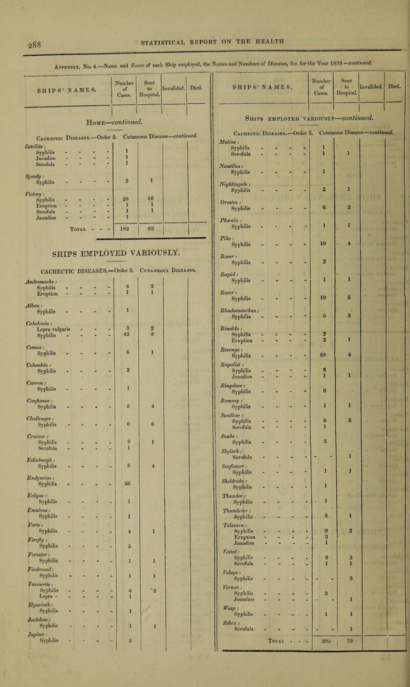 Appendix, No. 4.—Name and Force of each Ship employed, the Names and Numbers of Diseases, &c. for the Year 1833 -continued. ___—--—-—- Number Sent Number Sent nvalided. Died. SHIPS’ NAMES. of Cases. to 1 Hospital. nvalided. Died. SHIPS’ NAMES. of Cases. to Hospital. Home—c ontinuec 1 ■ Ships employed ya RIOUSLY- —contin ued. C a rmrcTtr Diseases.—Order 3. Cutaneous Diseases —continued. Cathfctic Diseases.—Order 3. Cutaneous Diseases—continued. Mutine : Satellite: Syphilis - l Syphilis - - - - Scrofula ... - 1 1 1 Jaundice ... - 1 Scrofula - l Nautilus : Speedy : Syphilis - - - 1 Syphilis - 2 1 Nightingale: 1 Victory: 26 16 1 1 Syphilis ... - 2 Syphilis - Orestes : Eruption - Scrofula - 1 1 Syphilis ... - 6 2 Jaundice - 1 Phoenix: Total - - - 182 63 Syphilis - Vi Ip • 1 1 Syphilis - - - - 10 4 SHIPS EMPLOYED VARIOUSLY. Rover: Syphilis .... 2 CACHECTIC DISEASES.— Order 3. Cutaneous Diseases. Rapid : - Andromache : Syphilis - 1 1 Syphilis - - “ 4 2 Racer : Eruption - - - 1 1 10 Syphilis - 5 Alban ; Syphilis - 1 Rhadamanthus : Syphilis - 5 3 Caledonia : Lepra vulgaris ... 3 2 Rinaldo : Syphilis - 43 8 Syphilis ... - 2 Eruption ... - 2 1 Comus: Syphilis - - * 6 1 Revenge : Syphilis ... - 58 4 Columbia : Royalist : 6 Syphilis - - - 2 Syphilis - Jaundice .... 1 1 Carron : Syphilis - - - 1 Ringdove : Syphilis ... - 3 Confiance : Romney :' Syphilis - - • 5 4 Syphilis - - - - 1 1 Challenger : Syphilis - 6 6 Swalloiv : Syphilis * Scrofula .... 6 1 3 Cruizer : Snake: Syphilis - - - 8 1 Syphilis .... 2 Scrofula .... 1 Skylark : Edinburgh : Scrofula ... - “  1 Syphilis .... 8 4 Seaflower : 1 - Syphilis ... - 1 Endymion : Syphilis - 26 Sheldrake : Syphilis .... 1 Eclipse: Thunder : . 1 Syphilis - 1 Syphilis - Emulous: Thunderer : Syphilis - 1 Syphilis - 8 1 Forte : Talavera: Syphilis - 4 1 Syphilis .... 9 3 Firefly : Syphilis .... 5 Eruption .... Jaundice .... 2 1 Forester : Syphilis - 1 ] Vestal: Syphilis - Scrofula .... 9 1 3 1 Firebrand: Volage : Syphilis - Syphilis .... 1 1 _ _ 3 Favourite : Syphilis - Lepra - Hyacinth: 4 1 -2 Vernon : Syphilis .... Jaundice - Wasp : Syphilis .... 2 1 Syphilis - 1 1 I Jackdaw : Syphilis .... Jupiter : 1 1 Zebra : Scrofula .... - 1 Syphilis - 2 Total ... 295 79 1