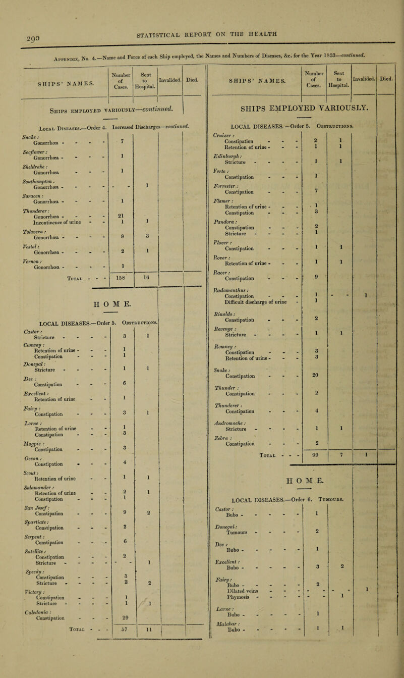 2go Appendix No 4_Name and Force of each Ship employed, the Names and Numbers of Diseases, &c. for the Year 1833—continued. SHIPS’ NAMES. Number Sent of to Cases. Hospital. Invalided. Died. Ships employed variously—continued. Local Diseases.—Order 4. Increased Discharges—continued. Snake : Gonorrhoea - “ • 7 Seafiower : Gonorrhoea - “ “ 1 Sheldrake : 1 Gonorrhoea - Southampton . Gonorrhoea - - - “ 1 Saracen : Gonorrhoea - - 1 Thunderer: Gonorrhoea - - - 21 1 Incontinence of urine - - 1 Talavera : Gonorrhoea - “ - 8 3 Vestal: Gonorrhoea - - 2 1 Vernon : Gonorrhoea - - 1 Total - - - 158 16 1 1 H 0 M E. LOCAL DISEASES—Order 5. Obstructions. Castor : > Stricture - - 3 1 Conivay : 1 Retention of urine - - - Constipation - 1 Donegal: 1 1 Stricture “ - Dee : 6 Constipation - Excellent : 1 Retention of urine - - Fairy : 3 1 Constipation - - Larne : 1 Retention of urine - - Constipation - - 3 Magpie : Constipation - - 3 Ocean : Constipation • - - 4 Scout : 1 Retention of urine - - i Salamander : Retention of urine - - 2 1 Constipation * - 1 San Josef: Constipation - - 9 2 Spartiate: Constipation - - 2 Serpent : Constipation - - 6 Satellite : Constipation - - o Stricture - - ■ 1 Speedy : Constipation - ~ 3 Stricture “ - 2 2 Victory : Constipation - - 1 Stricture - - 1 1 Caledonia : Constipation - - 29 Total - . - 57 11 | SHIPS’ NAMES. Number of Cases. Sent to Hospital. Invalided. Died. SHIPS EMPLOY ED Vd P o 1—1 P3 SLY. LOCAL DISEASES.- -Order 5. Obstructions. Cruizer : Constipation - 2 1 Retention of urine - “ 1 1 Edinburgh: Stricture - “ 1 1 Forte : Constipation 1 Forrester : Constipation - 7 Flamer : Retention of urine - - 1 Constipation - 3 Pandora : Constipation - 2 Stricture - - 1 Plover : Constipation - 1 1 Rover : Retention of urine - - 1 1 Racer : Constipation - 9 Radamanthus : Constipation - 1 * i Difficult discharge of urine - 1 Rinaldo: Constipation - 2 Revenge : Stricture - “ 1 1 Romney : Constipation 3 Retention of urine - - 3 Snake: Constipation 20 Thunder : Constipation 2 Thunderer: Constipation “ 4 Andromache : Stricture - - 1 1 Zebra : Constipation * 2 Total - - - 99 7 i H 0 M E. ■ LOCAL DISEASES.- -Order 6. Tumours. Castor : Bubo - l Donegal: Tumours -  2 Dee : Bubo - “ 1 Excellent : Bubo - - 3 2 Fairy: Bubo --- - 2 Dilated veins - - l Phymosis - - - ” 1 Larne : Bubo - 1 Malabar : Bubo - 1 1