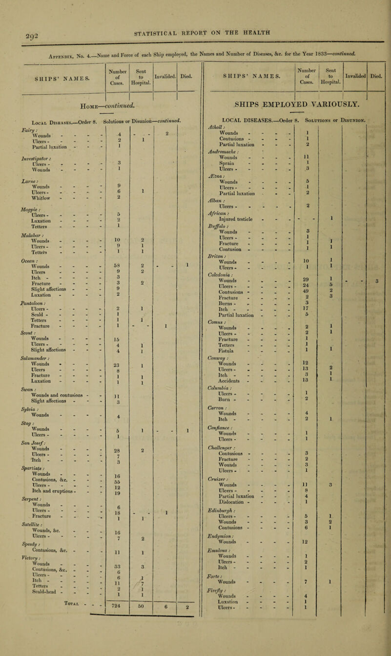 292 Appendix, No. 4._Name and Force of each Ship employed, the Names and Number of Diseases, &c. for the Year 1833—continued. SHIPS’ NAMES. Number of Cases. Sent to Hospital. Invalided. Died. SHIPS’ NAMES. Number of Cases. Sent to Hospital. Invalided Died. 1 1 Home—continued. Solutions or Disunion—continued. Fairy : W ounds Ulcers - Partial luxation Investigator : Ulcers - Wounds Larne: Wounds Ulcers - Whitlow Magpie : Ulcers - Luxation Tetters Malabar : Wounds Ulcers - Tetters Ocean : W ounds Ulcers Itch - - - Fracture Slight affections Luxation Pantaloon : Ulcers - - - Scald - Tetters Fracture Scout : Wounds Ulcers - Slight affections Salamander : Wounds Ulcers Fracture Luxation Swan : Wounds and contusions Slight affections Sylvia : Wounds Stag : Wounds Ulcers - - - San Josef: Wounds Ulcers - Itch - - - Spartiate : W ounds Contusions, &c. Ulcers - - - Itch and eruptions - Serpent : Wounds Ulcers - Fracture Satellite : Wounds, &c. Ulcers - - - Speedy : Contusions, &c. Victory : Wounds Contusions, &c. Ulcers - Itch - Tetters Scald-head - Total - 4 2 _ 2 1 1 3 - 1 9 _ 6 1 2 5 _ 2 - 1 10 2 _ 9 1 - 1 1 58 2 1 - 9 2 _ 3 _ 3 2 _ 9 - 2 . 2 1 - 1 - 1 1 - 1 - 1 - 15 “ 4 1 ' 4 1 23 1 - 8 “ 1 1 1 1 - 11 — 3 - 4 - 5 1 _ _ 1 “ 1 - 28 2 7 3 - 16 - 55 12 19 - 6 “ 18 - 1 1 1 - 16 7 2 - 11 1 - 33 3 6 - 6 1 - 11 2 n  1 1 “ — 724 50 6 2 SHIPS EMPLOYED VARIOUSLY. LOCAL DISEASES.- Atholl : Wounds Contusions - Partial luxation Andromache : Wounds Sprain Ulcers - JEtna : Wounds Ulcers - Partial luxation Alban : Ulcers - African : Injured testicle Buffalo : Wounds Ulcers - - - Fracture Contusion Briton: Wounds Ulcers - Caledonia : Wounds Ulcers - Contusions - Fracture Burns - . Itch - Partial luxation Comus : Wounds Ulcers - Fracture Tetters Fistula Conway : Wounds Ulcers - Itch - Accidents Columbia : Ulcers - Burn - - - Carron : Wounds Itch - Confiance : Wounds Ulcers - Challenger : Contusions Fracture Wounds Ulcers - Cruizer : Wounds Ulcers - Partial luxation Dislocation - Edinburgh : Ulcers - Wounds Contusions - Endymion: Wounds Emulous : Wounds Ulcers - Itch - Forte : Wounds - Firefly : Wounds Luxation - Ulcers - -Order 8. Solutions or Disunion. 1 1 2 11 1 3 5 1 2 3 1 1 1 10 1 29 24 49 2 3 17 5 2 2 1 1 1 12 13 3 13 1 2 4 2 1 1 3 2 3 1 11 8 4 1 5 3 6 12 1 2 1 4 1 1 1 1 1 1 1 5 2 3 2 1