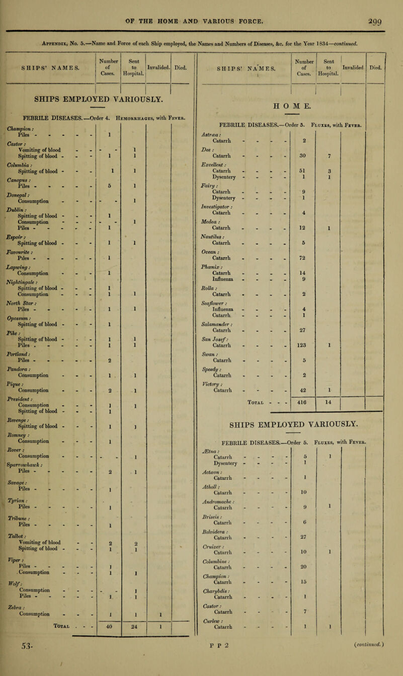 Appendix, No. 5.—Name and Force of each. Ship employed, the Names and Numbers of Diseases, &c. for the Year 1834—continued. Number Sent Number Sent ! 1 SHIPS’ NAMES. of to Invalided. Died. SHIPS’ NAMES. of to Invalided Died. J Cases. Hospital. Cases. Hospital. SHIPS EMPLOY rED Vi ARIOUSLY. H 0 M E. FEBRILE DISEASES.- -Order 4. Hemorrhages, with Fever. Champion : FEBRILE DISEASES.—Order 5. Fluxes, with Fiver. Piles --- - - 1 Astreea: Castor : Catarrh - - 2 Vomiting of blood - - - l Dee : Spitting of blood - - - 1 l Catarrh - 30 7 Columbia : Excellent: Spitting of blood - - - 1 l Catarrh - * 51 3 Canopus : Dysentery - - 1 1 Piles - - - 5 l Fairy : Donegal : Consumption l Catarrh Dysentery - 9 1 Dublin : Spitting of blood - . 1 Investigator : Catarrh - - 4 Consumption - - - l Medea : Piles - - - 1 Catarrh - - 12 1 Espoir : Nautilus : Spitting of blood - - - 1 l Catarrh - - 5 Favourite : Ocean : - Piles - - - 1 Catarrh - - 72 Lapwing: Phoenix : Consumption - - 1 Catarrh - - 14 Nightingale : Influenza - - 9 Spitting of blood - - - 1 Rolla : Consumption - - 1 l Catarrh - - 2 North Star : Seaflower : Piles - - - 1 l Influenza - . 4 Opossum: • Catarrh - - 1 Spitting of blood - - - 1 Salamander : Pike : Catarrh - - 27 Spitting of blood - - - 1 l San Josef: Piles . - - 1 i Catarrh - - 123 1 Portland: Swan : Piles - - - 2 Catarrh - - 5 Pandora : Speedy : Consumption - - 1 l Catarrh - - 2 Pique : Victory : Consumption - - 2 l Catarrh - 42 1 President: Consumption Spitting of blood - - - I 1 l Total ... 416 14 Revenge : Spitting of blood - - - 1 i SHIPS EMPLOYED VARIOUSLY. Romney : Consumption - - 1 FEBRILE DISEASES—Order 5. Fluxes, with Fever. Rover : JEtna: Consumption - - - l Catarrh , - - 5 1 Sparrowhawh : Dysentery - - 1 Piles - - - - - 2 i Actceon: Catarrh - . 1 Savage : Atholl: Piles - 1 10 Catarrh - - Tyrian : Andromache : Piles - - - 1 Catarrh - - 9 1 Tribune : Rriseis : Piles - . - 1 Catarrh - 6 Talbot: Belvidera : Catarrh • - 27 Vomiting of blood . 2 2 Cruizer : Catarrh Spitting of blood - - - 1 i % - - 10 1 Viper : Columbine : Piles - - - 1 Catarrh - 20 . Consumption - - 1 i Champion : Wolf: Catarrh “ - - 15 Consumption - - - i Charybdis: Piles - - - 1 i Catarrh - - 1 Zebra : Castor: Consumption - - 1 i 1 Catarrh Curlew : “ “ 7 Total •  40 24 1 Catarrh “ - 1 1