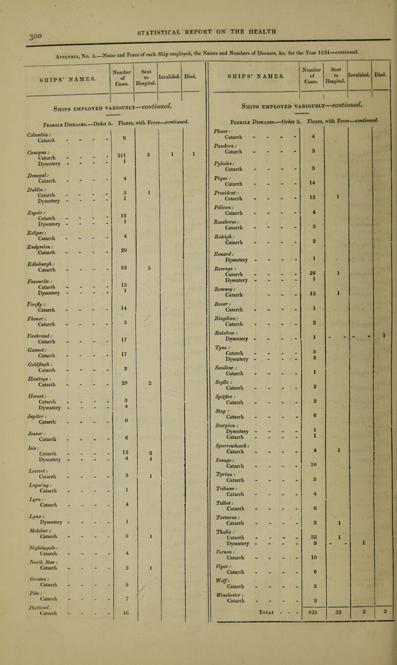 Appendix, No. 5.—Name and Force of each Ship employed, the Names and Numbers of Diseases, &c. for the Year 1834—continued. Ships employed variously continued. Febrile Diseases.—Order 5. Columbia: Catarrh Canopus : Catarrh Dysentery Donegal: Catarrh Dublin : Catarrh Dysentery Espoir : Catarrh Dysentery Eclipse : Catarrh Endymion : Catarrh Edinburgh : Catarrh Favourite : Catarrh Dysentery Firefly : Catarrh Flamer : Catarrh Firebrand : Catarrh Gannet: Catarrh Goldfinch : Catarrh Hastings : Catarrh Hornet : Catarrh Dysentery Jupiter : Catarrh Jaseur : Catarrh Isis: Catarrh Dysentery Leveret: Catarrh Lapwing : Catarrh Lyra : Catarrh Lynx : Dysentery Mulabar : Catarrh Nightingale : Catarrh North Star : Catarrh Orestes : Catarrh Pike: Catarrh Portland: Catarrh Fluxes, with Fever—continued. 8 211 1 3 1 12 1 4 20 52 12 1 14 3 17 17 2 29 3 4 13 4 3 1 4 1 5 2 4 16 1 SHIPS’ NAMES. Number of Cases. Sent to Hospital. Invalided. Died. 1 Ships employed variously—continued. Plover: Catarrh Pandora : Catarrh Febrile Diseases.—Order 5. Fluxes, with Fever—continued. 4 2 Pylades : Catarrh Pique : Catarrh President : Catarrh Pelican : Catarrh Racehorse : Catarrh Raleigh : Catarrh Renard : Dysentery Revenge : Catarrh Dysentery Romney : Catarrh. Rover: Catarrh Ringdove : Catarrh Rainboiv : Dysentery Tyne : Catarrh Dysentery Swallow : Catarrh Scylla : Catarrh Spitfire : Catarrh Stag : Catarrh Scorpion : Dysentery Catarrh Sparrowhawk : Catarrh Savage : Catarrh Tyrian : Catarrh Tribune : Catarrh Talbot : Catarrh Tartarus : Catarrh Thalia : Catarrh Dysentery Vernon : Catarrh Viper : Catarrh Wolf: Catarrh Winchester : Catarrh Total - 5 14 13 4 3 2 1 29 1 12 1 2 1 5 2 1 2 2 6 1 1 4 10 3 4 6 3 33 2 19 6 5 823 32