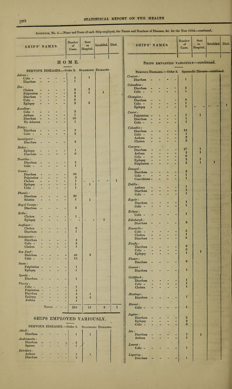 Appendix, No. 5.—Name and Force of each Ship employed, the Names and Numbers of Diseases, &c. for the Year 1834—continued. SHIPS’ NAMES. Number of Cases. Sent to Hospital. Invalided. Died. SHIPS’ NAMES. Number of Cases. Sent to Hospital. Invalided. Died. -_--- HOME. Astrcea : Colic - - - 1 l Diarrhoea - • 1 Dee: Cholera - - - 2 2 Palpitation - - - - 2 1 1 Diarrhoea - - 3 Colic - - - - 5 Epilepsy - 2 2 Excellent: Colic - - - ” 3 Asthma - - - 1 Diarrhoea - - - 10 Tic doloreux - - - 1 Fairy : Diarrhoea - - 3 Colic - - - - 2 Investigator : Diarrhoea 3 Medea : Epilepsy - - - 1 Diarrhoea - - - 6 Nautilus : Diarrhoea - - - 5 Colic - - - - 1 Ocean : Diarrhoea - - - 34 Palpitation - - - - 3 Cholera - - - 1 - 1 Epilepsy - - - 1 1 Colic - - - - 1 Phoenix : t Diarrhoea - - - 20 Sciatica - - - 1 1 Royal George : Diarrhoea - - - 3 Rolla : Cholera - - - 1 Epilepsy - - - - - 1 Seafluwer: Cholera - - - 3 Diarrhoea - - - 1 Salamander : Diarrhoea - - - 4 Colic - - - - 2 Cholera - - - i San Josef: Diarrhoea - - - 48 2 Colic - - - - 13 Swan : Palpitation - - - - 1 Epilepsy •• - - I Speedy : Diarrhoea - - - 1 Victory : Colic - - - - 7 Palpitation - - - . 1 Diarrhoea - . 8 1 Epilepsy - - - 4 2 Asthma - - 1 Total - - 213 13 2 1 SHIPS EMPLOYED VARIOUSLY. NERVOUS DISEASES.—Order 3. Spasmodic Diseases. Atlioll : Diarrhoea - 1 1 Andromache : Diarrhoea - - - - . 2 Spasms - 1 Belvidera : Asthma .... 1 1 Diarrhoea .... 2 Ships employed variously—continued. Nervous Diseases.—Order 3. Cruizer : Diarrhoea - - * Columbine : Diarrhoea - Colic - Champion: Diarrhoea Colic - - - - Epilepsy - Castor : Palpitation - Diarrhoea - Colic - Columbia : Diarrhoea - Colic - Asthma - Cholera - - - Canopus : Diarrhoea - Asthma - - - Colic - Epilepsy - Palpitation - Donegal : Diarrhoea - Colic - Convulsions - - - Dublin : Asthma - - - Diarrhoea - Colic - Espoir : Diarrhoea - Colic - Eclipse : Colic - Edinburgh : Diarrhoea - Favourite: Colic - Cholera - - - Diarrhoea, - Firefly : Diarrhoea - Colic - - - - Epilepsy - Flamer : Diarrhoea - - - Gannet: Diarrhoea - Goldfinch : Diarrhoea ... Colic - Cholera ... Hastings : Diarrhoea - - - Hornet : Colic - - - - Jupiter : Diarrhoea - - - Epilepsy - - - Colic - Isis : Diarrhoea Asthma Leveret : Colic - Lapwing : Diarrhoea SDasmodic Diseases—continued. 5 1 8 1 1 1 1 1 13 1 3 3 27 1 2 1 6 2 1 2 1 3 1 1 1 1 1 1 1 1 2 5 1 5 6 6 1 6 1